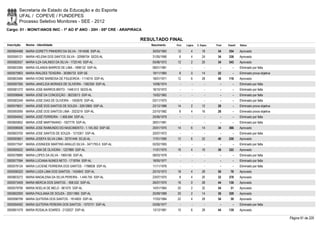 Secretaria de Estado da Educação e do Esporte
        UFAL / COPEVE / FUNDEPES
        Processo Seletivo Monitores - SEE - 2012
Cargo: 01 - MONIT/ANOS INIC - 1º AO 5º ANO - 20H - 05ª CRE - ARAPIRACA

                                                                     RESULTADO FINAL
Inscrição   Nome - Identidade                                            Nascimento   Port.   Lógica   C. Espec.   Final   Classif.   Status

0000604468 MARIA GORETTI PINHEIRO DA SILVA - 1914506 SSP-AL              30/03/1983    12         4        18       34     354        Aprovado
0000595121 MARIA HELENA DOS SANTOS SILVA - 32999704 SEDS-AL              31/05/1990     6         4        24       34     338        Aprovado
0000582557 MARIA ILZA GALINDO DA SILVA - 1725145 SSP-AL                  05/06/1972    12         2        20       34     343        Aprovado
0000603395 MARIA IOLANDA BARROS DE LIMA - 1898132 SSP-AL                 08/01/1981      -        -          -        -        -      Eliminado por falta
0000575903 MARIA IRALDES TEIXEIRA - 30385733 SSP-SE                      19/11/1965     8         0        14       22         -      Eliminado prova objetiva
0000603484 MARIA IVONE BARBOSA DE FIGUEIROA - 1114019 SSP-AL             18/01/1971    12         6        28       46     118        Aprovado
0000597595 MARIA JANICLEIA MORAES DE OLIVEIRA - 1382359 SSP-AL           10/06/1974      -        -          -        -        -      Eliminado por falta
0000581272 MARIA JOSE BARROS BRITO - 1448.513 SEDS-AL                    18/10/1972      -        -          -        -        -      Eliminado por falta
0000596846 MARIA JOSÉ DA CONCEIÇÃO - 36233013 SSP-AL                     15/02/1962      -        -          -        -        -      Eliminado por falta
0000583349 MARIA JOSE DIAS DE OLIVEIRA. - 1555676 SSP-AL                 03/11/1975      -        -          -        -        -      Eliminado por falta
0000579631 MARIA JOSÉ DOS SANTOS DE SOUZA - 32612800 SSP-AL              22/12/1988    14         2        12       28         -      Eliminado prova objetiva
0000593095 MARIA JOSÉ DOS SANTOS LIMA - 2023219 SSP-AL                   23/10/1982     8         4        16       28         -      Eliminado prova objetiva
0000594942 MARIA JOSÉ FERREIRA - 1.606.694 SSP-AL                        20/06/1979      -        -          -        -        -      Eliminado por falta
0000600852 MARIA JOSÉ MARTINIANO - 1927779 SSP-AL                        28/01/1981      -        -          -        -        -      Eliminado por falta
0000596506 MARIA JOSE RAIMUNDO DO NASCIMENTO - 1.145.302 SSP-SE          20/01/1970    14         6        14       34     366        Aprovado
0000603700 MARIA JOSE SANTOS DE SOUZA - 1215301 SSP-AL                   20/07/1972      -        -          -        -        -      Eliminado por falta
0000593601 MARIA JOSEFA SILVA LIMA - 32701446 SCJD-AL                    17/01/1990    12         6        22       40     230        Aprovado
0000577047 MARIA JOSINEIDE MARTINS ARAUJO SILVA - 3471793-5 SSP-AL       02/02/1993      -        -          -        -        -      Eliminado por falta
0000595022 MARIA LIMA DE OLIVEIRA - 1227869 SSP-AL                       11/01/1975    16         4        16       36     322        Aprovado
0000578880 MARIA LOPES DA SILVA - 1965166 SSP-AL                         08/03/1978      -        -          -        -        -      Eliminado por falta
0000577594 MARIA LUCIANA NUNES NETO - 1718764 SSP-AL                     18/05/1977      -        -          -        -        -      Eliminado por falta
0000576124 MARIA LUCIENE FERREIRA DOS SANTOS - 1788838 SSP-AL            11/11/1976      -        -          -        -        -      Eliminado por falta
0000596320 MARIA LUIZA LIMA DOS SANTOS - 1424843 SSP-AL                  25/10/1973    18         4        28       50       78       Aprovado
0000603272 MARIA MADALENA DA SILVA PEREIRA - 1.449.755 SSP-AL            23/07/1975     8         4        20       32     378        Aprovado
0000573459 MARIA MERCIA DOS SANTOS. - 958.532 SSP-AL                     26/07/1970    16         0        28       44     136        Aprovado
0000579706 MARIA NOELIA DE MELO - 661075 SSP-AL                          14/01/1964    20         2        32       54       31       Aprovado
0000602000 MARIA PAULIANA DE SOUZA - 32511965 SSP-AL                     25/09/1989    20         2        14       36     329        Aprovado
0000596799 MARIA QUITERIA DOS SANTOS - 1914825 SSP-AL                    17/03/1984    22         4        28       54       39       Aprovado
0000594592 MARIA QUITERIA PEREIRA DOS SANTOS - 1375731 SSP-AL            03/06/1977      -        -          -        -        -      Eliminado por falta
0000601579 MARIA ROSALIA SOARES - 2132027 SSP-AL                         13/12/1981    10         6        28       44     139        Aprovado

                                                                                                                                                                 Página 91 de 220
 