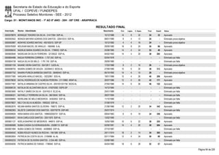 Secretaria de Estado da Educação e do Esporte
        UFAL / COPEVE / FUNDEPES
        Processo Seletivo Monitores - SEE - 2012
Cargo: 01 - MONIT/ANOS INIC - 1º AO 5º ANO - 20H - 05ª CRE - ARAPIRACA

                                                                     RESULTADO FINAL
Inscrição   Nome - Identidade                                            Nascimento   Port.   Lógica   C. Espec.   Final   Classif.   Status

0000578879 MONIQUE TENORIO DA SILVA - 31417264 SSP-AL                    15/12/1986    14         8        32       54       33       Aprovado
0000593552 MONIZA MAYARA AZARIAS DOS SANTOS - 3264103-6 SSP-AL           08/01/1990     8         4        12       24         -      Eliminado prova objetiva
0000593987 MONYKE SOARES MATIAS - 493193315 SSP-SP                       10/12/1992     4         4        16       24         -      Eliminado prova objetiva
0000578308 MOUSIAN MACIEL DE ARAÚJO - 1665466 S-AL                       29/09/1980    18         8        24       50       86       Aprovado
0000596434 NADIEJE MARIA SOARES DA SILVA - 1796053 SSP-AL                25/08/1980    14         4        34       52       46       Aprovado
0000600646 NADIELMA DA SILVA FERREIRA - 32126522 SSP-AL                  04/02/1992    14         4        20       38     265        Aprovado
0000604486 NADJA FERREIRA CORREIA - 1.757.242 SSP-AL                     02/04/1978      -        -          -        -        -      Eliminado por falta
0000604738 NADJA SILVA DE MELO - 1.791.740 SSP-AL                        29/09/1980      -        -          -        -        -      Eliminado por falta
0000581159 NAIANE VIEIRA SANTOS - 30412811 SJDS-AL                       17/03/1988     8         2        16       26         -      Eliminado prova objetiva
0000598755 NAIARA GOMES DE SOUZA - 3223944-0 SEDS-AL                     27/09/1990    10         6        20       36     313        Aprovado
0000597752 NAIARA PUREZA BARBOSA SANTOS - 36460443 SSP-AL                06/10/1992    14         4        10       28         -      Eliminado prova objetiva
0000577580 NARJARA ARAUJO MACIEL - 30232961 SDS-AL                       19/01/1988    10         4        26       40     206        Aprovado
0000578639 NATALI RODRIGUES DE ALMEIDA PEREIRA - 31110860 ARAP-AL        26/07/1986    12         4        26       42     171        Aprovado
0000577467 NATALIA ARMANA DE CASTRO SILVA - 2001001201756 SEDS-AL        27/05/1986    14         6        26       46     122        Aprovado
0000598124 NATALIA DE ALCANTARA SILVA - 419375363 SSPS-SP                14/12/1984      -        -          -        -        -      Eliminado por falta
0000603685 NATALY SIMÃO DA SILVA - 3247452-0 SCJD-AL                     25/01/1989      -        -          -        -        -      Eliminado por falta
0000596321 NATHIELLY FERREIRA DA SILVA - 36018040 SSP-AL                 28/07/1994      -        -          -        -        -      Eliminado por falta
0000598895 NEIRILANE DE MELO MEDEIROS - 34302832 SSP-AL                  11/10/1990      -        -          -        -        -      Eliminado por falta
0000579827 NELY DA SILVA ALMEIDA - 1695242 SSP-AL                        31/08/1979      -        -          -        -        -      Eliminado por falta
0000602676 NEUMA MARIA SANTOS OLIVEIRA - 768073 SSP-AL                   21/08/1966    12         2        20       34     342        Aprovado
0000582263 NILZETE CARDOSO DOS SANTOS - 000776778 SSP-MS                 25/07/1974      -        -          -        -        -      Eliminado por falta
0000599926 NIRIA MARIA DOS SANTOS - 1999002005701 SSP-AL                 09/04/1983     8         8        18       34     358        Aprovado
0000594931 NIVIA CARLA DOS SANTOS - 33511870 SSP-AL                      13/02/1990      -        -          -        -        -      Eliminado por falta
0000601127 NOELIA BIAPINO DE MEDEIROS - 946915 SSP-AL                    15/05/1969    10         6        22       38     255        Aprovado
0000580068 NUBIA CASSIA OLIVEIRASIQUEIRA - 25286110 SSP-SE               02/09/1991    14         4        20       38     264        Aprovado
0000601994 NUBIA GOMES DE FARIAS - 34288805 SSP-AL                       27/10/1987      -        -          -        -        -      Eliminado por falta
0000594042 NÚBIA ROUSY NUNES DA ROCHA - 1561389 SSP-AL                   29/11/1974    18         2        14       34     365        Aprovado
0000602824 PATRICIA DA COSTA SILVA - 2105686 AL-AL                       02/11/1984    12         4        34       50       69       Aprovado
0000600233 PATRICIA DE OLIVEIRA SANTOS - 2.034.480 SSP-AL                03/08/1980      -        -          -        -        -      Eliminado por falta
0000594836 PATRICIA MARIA DE FARIAS - 1796940 SSP-AL                     04/04/1980    18         6        28       52       57       Aprovado

                                                                                                                                                                 Página 94 de 220
 