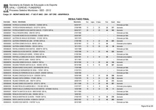 Secretaria de Estado da Educação e do Esporte
        UFAL / COPEVE / FUNDEPES
        Processo Seletivo Monitores - SEE - 2012
Cargo: 01 - MONIT/ANOS INIC - 1º AO 5º ANO - 20H - 05ª CRE - ARAPIRACA

                                                                       RESULTADO FINAL
Inscrição   Nome - Identidade                                             Nascimento    Port.   Lógica   C. Espec.   Final   Classif.   Status

0000604088 PATRICIA OLIVENSE DE ANDRADE - 1434948 SSP-AL                   05/04/1977      -        -          -        -        -      Eliminado por falta
0000598667 PATRÍCIA PEREIRA MARQUES - 3312277-6 SSP-AL                     27/09/1989    10         2        20       32     377        Aprovado
0000572541 PATRICIA ROBERTA DOS SANTOS CARLOS - 1712079 SSP-AL             09/04/1977    20         4        20       44     163        Aprovado
0000580507 PAULO ROGERIO BRAZ - 2094109 SSP-AL                             27/07/1982      -        -          -        -        -      Eliminado por falta
0000583321 PLACIANE NUNES DA SILVA MORAIS - 2103522 SSP-AL                 25/04/1987      -        -          -        -        -      Eliminado por falta
0000603227 QUITÉRIA DE ARAÚJO SEVERIANO - 1213332 SSP-AL                   16/01/1970      -        -          -        -        -      Eliminado por falta
0000574722 QUITERIA FERREIRA DE LIMA - 1077069 SSPA-AL                     21/08/1966    14         4        22       40     223        Aprovado
0000592602 QUITÉRIA GOMES DA SILVA - 808162 SSP-AL                         26/10/1967    12         0        12       24         -      Eliminado prova objetiva
0000593362 QUITERIA GOMES PEREIRA - 1281518 SSP-AL                         19/11/1974    12       12         28       52       58       Aprovado
0000586226 RAFAELA NEMESIO DOS SANTOS - 30949718 SSP-AL                    15/01/1988      -        -          -        -        -      Eliminado por falta
0000604696 RAMON SILVA DOS SANTOS - 32239947 SCJD-AL                       14/02/1988    14         4        22       40     225        Aprovado
0000600769 RANIELA RODRIGUES NOBRE - 1978558 SSP-AL                        01/09/1984      -        -          -        -        -      Eliminado por falta
0000592688 RAPHAELLA UMBELINA DA SILVA - 1802345 SSP-AL                    25/02/1981     8         2        18       28         -      Eliminado prova objetiva
0000576214 RAQUEL SANTOS GAMA - 1824533 SSP-AL                             18/11/1981      -        -          -        -        -      Eliminado por falta
0000598709 RAULENE GOMES DA SILVA - 32496141 SSP-AL                        06/10/1990    14         4        26       44     144        Aprovado
0000585955 REGIANE PEREIRA SANTOS SILVA - 1824492 SSP-AL                   09/10/1980     6         8        16       30     427        Aprovado
0000574840 REGINA NUNES CAVALCANTE - 2001004002789 SSP-AL                  17/04/1986      -        -          -        -        -      Eliminado por falta
0000593678 REGINALDO BERNARDINO DE SENA - 1197847 SSP-AL                   21/03/1974      -        -          -        -        -      Eliminado por falta
0000602618 REGINALDO FERREIRA DA SILVA JÚNIOR - 2055559 SSPA-AL            15/08/1985      -        -          -        -        -      Eliminado por falta
0000575246 REJANE CONCEIÇAO DA SILVA - 32383304 SSP-AL                     30/09/1989    18         0        20       38     258        Aprovado
0000599868 REJANE COSTA CORREIA - 1710461 SSP-AL                           17/02/1976    16         4        24       44     150        Aprovado
0000585186 REJANE FERREIRA LIMA - 1682719 SSP-AL                           26/08/1979     6         4        22       32     373        Aprovado
0000585409 REJANE GOMES DOS SANTOS - 30702712 SSP-AL                       28/11/1988    10         4        26       40     207        Aprovado
0000603200 REJANE REGIA DE ALMEIDA MELO - 1.763.326 SSP-AL                 31/07/1977     6         4         8       18         -      Eliminado prova objetiva
0000576309 RENATA KELLE LOURENÇO SILVA DOS SANTOS - 32105592 SCJD-AL       14/03/1989    18         6        34       58       11       Aprovado
0000595207 RENATTA SANTOS DA SILVA - 99001341692 SSP-AL                    05/11/1984      -        -          -        -        -      Eliminado por falta
0000592868 RENILDA DOS SANTOS LIMA - 1803394 SSP-AL                        16/06/1981      -        -          -        -        -      Eliminado por falta
0000603105 RENILDA MARTINS DE OLIVEIRA - 1763295 SSP-AL                    27/06/1978    16         4        18       38     278        Aprovado
0000585554 RENTA SANTOS OLIVEIRA - 41350410-4 SSP-SP                       08/03/1987    12         2        26       40     205        Aprovado
0000604533 RICARDO DOS SANTOS - 31557937 AL-AL                             26/10/1983      -        -          -        -        -      Eliminado por falta

                                                                                                                                                                   Página 95 de 220
 