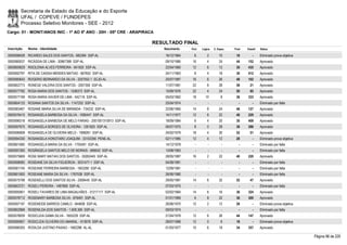 Secretaria de Estado da Educação e do Esporte
        UFAL / COPEVE / FUNDEPES
        Processo Seletivo Monitores - SEE - 2012
Cargo: 01 - MONIT/ANOS INIC - 1º AO 5º ANO - 20H - 05ª CRE - ARAPIRACA

                                                                     RESULTADO FINAL
Inscrição   Nome - Identidade                                            Nascimento   Port.   Lógica   C. Espec.   Final   Classif.   Status

0000598428 RICARDO SALES DOS SANTOS - 682384 SSP-AL                      16/12/1964     6         2        10       18         -      Eliminado prova objetiva
0000580037 RICÁSSIA DE LIMA - 30867398 SSP-AL                            09/10/1985    16         4        24       44     152        Aprovado
0000600629 RISOLENIA ALVES FERREIRA - 941920 SSP-AL                      22/04/1960    12         6        12       30     435        Aprovado
0000592797 RITA DE CASSIA MENDES MATIAS - 667652 SSP-AL                  24/11/1963     8         4        18       30     412        Aprovado
0000580643 ROGERIO BERNARDO DA SILVA - 3257552-1 SCJD-AL                 20/07/1987    16         6        26       48     102        Aprovado
0000602773 RONEGE VALERIA DOS SANTOS - 2007358 SSP-AL                    11/07/1981    22         8        28       58       21       Aprovado
0000577782 ROSA MARIA DOS SANTOS - 1536373 SSP-AL                        15/09/1976    22         4        24       50       85       Aprovado
0000577199 ROSA MARIA XAVIER DE LIMA - 542116 SSP-AL                     05/03/1962    18       10          8       36     333        Aprovado
0000604133 ROSANA SANTOS DA SILVA - 1147252 SSP-AL                       25/04/1974      -        -          -        -        -      Eliminado por falta
0000583467 ROSANE MARIA SILVA DE MIRANDA - 734232 SSP-AL                 22/06/1965    14         8        24       46     127        Aprovado
0000576415 ROSANGELA BARBOSA DA SILVA - 1695447 SSP-AL                   14/11/1977    12         6        22       40     229        Aprovado
0000596318 ROSANGELA BARBOSA DE MELO FARIAS - 2001001315913 SSP-AL       18/09/1984     6         4        20       30     409        Aprovado
0000597675 ROSANGELA BORGES DE OLIVEIRA - 1261825 SSP-AL                 06/07/1975     8         0        28       36     286        Aprovado
0000596908 ROSANGELA DE OLIVEIRA MELO - 1998261 SSP-AL                   24/02/1979    18         4        30       52       51       Aprovado
0000594330 ROSANGELA HONOTARO JOAQUIM - 33103356 PENE-AL                 02/11/1985    12         4        12       28         -      Eliminado prova objetiva
0000601680 ROSANGELA MARIA DA SILVA - 1705491 SSP-AL                     14/12/1978      -        -          -        -        -      Eliminado por falta
0000597260 ROSÂNGELA SANTOS MELO DE MORAIS - 689042 SSP-AL               13/08/1963      -        -          -        -        -      Eliminado por falta
0000575669 ROSE MARY MATIAS DOS SANTOS - 30262445 SSP-AL                 28/05/1987    16         2        22       40     220        Aprovado
0000598082 ROSEANE DA SILVA FIGUEIROA - 3031477-1 SSP-AL                 04/08/1981      -        -          -        -        -      Eliminado por falta
0000581745 ROSEANE FERREIRA BARBOSA - 1953290 SSP-AL                     12/09/1981      -        -          -        -        -      Eliminado por falta
0000601693 ROSEANE MARIA DA SILVA - 1767538 SSP-AL                       26/06/1980      -        -          -        -        -      Eliminado por falta
0000575798 ROSEKELLI DOS SANTOS SILVA - 2008445 SSP-AL                   29/05/1981    14         6        32       52       47       Aprovado
0000603721 ROSELI PEREIRA - 1487806 SSP-AL                               07/03/1975      -        -          -        -        -      Eliminado por falta
0000595901 ROSELI TAVARES DE LIMA MAGALHÃES - 31217117 SSP-AL            02/02/1964    14         6        16       36     324        Aprovado
0000578712 ROSEMARY BARBOSA SILVA - 876491 SSP-AL                        01/01/1969     6         8        22       36     300        Aprovado
0000597197 ROSENEIDE BARROS CAMILO - 944608 SSP-AL                       26/06/1970    12         2        12       26         -      Eliminado prova objetiva
0000602968 ROSENILDA DOS SANTOS - 1.609.306 SSP-AL                       09/03/1974      -        -          -        -        -      Eliminado por falta
0000578939 ROSICLEIA GAMA SILVA - 1655239 SSP-AL                         21/04/1978    12         6        26       44     147        Aprovado
0000595907 ROSICLEIA OLIVEIRA DO AMARAL - 913678 SSP-AL                  28/07/1968    12         0         6       18         -      Eliminado prova objetiva
0000586305 ROSILDA JUSTINO PAIXAO - 1662286 AL-AL                        01/03/1977    10         6        18       34     357        Aprovado

                                                                                                                                                                 Página 96 de 220
 