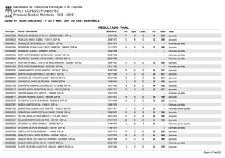Secretaria de Estado da Educação e do Esporte
        UFAL / COPEVE / FUNDEPES
        Processo Seletivo Monitores - SEE - 2012
Cargo: 01 - MONIT/ANOS INIC - 1º AO 5º ANO - 20H - 05ª CRE - ARAPIRACA

                                                                     RESULTADO FINAL
Inscrição   Nome - Identidade                                            Nascimento   Port.   Lógica   C. Espec.   Final   Classif.   Status

0000573588 ROSILENE BARBOSA DA SILVA - 2002004127824 SSP-AL              15/03/1983    14         8        18       40     242        Aprovado
0000586038 ROSILENE MARIA GOMES - 1194110 SSP-AL                         29/08/1973    12         8        12       32     399        Aprovado
0000596101 ROSIMEIRE OLIVEIRA SILVA - 1326293 SSP-AL                     26/10/1974      -        -          -        -        -      Eliminado por falta
0000603569 ROSIMEIRE VIEIRA CAVALCANTE BARBOSA - 1360432 SSP-AL          21/11/1972    10         4        18       32     386        Aprovado
0000584899 ROSIMERE SOARES - 32893817 SSP-AL                             25/04/1985      -        -          -        -        -      Eliminado por falta
0000595492 ROSY MARY BARBOSA DE OLIVEIRA - 944643 SSP-AL                 09/06/1969      -        -          -        -        -      Eliminado por falta
0000598903 ROUSE KELLY GOMES CAVALCANTE - 2067563 SSP-AL                 08/09/1985      -        -          -        -        -      Eliminado por falta
0000596019 RUDYARLYK SIBELY COSTA DE MASCARENHAS - 1825980 SSP-AL        18/09/1981    10         6        22       38     256        Aprovado
0000581908 RUTE FERREIRA BARBOSA - 32347022 SSP-AL                       23/12/1989      -        -          -        -        -      Eliminado por falta
0000600090 SAMARA MIRTES VIEIRA SANTOS - 34730435 SSP-AL                 24/08/1992    16       10         16       42     201        Aprovado
0000584640 SAMYA CAVALCANTE MELO - 3273844-7 SSP-AL                      19/11/1990     8         2        20       30     407        Aprovado
0000598815 SANDERLI DE FARIAS PAULINO - 1800413 SSP-AL                   22/12/1980    16         4        12       32     397        Aprovado
0000603920 SANDILEUZA MARIA DE AMORIM - 726988 SSP-AL                    14/06/1964     6         8        16       30     426        Aprovado
0000597186 SANDRA APOLINARIO DOS SANTOS - 31125468 SSP-AL                18/12/1985    18         8        22       48     108        Aprovado
0000603618 SANDRA MARIA DEODATO DA SILVA - 1592155 SSP-AL                29/05/1977    10         4        24       38     247        Aprovado
0000585253 SANDRA MARIA DOS SANTOS - 1390495 SSP-AL                      14/03/1978      -        -          -        -        -      Eliminado por falta
0000598771 SANDRA PEREIRA GOMES - 1567646 SSP-AL                         23/07/1972    18         6        24       48     106        Aprovado
0000595189 SAYONARA ALVES DE BARROS - 3402392 5 SSP-SE                   17/11/1989    16         6        16       38     282        Aprovado
0000572857 SDNEIA SANTOS SILVA - 1748410 SSP-AL                          15/08/1978      -        -          -        -        -      Eliminado por falta
0000601649 SEBASTIANA ALMEIDA DOS SANTOS - 1679251 SSP-AL                20/01/1977     8         2        14       24         -      Eliminado prova objetiva
0000597525 SEBASTIANA MARQUES CAVALCANTE - 215536 SSP-AL                 25/06/1953    10         8        14       32     395        Aprovado
0000576215 SELENE MARIA DO NASCIMENTO - 1.126.668 SSP-PI                 28/01/1970    14       10         18       42     200        Aprovado
0000600247 SELMA BENEDITO DOS SANTOS - 1561384 SSP-AL                    27/01/1975    20         2        22       44     156        Aprovado
0000596328 SEVERINA OLIVEIRA DE MELO - 933982 SSP-AL                     14/06/1970     6         8         8       22         -      Eliminado prova objetiva
0000584720 SEVERINA SILVA DE MENEZES - 1292187 SSP-AL                    11/08/1970      -        -          -        -        -      Eliminado por falta
0000597906 SHEYLA CRYSTIAN BARBOSA - 1144855 SSP-AL                      05/03/1972    16         2        20       38     259        Aprovado
0000593384 SHIRLEY CAVALCANTE DE SENA - 1430946 SSP-AL                   01/01/1974    16         4        22       42     184        Aprovado
0000595691 SHIRLEY ROSE DOS SANTOS FERREIRA - 33259569 SSP-AL            08/03/1989    10       12         20       42     196        Aprovado
0000600521 SIDCLEY DE OLIVEIRA SILVA - 1735737 SSP-AL                    06/09/1979      -        -          -        -        -      Eliminado por falta
0000597488 SILEIDE BEZERRA DUARTE DE ARAUJO - 684610 SEDS-AL             10/10/1964     8         2        22       32     370        Aprovado

                                                                                                                                                                 Página 97 de 220
 
