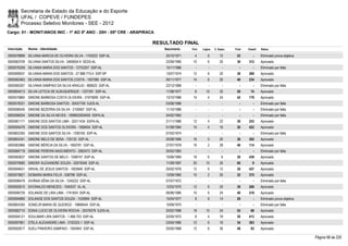 Secretaria de Estado da Educação e do Esporte
        UFAL / COPEVE / FUNDEPES
        Processo Seletivo Monitores - SEE - 2012
Cargo: 01 - MONIT/ANOS INIC - 1º AO 5º ANO - 20H - 05ª CRE - ARAPIRACA

                                                                     RESULTADO FINAL
Inscrição   Nome - Identidade                                            Nascimento   Port.   Lógica   C. Espec.   Final   Classif.   Status

0000578899 SILVANA MARCIA DE OLIVEIRA SILVA - 1193222 SSP-AL             25/10/1971     4         6        12       22         -      Eliminado prova objetiva
0000583709 SILVANA SANTOS SILVA - 3465604-9 SEDS-AL                      22/09/1990    10         6        20       36     312        Aprovado
0000576359 SILVANIA MARIA DOS SANTOS - 12753257 SSP-AL                   15/11/1966      -        -          -        -        -      Eliminado por falta
0000599037 SILVANIA MARIA DOS SANTOS - 27.968.773-4 SSP-SP               13/07/1974    12         6        20       38     269        Aprovado
0000582463 SILVANIA MARIA DOS SANTOS COSTA - 1507080 SSP-AL              26/11/1977    14         6        20       40     234        Aprovado
0000585307 SILVANIA SAMPAIO DA SILVA ARAÚJO - 880625 SSP-AL              22/12/1968      -        -          -        -        -      Eliminado por falta
0000604013 SILVIA LETICIA DE ALBUQUERQUE - 1227391 SSP-AL                11/08/1977     8       10         32       50       74       Aprovado
0000575865 SIMONE BARBOSA COSTA OLIVEIRA - 31975690 SSP-AL               13/10/1986    14         4        24       42     179        Aprovado
0000578331 SIMONE BARBOSA SANTOS - 30437709 SJDS-AL                      03/08/1986      -        -          -        -        -      Eliminado por falta
0000596540 SIMONE BEZERRA DA SILVA - 2100067 SSP-AL                      11/10/1986      -        -          -        -        -      Eliminado por falta
0000596024 SIMONE DA SILVA NEVES - 1999002004055 SSPA-AL                 24/02/1983      -        -          -        -        -      Eliminado por falta
0000581171 SIMONE DOS SANTOS LIMA - 32511434 SSPA-AL                     21/11/1986    12         4        22       38     253        Aprovado
0000595476 SIMONE DOS SANTOS OLIVEIRA - 1958454 SSP-AL                   01/08/1984    10         4        16       30     422        Aprovado
0000602350 SIMONE DOS SANTOS SILVA - 1290165 SSP-AL                      07/02/1974      -        -          -        -        -      Eliminado por falta
0000604341 SIMONE MELO DE SENA - 735132 SSP-AL                           20/08/1966    16         0        20       36     302        Aprovado
0000583966 SIMONE MÉRCIA DA SILVA - 1600781 SSP-AL                       27/07/1978    16         2        28       46     114        Aprovado
0000584719 SIMONE PEREIRA NASCIMENTO - 2062473 SSP-AL                    20/02/1983      -        -          -        -        -      Eliminado por falta
0000583637 SIMONE SANTOS DE MELO - 1008747 SSP-AL                        10/06/1969    18         6         6       30     439        Aprovado
0000579580 SIMONY ALEXANDRE SOUZA - 32079346 SSP-AL                      11/09/1987    20       10         30       60         9      Aprovado
0000594631 SINVAL DE JESUS SANTOS - 1603949 SSP-AL                       20/02/1976    12         6        12       30     437        Aprovado
0000575821 SIOMARA MARIA FELIX - 538798 SSP-AL                           12/09/1960    10         2        20       32     375        Aprovado
0000596479 SIVÂNIA SÊNA DA SILVA - 1240222 SSP-AL                        07/07/1972      -        -          -        -        -      Eliminado por falta
0000592610 SIVONALDO MENEZES - 1040537 AL-AL                             12/03/1970    12         6        20       38     268        Aprovado
0000596729 SOLANGE DE LIRA LIMA - 1741824 SSP-AL                         06/06/1980    10         6        24       40     219        Aprovado
0000594885 SOLANGE DOS SANTOS SOUZA - 1535994 SSP-AL                     15/04/1977     8         6        14       28         -      Eliminado prova objetiva
0000604350 SONELIR MARIA DE QUEIROZ - 19868444 SSP-AL                    10/09/1975      -        -          -        -        -      Eliminado por falta
0000582710 SONIA LUCIO DE OLIVEIRA ROCHA - 30376378 SJDS-AL              20/02/1988    18       10         24       52       68       Aprovado
0000594121 SOULIMAR LIRA SANTOS - 1.466.703 SSP-AL                       22/05/1972     8         4        18       30     413        Aprovado
0000597661 STELA ALEXANDRE LIMA - 3102323-1 SSP-AL                       23/04/1985    12         6        16       34     363        Aprovado
0000592817 SUELI PINHEIRO SAMPAIO - 1054943 SSP-AL                       25/05/1968    12         6        30       48       93       Aprovado

                                                                                                                                                                 Página 98 de 220
 