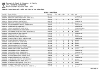 Secretaria de Estado da Educação e do Esporte
        UFAL / COPEVE / FUNDEPES
        Processo Seletivo Monitores - SEE - 2012
Cargo: 01 - MONIT/ANOS INIC - 1º AO 5º ANO - 20H - 05ª CRE - ARAPIRACA

                                                                     RESULTADO FINAL
Inscrição   Nome - Identidade                                            Nascimento   Port.   Lógica   C. Espec.   Final   Classif.   Status

0000603374 SUELY GALINDO DO NASCIMENTO - 1607817 SSP-AL                  25/11/1978      -        -          -        -        -      Eliminado por falta
0000594638 SUSANA CÁTIA CORDOLINO DOS SANTOS - 1578807 SSP-AL            20/04/1979      -        -          -        -        -      Eliminado por falta
0000577738 SUSANNE MESSIAS DE FARIAS - 3234863-0 SEDS-AL                 22/02/1991    18         2        22       42     183        Aprovado
0000581901 SUZEANY SILVA ROCHA - 31667309 SSP-AL                         09/05/1989      -        -          -        -        -      Eliminado por falta
0000576305 SUZETE MARIA DOS SANTOS - 1412087 SSP-AL                      30/07/1969     8       10         14       32     396        Aprovado
0000581069 SUZI CRISTIANE RAMALHO DE SOUZA - 97089876 SSP-PR             15/07/1975      -        -          -        -        -      Eliminado por falta
0000581150 TACIANA LIRA SILVA - 2109469 SSP-AL                           02/04/1987      -        -          -        -        -      Eliminado por falta
0000595279 TACIANA PAULA SOUZA DÃO - 2107841 SSP-AL                      18/01/1986    10         2        14       26         -      Eliminado prova objetiva
0000596315 TACIELLY CAETANO DA SILVA - 34352511 SSP-AL                   24/07/1992      -        -          -        -        -      Eliminado por falta
0000602378 TAISY DANNIARA DE LIMA LEMOS GOMES - 30479835 SEDS-AL         05/04/1987    12         8        28       48       99       Aprovado
0000600293 TAMIRES DOS SANTOS - 35289716 SEDS-AL                         01/03/1994      -        -          -        -        -      Eliminado por falta
0000598081 TAMIRES LIMA SILVA - 3467638-4 SSP-AL                         25/04/1992    14       12         24       50       88       Aprovado
0000585697 TÂMIRIS GOMES CORREIA - 30870348 SSP-AL                       01/04/1987      -        -          -        -        -      Eliminado por falta
0000604043 TATIANE ESTEVAM DOS SANTOS - 33380376 SEDS-AL                 13/09/1991      -        -          -        -        -      Eliminado por falta
0000597726 TATIANNE MELO SILVA - 34349995 SSP-AL                         31/01/1993    16         4        18       38     279        Aprovado
0000604365 TAYNE JOSEFA DA SILVA - 31315860 SSP-AL                       15/01/1988    14         8        28       50       80       Aprovado
0000596738 TELMA DE OLIVEIRA NEVES - 871511 SSP-AL                       06/12/1968    12         6        26       44     146        Aprovado
0000578728 THAMYRES ISIS SANTOS - 3157373-8 SSP-AL                       16/11/1988    16         2        12       30     432        Aprovado
0000597591 THATIANE SANTOS DE OLIVEIRA - 3148006-3 SJDS-AL               22/05/1986     8         0        20       28         -      Eliminado prova objetiva
0000594726 THAYNAR TORRES DE LIMA - 34218270 SSP-AL                      25/02/1991    14         4        22       40     226        Aprovado
0000598668 THAYNARA NUNES DA SILVA - 36359530 SSP-AL                     09/12/1993      -        -          -        -        -      Eliminado por falta
0000575297 TIAGO FERREIRA DANTAS - 34595678 SSP-SE                       15/09/1993      -        -          -        -        -      Eliminado por falta
0000602778 TIAGO MENEZES SANTOS - 2001002021921 SSP-AL                   15/04/1985    10         2        12       24         -      Eliminado prova objetiva
0000592954 VAGNA NASCIMENTO DA SILVA - 3300049-2 SSP-AL                  27/06/1988    16         0        28       44     137        Aprovado
0000576702 VALDEINA MOREIRA DA SILVA - 1763168 SSP-AL                    22/03/1977      -        -          -        -        -      Eliminado por falta
0000583423 VALDENICE NUNES NASCIMENTO - 37120102-0 SSP-SP                08/06/1968     8         6        22       36     299        Aprovado
0000596392 VALDICE PEREIRA DA SILVA - 1662241 SSP-AL                     07/05/1978      -        -          -        -        -      Eliminado por falta
0000594639 VALDICLEIDE LUCIANO E OLIVEIRA - 1741863 SSP-AL               02/01/1979     8         4        20       32     379        Aprovado
0000603646 VALDINELIA FIRMINO TENÓRIO - 2105213 SSP-AL                   28/02/1986      -        -          -        -        -      Eliminado por falta
0000573806 VALDIRENE LAURENTINO DE SOUZA OLIVEIRA - 1423925 SSP-AL       04/04/1976    18         4        30       52       50       Aprovado

                                                                                                                                                                 Página 99 de 220
 