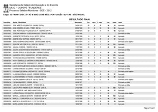 Secretaria de Estado da Educação e do Esporte
        UFAL / COPEVE / FUNDEPES
        Processo Seletivo Monitores - SEE - 2012
Cargo: 02 - MONIT/DISC - 6º AO 9º ANO E ENS MÉD - PORTUGUÊS - 02ª CRE - SÃO MIGUEL

                                                                     RESULTADO FINAL
Inscrição   Nome - Identidade                                           Nascimento    Port.   Lógica   C. Espec.   Final   Classif.   Status

0000592913 JOSÉ MÁRCIO DOS SANTOS - 1683862 SSP-AL                       24/05/1979    26         4        26       56       10       Aprovado
0000573935 JOSE ROGERIO DE LIMA - 778901 SSP-AL                          22/03/1966    18         2        30       50       35       Aprovado
0000584962 JOSÉ RONIVALDO VITALINO DA SILVA - 5029460 SSP-PE             07/06/1975    20         6        18       44       69       Aprovado
0000579627 JOSELMA BARBOSA DA SILVA MARQUES - 2043432 SSP-AL             20/03/1982      -        -          -        -        -      Eliminado por falta
0000594256 JOSENETE PORTELA DA SILVA - 907201 SSP-AL                     16/05/1968    14         8        18       40       95       Aprovado
0000597809 JOSETE CRUZ MORAES - 1392409 SSP-AL                           08/11/1972    10         6        28       44       61       Aprovado
0000595908 JOSILEIDE MARIA DAS CHAGAS - 2001001226880 SSP-AL             26/01/1974     8         4        12       24         -      Eliminado prova objetiva
0000600131 JOSILENE MELO DA SILVA - 3363210-3 SSP-AL                     23/11/1991    16         6        12       34     123        Aprovado
0000577462 JULIANA CORREIA - 1968555 SSP-AL                              11/07/1983    20         2        18       40       92       Aprovado
0000581002 JULIANA DOS SANTOS DO NASCIMENTO - 1775131 SSP-AL             23/03/1982      -        -          -        -        -      Eliminado por falta
0000573661 JULIANA TEREZA DE SOUZA LIMA - 31605940 SJDS-AL               24/12/1990    26         6        24       56       14       Aprovado
0000581420 KARINE DA COSTA DAMASCENO - 3017422-8 SJDS-AL                 26/06/1983    14         0        18       32     125        Aprovado
0000604693 KATIANA DE ARAUJO MONTEIRO - 1703998 SSP-AL                   26/05/1979    16         4        16       36     114        Aprovado
0000581091 KENYA EMANUELLE SANTANA DO NASCIMENTO - 1975403 SSP-AL        12/06/1982    12       10         26       48       43       Aprovado
0000596339 LAIZE DOS SANTOS - 2002005017771 SSP-AL                       22/09/1986    16         6        10       32     135        Aprovado
0000578432 LHAYS MARYELLE ROCHA DA SILVA AROEIRA - 30203201 SSP-AL       24/10/1988      -        -          -        -        -      Eliminado por falta
0000578567 LIDIANE BARBOSA DO CARMO - 1972521 SSP-SP                     20/10/1982      -        -          -        -        -      Eliminado por falta
0000582772 LIDYANNE DE OMENA LINS SANTOS - 1874767 SSPA-AL               15/11/1983     2         8         6       16         -      Eliminado prova objetiva
0000585753 LILIAN MARIA SILVA ARAUJO - 33900698 SEDS-AL                  26/02/1993    18         8        26       52       27       Aprovado
0000586150 LILIANE FERREIRA DA PAIXÃO - 31933246 SSP-SE                  28/04/1984    14         4        22       40       88       Aprovado
0000600400 LINDINALVA MARIA DA SILVA - 691702 SSP-AL                     07/05/1962    10         2         6       18         -      Eliminado prova objetiva
0000594154 LUCIANA MADEIRO - 1300565 SSP-AL                              06/09/1977      -        -          -        -        -      Eliminado por falta
0000584335 LUCILENE DA SILVA DUARTE - 1418348 SSP-AL                     16/11/1978      -        -          -        -        -      Eliminado por falta
0000573023 LÚCIO FLÁVIO RIBEIRO SILVA - 31604226 SJDS-AL                 27/02/1989     8         6        18       32     129        Aprovado
0000601795 LUIZ NUNES DE LIMA - 99001259058 SSP-AL                       16/07/1960    18         8        18       44       70       Aprovado
0000595107 LUZENIR PAIXAO DOS SANTOS - 2002001345758 SSP-AL              03/07/1966     8         2        12       22         -      Eliminado prova objetiva
0000575620 MARCELA DA SILVA OLIVEIRA - 444286160 SSP-SP                  10/09/1983     4         2        30       36     108        Aprovado
0000581776 MARCELA FERREIRA DA SILVA - 30227445 SSP-AL                   10/03/1988    20         2        18       40       93       Aprovado
0000582035 MARCIA DA SILVA DE MELO - 2.133.724 SSP-AL                    08/10/1986    20         0        30       50       34       Aprovado
0000576885 MARIA ALCIONE DOS SANTOS - 3160339-4 SSP-AL                   18/06/1991    30         8        32       70         2      Aprovado

                                                                                                                                                                 Página 11 de 81
 