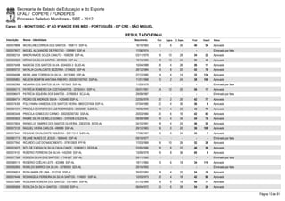 Secretaria de Estado da Educação e do Esporte
        UFAL / COPEVE / FUNDEPES
        Processo Seletivo Monitores - SEE - 2012
Cargo: 02 - MONIT/DISC - 6º AO 9º ANO E ENS MÉD - PORTUGUÊS - 02ª CRE - SÃO MIGUEL

                                                                      RESULTADO FINAL
Inscrição   Nome - Identidade                                            Nascimento    Port.   Lógica   C. Espec.   Final   Classif.   Status

0000578896 MICHELINE CORREIA DOS SANTOS - 1958119 SSP-AL                  16/10/1983    12         8        26       46       54       Aprovado
0000579572 MIGUEL ALEXANDRE DE FREITAS - 1099991 SSP-AL                   17/06/1974      -        -          -        -        -      Eliminado por falta
0000582104 MINERVINA DE SOUZA CANUTO - 1690299 SSP-AL                     03/11/1979    16       10         28       54       22       Aprovado
0000600525 MÍRIAM DA SILVA SANTOS - 2018955 SSP-AL                        19/10/1985    16       10         24       50       40       Aprovado
0000575498 NADIEGE DOS SANTOS SILVA - 3244203-3 SCJD-AL                   15/04/1989    26         4        26       56       11       Aprovado
0000600737 NATALIA CAVALCANTE BEZERRA - 2104625 SSP-AL                    26/12/1984    14         8        20       42       78       Aprovado
0000594086 NEIDE JANE CORREIA DA SILVA - 30176360 SSP-AL                  27/12/1985    14         4        14       32     134        Aprovado
0000595853 NELSON BOMFIM SANTANA RIBEIRO - 2003001007542 SSP-AL           11/01/1968    12         2        24       38     100        Aprovado
0000582966 NEUMIRA DOS SANTOS SILVA - 1675043 SSP-AL                      11/03/1978      -        -          -        -        -      Eliminado por falta
0000595115 PATRÍCIA ROMEIRO DA COSTA SANTOS - 3219243-6 SSP-AL            05/01/1991    24       12         20       56       17       Aprovado
0000596478 PATRÍCIA SIQUEIRA DOS SANTOS - 3178926-9 SCJD-AL               29/09/1987      -        -          -        -        -      Eliminado por falta
0000584714 PEDRO DE ANDRADE SILVA - 1425460 SSP-AL                        22/05/1976    20         2        20       42       77       Aprovado
0000574356 POLLYANNA VANESSA DOS SANTOS VIEIRA - 98001237404 SSP-AL       07/04/1980    22         4        30       56         8      Aprovado
0000601319 PRISCILA EVARISTO DA LUZ RODRIGUES - 30555981 SJDS-AL          18/05/1990    16         4        22       42       76       Aprovado
0000583446 PRISCILA GOMES DO CARMO - 2002002007260 SSP-AL                 20/03/1984    20         6        16       42       83       Aprovado
0000593635 RAEME SILVIA DE MELO GOMES - 3161508-2 SJDS-AL                 08/09/1989    16         4        34       54       18       Aprovado
0000575834 RAFAELLE TAMIRES DOS SANTOS OLIVEIRA - 33632235 SEDS-AL        24/10/1991    18         4        24       46       55       Aprovado
0000573120 RAQUEL VIEIRA CARLOS - 499599 SSP-AL                           29/12/1963    16         0        20       36     109        Aprovado
0000579447 REGIANE CAVALCANTE SIQUEIRA - 3061151-2 SJDS-AL                17/06/1987    16         8        34       58         7      Aprovado
0000601719 REJANE NUNES DE JESUS - 1606445 SSP-AL                         09/10/1977      -        -          -        -        -      Eliminado por falta
0000577642 RICARDO LUIZ DO NASCIMENTO - 079610929 IFP-RJ                  17/03/1969    16       10         26       52       28       Aprovado
0000574575 RITA DE CASSIA DA SILVA CAVALCANTE - 3106567-8 SEDS-AL         22/05/1990    16         8        22       46       58       Aprovado
0000574153 ROBERIO FERREIRA DA SILVA - 1452549 SSP-AL                     13/09/1978    16         8        36       60         6      Aprovado
0000577998 ROBSON SILVA DOS SANTOS - 1.749.687 SSP-AL                     28/11/1980      -        -          -        -        -      Eliminado por falta
0000585114 ROGÉRIO COÊLHO LEITE - 633486 SSP-AL                           19/11/1965    10         6        18       34     119        Aprovado
0000592855 ROMILDO BARROS DA SILVA - 33789355 SDS-AL                      29/10/1993      -        -          -        -        -      Eliminado por falta
0000596918 ROSA MARIA DE LIMA - 2012155 SSP-AL                            26/02/1983    18         4        32       54       19       Aprovado
0000574446 ROSANGELA FERREIRA DA SILVA SANTOS - 1149251 SSP-AL            12/03/1973    20         4        18       42       80       Aprovado
0000575469 ROSEANA MOREIRA DOS SANTOS - 31614850 SSP-AL                   01/10/1989    18         8        18       44       71       Aprovado
0000585858 ROSILDA DA SILVA SANTOS - 1203392 SSP-AL                       06/04/1972    20         6        28       54       20       Aprovado

                                                                                                                                                             Página 13 de 81
 