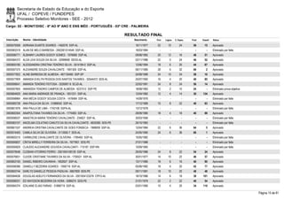Secretaria de Estado da Educação e do Esporte
        UFAL / COPEVE / FUNDEPES
        Processo Seletivo Monitores - SEE - 2012
Cargo: 02 - MONIT/DISC - 6º AO 9º ANO E ENS MÉD - PORTUGUÊS - 03ª CRE - PALMEIRA

                                                                          RESULTADO FINAL
Inscrição   Nome - Identidade                                                Nascimento    Port.   Lógica   C. Espec.   Final   Classif.   Status

0000579358 ADRIANA DUARTE SOARES - 1462076 SSP-AL                             16/11/1977    22       10         24       56       15       Aprovado
0000583319 ALAN DE MELO BARBOSA - 2002001014549 SSP-AL                        16/03/1984      -        -          -        -        -      Eliminado por falta
0000596771 ÁLBANNY LAUREN GODOY GOMES - 1976699 SSP-AL                        09/08/1982    20       12         16       48       51       Aprovado
0000584372 ALDA LEIA SOUZA DA SILVA - 32999690 SEDS-AL                        02/11/1986    22         0        24       46       52       Aprovado
0000600180 ALESSANDRA CRISTINA TENÓRIO SILVA - 3514184-0 SSP-AL               12/06/1994    18         6        20       44       67       Aprovado
0000597375 ALEXANDRE SOUZA CAVALCANTE - 1991309 SSP-AL                        06/11/1985    28         6        32       66         2      Aprovado
0000577822 ALINE BARBOSA DE ALMEIDA - 467135460 SSP-SP                        24/08/1989    24       10         24       58       10       Aprovado
0000577909 AMANDA EVELYN PESSOA DOS SANTOS TAVARES - 32544472 SDS-AL          25/07/1992    16         4        20       40       85       Aprovado
0000599041 AMANDA TENÓRIO FEITOSA - 3226067-9 SCJD-AL                         22/02/1991    24         8        24       56       14       Aprovado
0000597855 AMANDDA TENORIO CAMPOS DE ALMEIDA - 6237312 SSP-PE                 18/08/1983    12         2        10       24         -      Eliminado prova objetiva
0000604620 ANA MARIA ANDRADE DE FRANÇA - 1831231 SSP-AL                       12/04/1982    12         4        14       30     134        Aprovado
0000598964 ANA MÉCIA GODOY SOUSA COSTA - 1478484 SSP-AL                       14/09/1976      -        -          -        -        -      Eliminado por falta
0000585728 ANA PAULA DA SILVA - 31889042 SSP-AL                               17/12/1989    10         8        22       40       83       Aprovado
0000601876 ANA PAULA DE LIMA - 1742108 SSPA-AL                                13/12/1978      -        -          -        -        -      Eliminado por falta
0000600304 ANAPOLITANA TAVARES DA SILVA - 1770483 SSP-AL                      28/09/1980    18         4        18       40       88       Aprovado
0000596037 ANASTÁCIA MARIA TENÓRIO CAVALCANTE - 234827 SSP-AL                 30/03/1956      -        -          -        -        -      Eliminado por falta
0000583107 ANCELMA COLATINO CANUTO DA SILVA CAVALCANTE - 6630380 SDS-PE       26/10/1983      -        -          -        -        -      Eliminado por falta
0000601537 ANDREIA CRISTINA CAVALCANTE DE GOES FONSECA - 1968059 SSP-AL       12/04/1984    22         6        36       64         5      Aprovado
0000574400 CAMILA SILVA DE OLIVEIRA - 3113592-7 SDS-AL                        24/05/1990    24         6        36       66         1      Aprovado
0000600315 CARMILENE CAVALCANTE DE OLIVEIRA - 1785483 SSP-AL                  15/05/1982      -        -          -        -        -      Eliminado por falta
0000595837 CÍNTIA MIRELLY FERREIRA DA SILVA - 7677801 SDS-PE                  27/01/1988      -        -          -        -        -      Eliminado por falta
0000595829 CLAUDIO ALEXANDRE GOUVEIA CAVALCANTI - 715187 SSP-RN               10/09/1965      -        -          -        -        -      Eliminado por falta
0000579546 CLEBIAN VITORINO FERRO - 2001004108129 SSP-AL                      26/05/1986    24         8        22       54       24       Aprovado
0000576831 CLEIDE CRISTIANE TAVARES DA SILVA - 1700521 SSP-AL                 30/01/1977    14       10         22       46       57       Aprovado
0000602165 DANIEL RIBEIRO CAVANHA - 1802927 SSP-AL                            13/11/1980    18         6        16       40       90       Aprovado
0000598386 DANIELLY BEZERRA SOARES - 1956718 SSP-AL                           05/06/1982    18         4        20       42       77       Aprovado
0000600744 DARLYS DANIELLE PESSOA PADILHA - 6857909 SDS-PE                    09/11/1981    18       10         20       48       48       Aprovado
0000584636 DOUGLAS ADELFO FERNANDES DA SILVA - 2001004123276 CPFO-AL          18/10/1986    14         6        18       38     101        Aprovado
0000598331 ED WAYDSON BEZERRA DA HORA - 5089274 SDS-PE                        21/01/1979    22         2        22       46       54       Aprovado
0000584374 EDILAINE ELIAS FARIAS - 31889719 SSP-AL                            03/01/1990    10         4        20       34     110        Aprovado

                                                                                                                                                                      Página 15 de 81
 