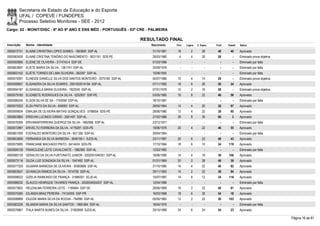Secretaria de Estado da Educação e do Esporte
        UFAL / COPEVE / FUNDEPES
        Processo Seletivo Monitores - SEE - 2012
Cargo: 02 - MONIT/DISC - 6º AO 9º ANO E ENS MÉD - PORTUGUÊS - 03ª CRE - PALMEIRA

                                                                          RESULTADO FINAL
Inscrição   Nome - Identidade                                                Nascimento    Port.   Lógica   C. Espec.   Final   Classif.   Status

0000572751 ELAINE CRHISTINA LOPES GOMES - 1803600 SSP-AL                      31/10/1981    18         2        28       48       40       Aprovado
0000583426 ELAINE CRISTINA TENÓRIO DO NASCIMENTO - 5631181 SDS-PE             26/03/1980     4         4        20       28         -      Eliminado prova objetiva
0000593956 ELIENE DE OLIVEIRA - 3174743-4 SSP-SE                              01/03/1986      -        -          -        -        -      Eliminado por falta
0000603697 ELIETE MARIA DA SILVA - 1361741 SSP-AL                             25/09/1976      -        -          -        -        -      Eliminado por falta
0000602162 ELIÉTE TORRES DE LIMA OLIVEIRA - 262297 SSP-AL                     10/08/1955      -        -          -        -        -      Eliminado por falta
0000579391 ELINEIDE DANIELLE SILVA DOS SANTOS MONTEIRO - 2070180 SSP-AL       04/07/1986    10         4        14       28         -      Eliminado prova objetiva
0000599957 ELISANDRA DA SILVA SOARES - 2001002014194 SSP-AL                   07/11/1982    18         6        26       50       34       Aprovado
0000594187 ELISANGELA MARIA OLIVEIRA - 1922045 SSP-AL                         07/01/1978    10         2        16       28         -      Eliminado prova objetiva
0000579160 ELIZABETE RODRIGUES DA SILVA - 5252937 SSP-PE                      03/05/1980    16         8        22       46       56       Aprovado
0000586240 ELSON SILVA DE SA - 1743058 SSP-AL                                 18/10/1981      -        -          -        -        -      Eliminado por falta
0000575322 ELZA PINTO DA SILVA - 655063 SSP-AL                                28/05/1964    14         4        20       38       97       Aprovado
0000595834 EMALBA DE OLIVEIRA MATIAS GONÇALVES - 5766654 SDS-PE               28/06/1980    12         4        22       38       95       Aprovado
0000603860 ERISVAN LUCINDO CIRINO - 2061497 SSP-AL                            27/02/1986    28         8        30       66         3      Aprovado
0000576399 ERIVANIAFERREIRA QUEIROZ DA SILVA - 1662956 SSP-AL                 23/12/1977      -        -          -        -        -      Eliminado por falta
0000572987 ERIVELTO FERREIRA DA SILVA - 4776281 SDS-PE                        19/06/1976    20         4        22       46       55       Aprovado
0000601095 EVERALDO MONTEIRO DA SILVA - 657.592 SSP-AL                        29/04/1964      -        -          -        -        -      Eliminado por falta
0000603690 FERNANDA DA SILVA BARBOSA - 3046190-1 SJDS-AL                      23/11/1987    20         6        22       48       43       Aprovado
0000575995 FRANCIANE MACHADO PINTO - 6414424 SDS-PE                           17/10/1984    18         6        10       34     119        Aprovado
0000599128 FRANCILENE LEITE CAVALCANTE - 1982585 SSP-AL                       12/03/1982      -        -          -        -        -      Eliminado por falta
0000580139 GERALDO DA SILVA FURTUNATO JUNIOR - 2002001046351 SSP-AL           18/06/1980    14         4        18       36     106        Aprovado
0000573116 GILDA LUIZ GONZAGA DA SILVA - 1547482 SSP-AL                       01/01/1969    20         0        28       48       39       Aprovado
0000577329 GILMARA BARBOSA DE OLIVEIRA - 30360889 SSP-AL                      21/10/1985    14         4        22       40       82       Aprovado
0000603647 GIVANILDA RAMOS DA SILVA - 1814706 SSP-AL                          29/11/1983    14         2        22       38       94       Aprovado
0000598022 GIZELIA RAIMUNDO DE FRANÇA - 31889301 SCJD-AL                      10/07/1987    14         8        12       34     118        Aprovado
0000586032 GLAUCO HENRIQUE TAVARES FRANÇA - 2002004054207 SSP-AL              12/04/1986      -        -          -        -        -      Eliminado por falta
0000573602 HELENILMA FERREIRA LEITE - 1189464 SSP-SE                          28/06/1969    16         2        22       40       81       Aprovado
0000575380 IOLANDA BRAZ PEREIRA - 74124305 SSP-PR                             16/03/1968    18         6        30       54       18       Aprovado
0000598889 IOLEIDE MARIA SILVA DA ROCHA - 794990 SSP-AL                       05/05/1965    12         2        22       36     103        Aprovado
0000583226 ISLANDIA MARIA DA SILVA SANTOS - 1969-664 SSP-AL                   18/04/1976      -        -          -        -        -      Eliminado por falta
0000576861 ÍTALA MARTA NUNES DA SILVA - 31952658 SJDS-AL                      20/10/1989    24         6        24       54       23       Aprovado

                                                                                                                                                                      Página 16 de 81
 