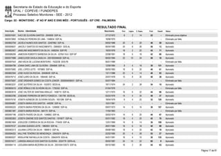 Secretaria de Estado da Educação e do Esporte
        UFAL / COPEVE / FUNDEPES
        Processo Seletivo Monitores - SEE - 2012
Cargo: 02 - MONIT/DISC - 6º AO 9º ANO E ENS MÉD - PORTUGUÊS - 03ª CRE - PALMEIRA

                                                                       RESULTADO FINAL
Inscrição   Nome - Identidade                                             Nascimento    Port.   Lógica   C. Espec.   Final   Classif.   Status

0000574391 IVACI DE OLIVEIRA SANTOS - 2040000 SSP-AL                       27/12/1972     6         2        14       22         -      Eliminado prova objetiva
0000572850 IVONALDO PEREIRA DE LIMA - 1348634 SSP-AL                       16/06/1975      -        -          -        -        -      Eliminado por falta
0000602709 JACIELE NUNES DOS SANTOS - 32497962 SSP-AL                      09/02/1988    20         6        20       46       59       Aprovado
0000595637 JAKCELY SANTOS DO NASCIMENTO - 33850631 SDS-AL                  06/04/1990    24         6        26       56       13       Aprovado
0000602407 JAKELINE NASCIMENTO DA SILVA - 5460254 SSP-PE                   19/03/1978    18         2        22       42       71       Aprovado
0000586299 JAMESON ROBERTO BARBOSA DA SILVA - 53764116-6 SSP-SP            22/08/1991    18         6        18       42       80       Aprovado
0000577688 JANECLEIDE DAVILA DASILVA - 2001002046428 SSP-AL                06/02/1984    22       10         24       56       16       Aprovado
0000597543 JINE KÁCIA DE LUCENA MONTEIRO - 7522238 SDS-PE                  06/01/1989      -        -          -        -        -      Eliminado por falta
0000584796 JOANA DARC LIMA DE OLIVEIRA - 2064848 SSP-AL                    12/09/1984     8         4        18       30     131        Aprovado
0000575082 JOEL LOPES LEITE - 1975865 SSP-AL                               08/05/1983    18         8        20       46       61       Aprovado
0000602304 JOSE HUGO DA ROCHA - 30458439 SSP-AL                            13/11/1988    22         4        14       40       93       Aprovado
0000576712 JOSÉ ILARO DA SILVA - 1564446 SSP-AL                            20/07/1978    10         8        30       48       38       Aprovado
0000575597 JOSÉ ORDENER GOMES DA COSTA JÚNIOR - 2000004058431 SSP-AL       05/07/1984      -        -          -        -        -      Eliminado por falta
0000603237 JOSÉ QUITÉRIO DA SILVA - 1532973 SEDS-AL                        19/11/1974    24         2        28       54       19       Aprovado
0000600415 JOSÉ RÔMULO DE OLIVEIRA SILVA - 1755352 SSP-AL                  01/04/1976      -        -          -        -        -      Eliminado por falta
0000603016 JOSE VALTER DE SANTANA ARAUJO - 1408710 SSP-AL                  12/11/1975    16         6        22       44       66       Aprovado
0000603786 JOSEANE FERREIRA DE BRITO FONSECA - 1361760 SEDS-AL             05/03/1978    14         4        30       48       37       Aprovado
0000575742 JOSEFA AZINEIDE DE OLIVEIRA SOUZA - 1831286 SSP-AL              18/04/1979     6         4        22       32     120        Aprovado
0000594881 JOSEFA MARIA DOS SANTOS - 449290 SSP-AL                         15/01/1961      -        -          -        -        -      Eliminado por falta
0000595225 JOSEFA MARIA PEREIRA DA SILVA - 1248900 SSP-AL                  09/07/1973    14         6        16       36     107        Aprovado
0000601387 JOSEFA MARIA ROCHA - 564170 SSP-AL                              17/05/1963      -        -          -        -        -      Eliminado por falta
0000597196 JOSEFA PAIXÃO DA SILVA - 1346662 SSP-AL                         30/03/1974    14         6        20       40       87       Aprovado
0000583363 JOSEFA SIMONE DOS SANTOS DANTAS - 1974677 SSP-AL                05/01/1982    18         4        20       42       76       Aprovado
0000601604 JOSILEIDE CORREIA DA SILVA ROCHA - 775459 SSP-AL                12/01/1969    14         8        14       36     108        Aprovado
0000579127 JULIANA GUEDES LEITE - 1982003 SSP-AL                           26/01/1984    16         6        18       40       89       Aprovado
0000583313 JULIANA LOPES DA SILVA - 1969613 SSP-AL                         09/08/1983    18         4        20       42       78       Aprovado
0000594252 KALLYNE TENÓRIO DE MENDONÇA - 33043574 SSP-AL                   22/02/1990    20         4        28       52       27       Aprovado
0000600227 KRISLAYNE RAFAELLA DA COSTA - 33642478 SDS-AL                   04/01/1991    16         4        10       30     135        Aprovado
0000574471 LARISSA ARAÚJO DOS SANTOS OLIVEIRA - 2024779 SSPA-AL            06/02/1987    24       14         22       60         9      Aprovado
0000584114 LEIDJARIA MARIA BEZERRA DA SILVA - 2001004133573 SSP-AL         09/10/1983    16         2        26       44       63       Aprovado

                                                                                                                                                                   Página 17 de 81
 