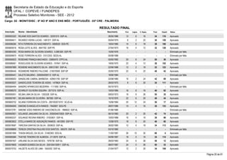 Secretaria de Estado da Educação e do Esporte
        UFAL / COPEVE / FUNDEPES
        Processo Seletivo Monitores - SEE - 2012
Cargo: 02 - MONIT/DISC - 6º AO 9º ANO E ENS MÉD - PORTUGUÊS - 03ª CRE - PALMEIRA

                                                                  RESULTADO FINAL
Inscrição   Nome - Identidade                                          Nascimento    Port.   Lógica   C. Espec.   Final   Classif.   Status

0000593322 REJANE DOS SANTOS SOARES - 32291515 SSP-AL                   26/05/1986    12         6        16       34     116        Aprovado
0000594611 RICARDO VIEIRA LUCAS - 1481371 SSP-AL                        05/04/1975     6         2        22       30     129        Aprovado
0000596284 RITA FERREIRA DO NASCIMENTO - 6958525 SDS-PE                 19/04/1980    14         6        18       38     100        Aprovado
0000600016 ROSA LEITE ALVES - 4647762 SSP-PE                            27/04/1973    16         4        12       32     128        Aprovado
0000604393 ROSA MARIA DE OLIVEIRA SOARES - 5.089.920 SSP-PE             15/05/1976      -        -          -        -        -      Eliminado por falta
0000599970 ROSE FERREIRA ALVES - 31012353 SEDS-AL                       05/08/1986      -        -          -        -        -      Eliminado por falta
0000595023 ROSEANE FRANÇA MACHADO - 33065470 CPFO-AL                    05/05/1992    20         6        24       50       36       Aprovado
0000586561 ROSICLEIDE DE OLIVEIRA SOARES - 747641 SSP-AL                19/05/1970    22         4        12       38     102        Aprovado
0000597689 ROSIENE NASCIMENTO SILVA - 508121061 SSP-AL                  22/06/1988    12         2        18       32     123        Aprovado
0000596440 ROSIMEIRE RIBEIRO FALCONE - 218570909 SSP-SP                 25/05/1970    22         4        22       48       42       Aprovado
0000595441 SALETE BALBINO - 2000004009112 SSP-AL                        18/06/1984      -        -          -        -        -      Eliminado por falta
0000598303 SANDELINE CABRAL BARBOSA - 429931700 SSP-SP                  22/08/1985    16         2        24       42       69       Aprovado
0000593037 SANDICLEIDE TEIXEIRA DE ASSIS - 1479624 SSP-AL               28/03/1975     8         6        20       34     111        Aprovado
0000584404 SANDRO APARECIDO BEZERRA - 1111950 SSP-AL                    05/10/1973      -        -          -        -        -      Eliminado por falta
0000598370 SCHIRLEY OLIVEIRA SIQUIRA - 2071015 SSP-AL                   10/03/1985    16         8        16       40       92       Aprovado
0000595051 SELMA LIMA DA SILVA - 1263328 SSP-AL                         09/03/1973    16         8        26       50       35       Aprovado
0000597491 SELMA MARIA DE OLIVEIRA - 967593 SSP-AL                      10/10/1970    22         6        20       48       44       Aprovado
0000600732 SILIANE FERREIRA DA COSTA - 2001002015751 SCJD-AL            15/06/1984    20       12         24       56       17       Aprovado
0000594940 SIMONE EVANGELISTA RAMOS - 7640807 SDS-PE                    28/07/1986    10         4        16       30     133        Aprovado
0000572781 SIMONE GÓES RIBEIRO DE VASCONCELOS - 1968022 SSP-AL          01/06/1985      -        -          -        -        -      Eliminado por falta
0000592921 SOLANGE JANUARIO DA SILVA - 2000004072825 SSP-AL             06/10/1983    20         2        20       42       74       Aprovado
0000583237 SOLANGE REGINA RIBEIRO - 31053831 SSP-AL                     10/03/1988    16         4        18       38       98       Aprovado
0000603622 STELLA MARIS DE ASSUNÇÃO RAMOS - 4612993 SSP-PE              12/08/1975    18         8        20       46       60       Aprovado
0000578587 TARCISIA DANTAS DA SILVA - 2059033 SSP-AL                    26/02/1985    12         4        18       34     113        Aprovado
0000598669 TEREZA CRISTINA PAULINO DOS SANTOS - 595375 SSP-AL           03/10/1982      -        -          -        -        -      Eliminado por falta
0000581684 THAISA MIGUEL DA SILVA - 31462383 SDS-AL                     11/05/1987    26       10         30       66         4      Aprovado
0000585584 THAYSE TENORIO DE ALMEIDA - 2112679 SSP-AL                   04/06/1987    18         0        16       34     114        Aprovado
0000597407 UIRLANE SILVA DAS NEVES - 1976738 SSP-AL                     28/03/1983    24         6        26       56       12       Aprovado
0000579955 VAGNER SOARES DA SILVA - 2001004120811 SSP-AL                08/07/1987    24         0        26       50       33       Aprovado
0000575753 VALDETE ALVES DE LIMA - 1624202 SSP-AL                       21/04/1977    12         2        20       34     109        Aprovado

                                                                                                                                                           Página 20 de 81
 