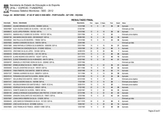 Secretaria de Estado da Educação e do Esporte
        UFAL / COPEVE / FUNDEPES
        Processo Seletivo Monitores - SEE - 2012
Cargo: 02 - MONIT/DISC - 6º AO 9º ANO E ENS MÉD - PORTUGUÊS - 04ª CRE - VIÇOSA

                                                                          RESULTADO FINAL
Inscrição   Nome - Identidade                                                Nascimento    Port.   Lógica   C. Espec.   Final   Classif.   Status

0000596041 ADJANE MIRANDA DE OLIVEIRA - 3036808 SJDS-AL                       13/10/1986    10         8        20       38       30       Aprovado
0000578987 ALDA VALÉRIA GOMES DE OLIVEIRA - 1.801.040 SSP-AL                  01/04/1981      -        -          -        -        -      Eliminado por falta
0000586073 ALICE LOPES PEREIRA - 1931303 SSP-AL                               10/10/1982    12         6        18       36       32       Aprovado
0000597812 AMANDA KELLY GOMES DE OLIVEIRA - 1972122 SSP-AL                    23/01/1984     6         4        12       22         -      Eliminado prova objetiva
0000597180 ANA MARIA DIAS DE ASSIS - 2001002045227 SSP-AL                     08/08/1983    18         4        24       46       18       Aprovado
0000598584 ANA PAULA ALVES BEZERRA - 1780562 SSP-AL                           18/10/1980    10         8        16       34       38       Aprovado
0000578592 ANDREA CORDEIRO DA SILVA - 1950755 SSP-AL                          23/04/1980      -        -          -        -        -      Eliminado por falta
0000573686 ANNA RAPHAELA CORREIA SILVA BARBOSA - 35563095 SSP-AL              02/01/1984    14         4        16       34       37       Aprovado
0000594812 CRISTIANE DA CONCEIÇÃO SILVA - 31152953 SEDS-AL                    16/03/1989    24       10         34       68         3      Aprovado
0000579730 CRISTIANE DA SILVA LOPES - 1301846 SSP-AL                          24/09/1976    22         8        26       56         7      Aprovado
0000580435 EDNÉIA DE ARAÚJO SANTOS - 1.301.730 SSP-AL                         04/11/1974    12         4        24       40       26       Aprovado
0000593739 ELIANE NAZARIO DOS SANTOS - 1522471 SSP-AL                         23/07/1976    18         8        20       46       19       Aprovado
0000579019 ELIENE FERNANDES DA SILVA BRANDÃO - 484179 SSP-AL                  03/02/1960    10         6        28       44       21       Aprovado
0000594787 EMANUELLE CRISTHINE VIEIRA DA SILVA - 2059469 SSP-AL               22/07/1985      -        -          -        -        -      Eliminado por falta
0000572847 ERIMELDA BRAZ DA SILVA - 709879 SSP-AL                             30/05/1966    12         2        22       36       31       Aprovado
0000594000 EVALDO JOVENTINO DA SILVA - 1991673 SSP-AL                         29/11/1980    16         6        14       36       33       Aprovado
0000585181 FABIA PIMENTEL DOS SANTOS - 30080118 SSPA-AL                       20/02/1988    16         8        28       52       11       Aprovado
0000577227 FABIANA LAURINDO DA SILVA - 3060676-4 SJDS-AL                      15/11/1984    18         2        14       34       39       Aprovado
0000576145 FERNANDA DOS SANTOS OLIVEIRA - 902092 SSP-AL                       25/12/1969    10         4        20       34       36       Aprovado
0000600471 GEILZA BRAZ DOS SANTOS - 409914 SSP-AL                             03/10/1959    10         8         8       26         -      Eliminado prova objetiva
0000573101 GISELIA ISIDORO DASILVA - 1657088 SSP-AL                           17/03/1980    10         0        16       26         -      Eliminado prova objetiva
0000574501 HELENILDA MARIA DOS SANTOS MELO - 159674 SCJD-AL                   30/05/1974    10         0        10       20         -      Eliminado prova objetiva
0000583952 HENRIQUE DA SILVA ARAÚJO - 1806251 SSP-AL                          17/02/1982    22         6        18       46       20       Aprovado
0000574412 IVANETE NUNES DE OLIVEIRA - 768816 SSP-AL                          23/02/1967    12         2        20       34       35       Aprovado
0000581164 JANAELLE MONIQUE ALBUQUERQUE LIMA FREITAS - 2.102.841 SSP-AL       02/10/1986    18         2        22       42       23       Aprovado
0000594864 JENAURA CAVALCANTE DE VASCONCELOS - 709873 SSP-AL                  12/03/1966    16         4        22       42       24       Aprovado
0000579587 JOANA DARCA RIBEIRO DA SILVA - 1318200 SSP-AL                      29/09/1974      -        -          -        -        -      Eliminado por falta
0000585430 JOÃO MARCOS FERNANDES DA SILVA - 1611033 SSP-AL                    25/11/1976    24         8        24       56         8      Aprovado
0000600925 JOSÉ ALVES DA SILVA - 30132886 SJDS-AL                             18/08/1987    14         6        28       48       14       Aprovado
0000576894 JOSE FRANKLIN DE FRANCA - 2000001112966 SSP-AL                     12/02/1983    14         4        20       38       29       Aprovado

                                                                                                                                                                      Página 22 de 81
 