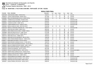 Secretaria de Estado da Educação e do Esporte
        UFAL / COPEVE / FUNDEPES
        Processo Seletivo Monitores - SEE - 2012
Cargo: 02 - MONIT/DISC - 6º AO 9º ANO E ENS MÉD - PORTUGUÊS - 04ª CRE - VIÇOSA

                                                                   RESULTADO FINAL
Inscrição   Nome - Identidade                                           Nascimento    Port.   Lógica   C. Espec.   Final   Classif.   Status

0000574488 JOSENI RICARDO GOMES - 1071092 SSP-AL                         15/02/1971    24       10         30       64         4      Aprovado
0000583185 JULIANA TAVARES BEZERRA - 2023529 SSP-AL                      24/11/1983    12       12         26       50       13       Aprovado
0000598381 KARLLA DAYANNA BALBINO DA SILVA - 2007555 SSP-AL              30/12/1981    16         4        26       46       16       Aprovado
0000595920 LAURIANA DA SILVA FAGUNDES - 30612460 SSP-AL                  23/02/1986      -        -          -        -        -      Eliminado por falta
0000583341 LUCIANO OLIVEIRA DOS SANTOS - 1947834 SSP-AL                  02/02/1981      -        -          -        -        -      Eliminado por falta
0000600054 LUCIENE DE OLIVEIRA - 1024667 SSP-AL                          02/12/1970      -        -          -        -        -      Eliminado por falta
0000579178 LUZMAR FERREIRA DA SILVA - 3093518-0 SSP-AL                   03/04/1989      -        -          -        -        -      Eliminado por falta
0000593663 MARCELA NUNES DA CUNHA - 302017239 SSP-SP                     03/04/1984    24       14         36       74         1      Aprovado
0000576168 MARCELLO CHRISTIANO CARNAUBA LINS - 1.102.547 SSP-AL          06/03/1973      -        -          -        -        -      Eliminado por falta
0000597577 MARIA ADALGISA CORREIA - 496592 SSP-AL                        06/02/1962    20         4        30       54         9      Aprovado
0000586193 MARIA CREMILDA DA SILVA MELO - 3129596-7 SJDS-AL              05/08/1988    26         8        26       60         6      Aprovado
0000599899 MARIA DAS GRAÇAS DA SILVA - 2102861 SSP-AL                    01/01/1985    20         4        16       40       28       Aprovado
0000597301 MARIA ELIZAGLETE DA SILVA - 1935204 SSP-AL                    14/05/1981    14         4        26       44       22       Aprovado
0000577416 MARIA IARA DA SILVA - 1399299 SSP-AL                          18/07/1972    14         8        14       36       34       Aprovado
0000596418 MARIA INES SILVA DO NASCIMENTO - 2061102 SSP-AL               16/06/1982    18         2        20       40       27       Aprovado
0000602424 MARIA IVONEIDE BRANDÃO RAMALHO - 1195095 SSP-AL               19/12/1972    20         2        24       46       17       Aprovado
0000604111 MARIA KAMILA SILVA BRITO - 30716179 SJDS-AL                   06/04/1989      -        -          -        -        -      Eliminado por falta
0000604364 MARIA ROSILENE LOURENÇO DA SILVA - 1311834 SSP-AL             16/03/1973    10         8        12       30       41       Aprovado
0000586333 MARIA SILVANA ALBUQUERQUE DE SOUZA - 1 527 018 SSP-AL         05/11/1978    26         4        32       62         5      Aprovado
0000603075 MARLUCE CORREIA DA ROCHA TENORIO - 1935077 SSP-AL             24/08/1981    12         4        14       30       40       Aprovado
0000600955 MERCIA MONTEIRO MARINHO - 2002001264642 SSP-AL                14/04/1987    26         8        36       70         2      Aprovado
0000601035 MILIANA ALVES MARQUES - 3227707-5 SSP-AL                      06/01/1990    24         2        26       52       12       Aprovado
0000580025 OSVALDO TAVARES DE FREITAS - 1164747 SSP-AL                   25/03/1973     8         4        14       26         -      Eliminado prova objetiva
0000577485 ROBERTA KARLA ALMEIDA DA SILVA - 32543182 SSP-AL              12/02/1993    20         6        22       48       15       Aprovado
0000583096 RONALDO JOSÉ DOS SANTOS ARAUJO - 1620600 SSP-AL               13/05/1980    14         6        22       42       25       Aprovado
0000585773 ROSÂNGELA DE MELO SILVA - 1489370 SSP-AL                      18/11/1977    20         4        28       52       10       Aprovado
0000577115 ROSILDA MARIA DA SILVA BARROS - 1239011 SSPA-AL               12/03/1972    10         4         8       22         -      Eliminado prova objetiva
0000595344 ROZINEIDE DOS SANTOS OLIVEIRA - 744.122 SSP-AL                11/06/1970      -        -          -        -        -      Eliminado por falta
0000576804 TANIA PAULA SILVA DE OLIVEIRA - 2013301 SSP-AL                28/03/1985      -        -          -        -        -      Eliminado por falta
0000592977 WILMA DE OMENA LOPES ROCHA - 1903335 SSP-PE                   05/06/1957      -        -          -        -        -      Eliminado por falta

                                                                                                                                                                 Página 23 de 81
 