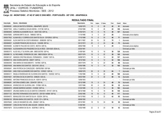 Secretaria de Estado da Educação e do Esporte
        UFAL / COPEVE / FUNDEPES
        Processo Seletivo Monitores - SEE - 2012
Cargo: 02 - MONIT/DISC - 6º AO 9º ANO E ENS MÉD - PORTUGUÊS - 05ª CRE - ARAPIRACA

                                                                      RESULTADO FINAL
Inscrição   Nome - Identidade                                            Nascimento    Port.   Lógica   C. Espec.   Final   Classif.   Status

0000585361 ADEILDO BATISTA PEREIRA - 49644PMPE SDS-PE                     15/06/1979    10         6        26       42       91       Aprovado
0000577553 ADELLY GABRIELA SOUZA MEIRA - 2137196 SSP-AL                   27/03/1989    16         6        20       42     100        Aprovado
0000600040 ADRIANA ALEXANDRE SILVA - 160017303 SSP-AL                     01/05/1974    16         6        16       38     127        Aprovado
0000578260 ADRIANA BRITO SILVA - 1986536 SSP-AL                           11/10/1980     6         0        22       28         -      Eliminado prova objetiva
0000577653 ALANA KELLY CORREIA DOS SANTOS SILVA - 3015295-0 SSP-AL        17/10/1988    16         6        24       46       77       Aprovado
0000594581 ALDA SANTOS DA COSTA BRANDAO - 30060559 SSP-AL                 09/11/1987    24       14         32       70         1      Aprovado
0000584637 ALDEMIR FRANCELINO DA SILVA - 1304498 SSP-AL                   05/12/1973    20         2        24       46       75       Aprovado
0000595092 ALDINETE PAULINO DA COSTA - 863733 SSP-AL                      28/05/1968     8         6         6       20         -      Eliminado prova objetiva
0000576625 ALESSANDRA DOS PRAZERES DA SILVA REIS - 33914338 SDSA-AL       02/04/1991      -        -          -        -        -      Eliminado por falta
0000603772 ALICE KELLY OLIVEIRA LIMA - 98001242785 SSP-AL                 21/09/1981    16         6        16       38     129        Aprovado
0000586119 ALYNE MABEL FERREIRA DE LIMA - 98001039254 SSP-AL              06/07/1978    16         0        22       38     120        Aprovado
0000581327 AMANDA CRISTINA MIGUEL FERNANDES - 1434857 SSP-AL              05/08/1973    14         4        14       32     157        Aprovado
0000600119 ANA CICERA SANTOS - 659577 SSP-AL                              18/10/1964    14         4        14       32     156        Aprovado
0000583440 ANA MARIA DO NASCIMENTO - 1547850 SSP-AL                       09/07/1976    14         6        22       42       98       Aprovado
0000576438 ANA MARIA DOS SANTOS - 30313740 JDS-AL                         23/05/1986    16         2        14       32     155        Aprovado
0000585047 ANA PATRÍCIA DA CONCEIÇÃO - 0587657863 SSP-BA                  17/03/1978      -        -          -        -        -      Eliminado por falta
0000576261 ANELYSSE ALEXANDRE DOS SANTOS - 1676631 SSP-AL                 19/06/1978    26         8        30       64         7      Aprovado
0000604311 ÂNGELA RODRIGUES DE OLIVEIRA DOS SANTOS - 1824502 SSP-AL       11/05/1980    12         6        22       40     108        Aprovado
0000575021 ANTONIA DA SILVA SANTOS - 2006225 SDS-AL                       26/02/1984    24         4        32       60       12       Aprovado
0000596902 ANTONIA FRANCISCA DA SILVA - 630410 SSP-AL                     15/06/1953      -        -          -        -        -      Eliminado por falta
0000586281 ANTONIA GOMES LIMA - 32344767 SSP-AL                           20/12/1989    18         6        24       48       70       Aprovado
0000594334 APARECIDO DE OLIVEIRA LIRA - 727688 SSP-AL                     12/07/1966    26         4        26       56       32       Aprovado
0000602575 ARIANE BARROS GUEDES - 2129392 SSP-AL                          31/03/1985    14         2        14       30     163        Aprovado
0000598570 ARLINDA MARIA DA SILVA SANTOS CORDEIRO - 874107 SSP-AL         06/10/1968    16         6        16       38     126        Aprovado
0000577132 BEATRIZ FERNANDES DOS SANTOS - 2001001146089 SSP-AL            23/05/1980    18       10         12       40     117        Aprovado
0000594073 BENISLEIDE DOS SANTOS SILVA - 923204 SSP-AL                    04/12/1963    18         2        22       42       95       Aprovado
0000595159 BRUNA MARIA DOS SANTOS - 36.291.137-x SSP-AL                   06/06/1992      -        -          -        -        -      Eliminado por falta
0000578446 CARLOS WAGNER DE LIRA - 2004647 SSP-AL                         20/10/1981    18       10         24       52       50       Aprovado
0000600397 CARLOS WILTON DE LIMA AGUIAR - 2003433 SSP-AL                  01/06/1981      -        -          -        -        -      Eliminado por falta
0000575074 CECILIA MARIA DA SILVA - 3529766-2 SSP-AL                      10/02/1989    22         8        24       54       43       Aprovado

                                                                                                                                                                  Página 25 de 81
 