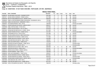 Secretaria de Estado da Educação e do Esporte
        UFAL / COPEVE / FUNDEPES
        Processo Seletivo Monitores - SEE - 2012
Cargo: 02 - MONIT/DISC - 6º AO 9º ANO E ENS MÉD - PORTUGUÊS - 05ª CRE - ARAPIRACA

                                                                                RESULTADO FINAL
Inscrição   Nome - Identidade                                                      Nascimento    Port.   Lógica   C. Espec.   Final   Classif.   Status

0000602163 HELAINE MARIA CAVALCANTE - 7034438429 SSP-RS                             20/01/1964    12         6        22       40     107        Aprovado
0000575471 HELENA VIEIRA DE ANDRADE - 31595448 SJDS-AL                              23/11/1988    14         8        26       48       68       Aprovado
0000597409 IÊDA DE FÁTIMA BARBOSA DA SILVA - 3556788-0 SSP-AL                       09/08/1994    22       10         20       52       51       Aprovado
0000586344 ISABELLA CRISTINA BARBOSA NOBRE ALBUQUERQUE - 2001005023372 SSP-AL       11/07/1982    10         8        18       36     133        Aprovado
0000575652 ISABELLA DE SENA ROCHA - 1999002003911 SSP-AL                            17/11/1984    24         2        18       44       86       Aprovado
0000603674 IVACI BONFIM PINHEIRO - 861611 SSP-AL                                    18/09/1968     2         2        10       14         -      Eliminado prova objetiva
0000581751 IVANISE RODRIGUES DOS SANTOS - 35852316 SSP-SP                           05/06/1977    12         4        18       34     144        Aprovado
0000595598 IZABEL CRISTINA GOMES - 707188 SSP-AL                                    04/03/1966    12         4        16       32     153        Aprovado
0000586111 JACINTO LINO DOS SANTOS - 1.631.101 SSP-AL                               25/10/1979    20       12         28       60       15       Aprovado
0000573381 JACQUELINE DOS SANTOS SILVA - 3157368-1 SDS-AL                           05/11/1990    20         8        30       58       22       Aprovado
0000593150 JADILMA TEIXEIRA DE PAULO - 31029540 SSP-AL                              01/01/1987     6         2        12       20         -      Eliminado prova objetiva
0000574649 JAILMA MARIA DA SILVA - 2072219 SSP-AL                                   27/01/1986    24         6        32       62         9      Aprovado
0000582640 JAILTON LOURIVAL DA SILVA - 99001011366 SSP-AL                           23/11/1977    18         8        14       40     115        Aprovado
0000592839 JANAINA BATISTA DE MACEDO - 2055676 SSP-AL                               17/11/1985    12         4        22       38     122        Aprovado
0000582934 JANAINA LIMA DA SILVA SANTOS - 1914071 SSP-AL                            01/02/1985    16         2        22       40     105        Aprovado
0000576513 JANE ARESTIDES DOS SANTOS - 1830421 SSP-AL                               12/09/1981    16         6        22       44       83       Aprovado
0000576801 JANE CLÉA DE BRITO MOÇO - 1728596 SSP-AL                                 11/05/1978    16         6        14       36     138        Aprovado
0000596659 JANYEIRE DOS SANTOS FERREIRA - 1735892 SSP-AL                            14/11/1978      -        -          -        -        -      Eliminado por falta
0000600602 JAQUELINE DA SILVA - 2.085.467 SSP-AL                                    20/07/1985      -        -          -        -        -      Eliminado por falta
0000582282 JAQUELINE DA SILVA OLIVEIRA - 946611 SSP-AL                              20/05/1968    10       10         10       30     167        Aprovado
0000603680 JENILSON DOS SANTOS - 1670626 SSP-AL                                     27/01/1977    12         6         6       24         -      Eliminado prova objetiva
0000593147 JÉSSICA DA SILVA PENHA - 3430429-0 SSPA-AL                               03/02/1993    22         8        36       66         3      Aprovado
0000594316 JICELMA FERREIRA - 1782671 SSP-AL                                        15/05/1980    20         6        24       50       57       Aprovado
0000585783 JOAO LUIZ DO NASCIMENTO - 1725270 SSP-AL                                 27/06/1977     6         4        12       22         -      Eliminado prova objetiva
0000580378 JOELMA GERONIMO DA ROCHA - 31528937 SDS-AL                               08/10/1987    18         8        26       52       49       Aprovado
0000577991 JOELMA RODRIGUES DE ALMEIDA - 1479224 SSP-AL                             05/04/1975      -        -          -        -        -      Eliminado por falta
0000602892 JOICIANE MARIA LEANDRO SANTOS - 35576707 SSP-AL                          11/01/1993      -        -          -        -        -      Eliminado por falta
0000573064 JOSÉ ADELMO DE LIMA - 259187 SSP-AL                                      12/05/1957    12         2        22       36     132        Aprovado
0000596090 JOSE ADELSON GAMA DA SILVA - 1232888 SSPA-AL                             08/11/1973    22         4        26       52       46       Aprovado
0000576848 JOSÉ AILTON BARROS DOS SANTOS - 1716587 SSP-AL                           19/02/1978      -        -          -        -        -      Eliminado por falta

                                                                                                                                                                            Página 28 de 81
 