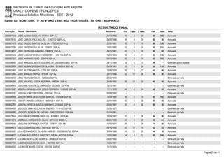 Secretaria de Estado da Educação e do Esporte
        UFAL / COPEVE / FUNDEPES
        Processo Seletivo Monitores - SEE - 2012
Cargo: 02 - MONIT/DISC - 6º AO 9º ANO E ENS MÉD - PORTUGUÊS - 05ª CRE - ARAPIRACA

                                                                       RESULTADO FINAL
Inscrição   Nome - Identidade                                             Nascimento    Port.   Lógica   C. Espec.   Final   Classif.   Status

0000594645 JOSE ALOISIO DASILVA - 873314 SSP-AL                            26/12/1968    10         0        20       30     160        Aprovado
0000578156 JOSE CARLOS PAULINO LIRA - 31852122 SSPA-AL                     09/06/1988    18         8        24       50       58       Aprovado
0000601478 JOSE CICERO SANTOS DA SILVA - 1792030 SSPA-AL                   22/01/1981    16         6        16       38     128        Aprovado
0000577796 JOSE FAUSTINO DA SILVA - 1758270 SSP-AL                         15/01/1982    10         4        18       32     151        Aprovado
0000574012 JOSE FERREIRA LEANDRO - 1968919 SSP-AL                          23/11/1981    22         6        22       50       60       Aprovado
0000585849 JOSÉ LUCIANO DA SILVA MEDEIROS - 1.050.174 SSP-AL               15/04/1974    18         4        14       36     136        Aprovado
0000597231 JOSE MARINHO FILHO - 223474 SSP-AL                              06/12/1954    20         6        16       42     103        Aprovado
0000596992 JOSÉ MARQUEL ALVES DOS SANTOS - 2003004005893 SSP-AL            26/11/1984     8         6        10       24         -      Eliminado prova objetiva
0000602668 JOSE NILSON DOS SANTOS OLIVEIRA - 3019550-0 SSP-AL              06/04/1981    10         4        24       38     119        Aprovado
0000603462 JOSÉ NILTON SANTOS - 1.196.087 SSP-AL                           10/04/1974    18         2        22       42       96       Aprovado
0000572983 JOSE NIRALDO DA PAZ - 875244 SSP-AL                             25/11/1968    22       10         26       58       26       Aprovado
0000572758 JOSE PEDRO DA SILVA - 1682373 SSP-AL                            29/06/1978      -        -          -        -        -      Eliminado por falta
0000584264 JOSE SALATIEL COSTA BEZERRA - 1963060 SSP-AL                    24/08/1982    28       12         20       60       18       Aprovado
0000596400 JOSEANE PEREIRA DE LIMA SILVA - 2078553 SSPA-AL                 15/12/1981      -        -          -        -        -      Eliminado por falta
0000578927 JOSEFA EMANUELLA DE JESUS FERREIRA - 1742583 SSP-AL             11/11/1979    24         8        24       56       33       Aprovado
0000593181 JOSEFA GOMES BESERRA - 1953145 SSP-AL                           06/08/1982      -        -          -        -        -      Eliminado por falta
0000594598 JOSEFA MARIA DE OLIVEIRA SANTOS - 1707658 SSP-AL                10/04/1980    18         6        18       42     102        Aprovado
0000594705 JOSEFA MENDES DA SILVA - 3033422-5 SSP-AL                       23/04/1985    16         6        28       50       55       Aprovado
0000602761 JOSEFA PATRÍCIA SANTOS MARINHO - 2105646 SSP-AL                 02/06/1987    20         6        32       58       19       Aprovado
0000594553 JOSEILDE LIMA DE OLIVEIRA RIBEIRO - 1114152 SSP-SE              02/05/1977      -        -          -        -        -      Eliminado por falta
0000595287 JOSELITA PEREIRA DE CASTRO - 0190432020019 SSP-MA               01/04/1981      -        -          -        -        -      Eliminado por falta
0000579826 JOSEVÂNIA FERREIRA DA SILVA - 30399874 SJDS-AL                  16/09/1987    22         2        30       54       36       Aprovado
0000574274 JOSIELMA MARQUES DA SILVA - 32719485 SCJD-AL                    22/05/1988    24         6        28       58       24       Aprovado
0000598185 JOSILENE DE FRANÇA SANTOS - 1378174 SSP-PB                      16/02/1971    20         6        28       54       38       Aprovado
0000594674 JULIO CESAR GALDINO - 35075538 SSP-AL                           05/10/1993    24       12         16       52       53       Aprovado
0000593081 LÍLIA FERNANDA DE OLIVEIRA BASÍLIO - 2002006000732 SSP-AL       30/04/1988    24       12         28       64         8      Aprovado
0000598027 LÚCIA ALBUQUERQUE SANTOS OLIVEIRA - 402793 SSP-AL               12/02/1960    14         4        12       30     166        Aprovado
0000585418 LUCIANO BERTULINO SOARES - 3493622-0 SSP-AL                     08/07/1992      -        -          -        -        -      Eliminado por falta
0000597796 LUCIENE MADEIRO DA SILVA - 1937995 SSP-AL                       16/04/1981      -        -          -        -        -      Eliminado por falta
0000604333 LUCINEIDE ALVES COSTA - 1201235 SSP-SE                          11/11/1975      -        -          -        -        -      Eliminado por falta

                                                                                                                                                                   Página 29 de 81
 