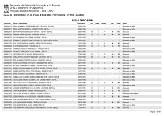 Secretaria de Estado da Educação e do Esporte
        UFAL / COPEVE / FUNDEPES
        Processo Seletivo Monitores - SEE - 2012
Cargo: 02 - MONIT/DISC - 6º AO 9º ANO E ENS MÉD - PORTUGUÊS - 01ª CRE - MACEIÓ

                                                                       RESULTADO FINAL
Inscrição   Nome - Identidade                                             Nascimento    Port.   Lógica   C. Espec.   Final   Classif.   Status

0000598173 ERICK ROMMELL FERREIRA BALBINO - 32412525 SEDS-AL               26/06/1992      -        -          -        -        -      Eliminado por falta
0000572511 ERIKA MARTINS DA SILVA - 2000001179700 SSP-AL                   02/05/1984      -        -          -        -        -      Eliminado por falta
0000603974 ERIVANIA NASCIMENTO DOS SANTOS - 727.871 SSP-AL                 25/01/1965    14         2        14       30     116        Aprovado
0000600753 FABIANA VIEIRA DE LIMA - 241060199 SSP-SP                       08/04/1977    22         8        26       56       19       Aprovado
0000584724 FELIPE ARAUJO DE LUCENA - 34128859 SSP-AL                       05/12/1993      -        -          -        -        -      Eliminado por falta
0000577503 FERNANDO ROBERTO LIMA DOS SANTOS - 99001106200 SSP-AL           10/04/1981      -        -          -        -        -      Eliminado por falta
0000572769 FILIP TEIXEIRA SILVA BALBINO - 2002001327784 SSP-AL             15/01/1989    22         6        18       46       60       Aprovado
0000596082 FLAVIA DOS SANTOS - 1146408 SSP-AL                              19/10/1972    18         2        22       42       75       Aprovado
0000574551 GABRIELA PEIXOTO WANDERLEY - 1745725 SSP-AL                     16/03/1980      -        -          -        -        -      Eliminado por falta
0000580383 GIVANETE CARLOS DA SILVA - 1848636 SSP-PE                       09/11/1960      -        -          -        -        -      Eliminado por falta
0000601119 HELDER ALVES DE SOUZA - 556495 SSP-AL                           17/06/1966    18         4        22       44       64       Aprovado
0000573488 IANNA MAYRA DOS SANTOS SOUZA - 30100704 SSP-AL                  27/05/1988    20         8        22       50       45       Aprovado
0000592788 IÊDA NORMAN TENÓRIO DA SILVA - 30050162 SJDS-AL                 20/06/1985      -        -          -        -        -      Eliminado por falta
0000592721 ILIANE OLIVEIRA DE CARVALHO - 2002006037458 SSP-AL              22/11/1987    14       10         14       38       95       Aprovado
0000601636 IOLANDA FERREIRA DE OMENA - 2001004142815 SSP-AL                08/09/1984      -        -          -        -        -      Eliminado por falta
0000579252 ISABEL CRISTINA RAMALHO LEITE DE SOUSA - 2002439 SSP-AL         22/07/1984    18         6        18       42       80       Aprovado
0000585942 ISABEL CRISTINA TELES PEREIRA LIMA - 6085619 SSP-PE             14/01/1981      -        -          -        -        -      Eliminado por falta
0000581070 IVONE FERREIRA DE OLIVEIRA - 2000477 SSP-AL                     21/09/1981      -        -          -        -        -      Eliminado por falta
0000577551 IZABELLE DE OLIVEIRA SOARES GAMA BATISTA - 1238132 SSP-AL       23/10/1975      -        -          -        -        -      Eliminado por falta
0000597183 JACKELLINE VIRGINIA OLIVEIRA LIMA - 2000001186641 SSP-AL        22/03/1985      -        -          -        -        -      Eliminado por falta
0000573997 JAELITON COSTA DO NASCIMENTO - 30555817 SSP-AL                  02/03/1990    22         4        18       44       68       Aprovado
0000578770 JAKELINE SIQUEIRA DE MELO - 2002001372542 SSP-AL                14/06/1973      -        -          -        -        -      Eliminado por falta
0000574192 JANNINE ROBERTA DA SILVA OLIVEIRA - 32419406 SSPD-AL            15/01/1991    14         4        14       32     115        Aprovado
0000603443 JANYARA BARBOSA GOMES - 1570788 SSP-AL                          27/09/1977    16         2        24       42       72       Aprovado
0000603926 JAQUELINE BONFIM DE OMENA - 3002806-0 SEDS-AL                   04/12/1985    12         4        10       26         -      Eliminado prova objetiva
0000572738 JEIZA RAFAELA SILVA DE SOUZA - 3085389-3 SJDS-AL                26/12/1988    22         8         8       38       96       Aprovado
0000578384 JOAQUIM JERONIMO SILVA DE LIMA - 2003001099803 SSP-AL           06/09/1975      -        -          -        -        -      Eliminado por falta
0000594876 JOELIDA SILVA DE MORAIS - 32592744 CSPA-AL                      09/10/1988    20         4        12       36     101        Aprovado
0000579664 JOELMA MARCIA DA SILVA - 1622618 SSP-AL                         14/08/1979      -        -          -        -        -      Eliminado por falta
0000575964 JOELMA MARIA CONCEIÇÃO DO NASCIMENTO - 1271661 SSP-AL           17/03/1977    12         4        20       36     100        Aprovado

                                                                                                                                                                   Página 3 de 81
 