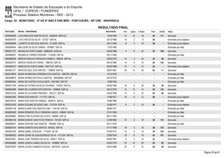 Secretaria de Estado da Educação e do Esporte
        UFAL / COPEVE / FUNDEPES
        Processo Seletivo Monitores - SEE - 2012
Cargo: 02 - MONIT/DISC - 6º AO 9º ANO E ENS MÉD - PORTUGUÊS - 05ª CRE - ARAPIRACA

                                                                  RESULTADO FINAL
Inscrição   Nome - Identidade                                          Nascimento    Port.   Lógica   C. Espec.   Final   Classif.   Status

0000594828 LUCIVANIA DOS SANTOS SILVA - 2004040 SSPA-AL                 14/03/1984    12       10         18       40     111        Aprovado
0000597676 LUIS CARLOS DA SILVA - 737337 SSP-AL                         24/12/1965    16         2         8       26         -      Eliminado prova objetiva
0000598366 LUZINETE ALVES DOS SANTOS - 2116256 SSP-AL                   26/11/1983     8         0        18       26         -      Eliminado prova objetiva
0000594945 MACLEIDE DA SILVA FARIAS - 1979687 SSP-AL                    11/02/1982      -        -          -        -        -      Eliminado por falta
0000577747 MAGNA DA COSTA GAMA - 30865549 SJDS-AL                       05/05/1988     4         6        22       32     148        Aprovado
0000586557 MAGNÓLIA TORRES PEREIRA - 1124346 SSP-AL                     02/11/1965      -        -          -        -        -      Eliminado por falta
0000586259 MÁRCIA PADILHA CARVALHO CAMELO - 958544 SSP-AL               20/02/1970    14         4        24       42       94       Aprovado
0000594757 MÁRCIA VIEIRA DE FARIAS - 1986193 SSP-AL                     06/10/1982    14         6        16       36     134        Aprovado
0000583513 MARCOS DA COSTA GAMA - 32671237 SSP-AL                       05/04/1990    10         4        10       24         -      Eliminado prova objetiva
0000581271 MARCOS SUEL DOS SANTOS - 1788839 SSP-AL                      26/07/1981    20       12         30       62       11       Aprovado
0000579878 MARIA APARECIDA FERREIRA DOS SANTOS - 1885758 SSP-AL         14/12/1976      -        -          -        -        -      Eliminado por falta
0000598676 MARIA APARECIDA PAULO SANTOS - 366290666 SSP-SP              04/10/1973      -        -          -        -        -      Eliminado por falta
0000594844 MARIA DE CASTRO CAVALCANTE - 9241990 SSP-SP                  13/08/1950      -        -          -        -        -      Eliminado por falta
0000577756 MARIA DE FÁTIMA DA SILVA TAVARES - 718034 SSP-AL             04/02/1965    18         8        28       54       39       Aprovado
0000602608 MARIA DE LOURDES DOS SANTOS - 1569609 SSP-AL                 29/12/1976    14       12         14       40     116        Aprovado
0000576129 MARIA DE OLIVEIRA PINHEIRO - 1642731 SSP-AL                  02/02/1980    14         8        22       44       84       Aprovado
0000581690 MARIA DOS SANTOS - 1171373 SSP-AL                            11/08/1971    10         6        12       28         -      Eliminado prova objetiva
0000579016 MARIA DOS SANTOS FRANÇA - 2008410 SSP-AL                     10/06/1985      -        -          -        -        -      Eliminado por falta
0000579183 MARIA EDIJANE DE ASSIS LIMA - 1215334 SSP-AL                 14/08/1971     6         2        16       24         -      Eliminado prova objetiva
0000581148 MARIA ELIANE DOS SANTOS LIMA - 1140128 SSP-AL                08/05/1971      -        -          -        -        -      Eliminado por falta
0000603929 MARIA ERINEIDE FÉLIX FERREIRA VASCO - 538626 SSP-AL          27/01/1963      -        -          -        -        -      Eliminado por falta
0000599883 MARIA ETNA OLIVEIRA DA COSTA - 650695 SSP-AL                 08/11/1954      -        -          -        -        -      Eliminado por falta
0000584126 MARIA EUNICE CANUTO DE FRANCA - 731235 SSP-AL                21/09/1965    12         4        18       34     141        Aprovado
0000596437 MARIA GIRLENE DOS SANTOS - 1692480 SSP-AL                    05/11/1976      -        -          -        -        -      Eliminado por falta
0000602724 MARIA GORETE DOS SANTOS - 981623 SSP-AL                      01/11/1968    18         2        18       38     123        Aprovado
0000597505 MARIA IZABEL DESOUZA - 1710457 SP-SP                         01/05/1977    12         4        18       34     143        Aprovado
0000580203 MARIA JEANE DE ALBUQUERQUE SILVA - 1511204 SSP-AL            23/06/1976    18         6        18       42     101        Aprovado
0000579331 MARIA JOSÉ TENORIO DA SILVA - 428017 SSP-AL                  04/04/1961     6         2        14       22         -      Eliminado prova objetiva
0000584888 MARIA JOSEFA CAMILO DA SILVA - 1346890 SSP-AL                23/02/1976    20       12         20       52       52       Aprovado
0000576975 MARIA JUCIELE AMANCIO SOUZA - 30375207 SJDS-AL               04/01/1986    24         4        22       50       59       Aprovado

                                                                                                                                                                Página 30 de 81
 