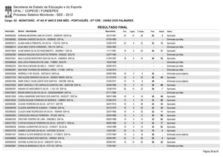 Secretaria de Estado da Educação e do Esporte
        UFAL / COPEVE / FUNDEPES
        Processo Seletivo Monitores - SEE - 2012
Cargo: 02 - MONIT/DISC - 6º AO 9º ANO E ENS MÉD - PORTUGUÊS - 07ª CRE - UNIÃO DOS PALMARES

                                                                      RESULTADO FINAL
Inscrição   Nome - Identidade                                            Nascimento    Port.   Lógica   C. Espec.   Final   Classif.   Status

0000595283 ADRIANA BEZERRA LIMA DA COSTA - 33009376 SEDS-AL               30/12/1991    22       12         28       62         5      Aprovado
0000585692 ADRIANA CANDIDO DA SILVA - 30098262 SSP-AL                     07/03/1985      -        -          -        -        -      Eliminado por falta
0000602973 ALANA KARLA PIMENTEL DA SILVA - 1702142 SSP-AL                 23/09/1978    22         8        22       52       15       Aprovado
0000586314 ALDA INEZ COSTA CORDEIRO - 709.719 SSP-AL                      16/03/1963      -        -          -        -        -      Eliminado por falta
0000573845 ALINE MARIA SILVA DO NASCIMENTO - 3024895-7 SSP-AL             11/11/1987    18         6        20       44       31       Aprovado
0000594583 AMANDA MALENA DOS SANTOS PEREIRA - 8436025 SDS-PE              23/07/1990      -        -          -        -        -      Eliminado por falta
0000575551 ANA CLAUDIA MONTEIRO DIAS DA SILVA - 33563624 SSP-AL           21/04/1987    18         6        16       40       52       Aprovado
0000586508 ANA LÚCIA FRANCISCO DE LIMA - 7798081 SDS-PE                   19/04/1989      -        -          -        -        -      Eliminado por falta
0000602576 ANA PAULA MOURA DE MELO - 1764677 SSP-AL                       26/08/1979      -        -          -        -        -      Eliminado por falta
0000602097 ANA RISA TAVARES DE MORAES LOPES - 1177851 SSP-AL              31/03/1974      -        -          -        -        -      Eliminado por falta
0000592568 ANDRIELLY DE SOUZA - 3207342-9 SSPA-AL                         02/09/1990    16         2         6       24         -      Eliminado prova objetiva
0000573192 ANE GLEIDE MARINHO DA SILVA - 2000001189063 SSP-AL             01/12/1979    16         4        20       40       46       Aprovado
0000581969 ANNE EWILE CAVALCANTE DOS SANTOS - 1697289 SSP-AL              27/05/1977    14         6         8       28         -      Eliminado prova objetiva
0000574924 ANNY GRACIELLY DE CARVALHO DANTAS LINS - 30264189 SSP-AL       28/08/1986    16         4        10       30       89       Aprovado
0000580297 ARIANA DO NASCIMENTO SILVA - 1.743.103 SSP-AL                  14/09/1979    20       14         22       56         7      Aprovado
0000576933 BRUNA MARCOLINO DA SILVA - 20020004008094 SSP-AL               07/11/1985      -        -          -        -        -      Eliminado por falta
0000573209 CARLA SANDRINE SANTIAGO DOS SANTOS - 30242371 SSP-AL           09/07/1986    18         4        18       40       48       Aprovado
0000578240 CICERA EDJANE FERREIRA DE MORAES - 1488083 SSP-AL              07/08/1975    12         4        16       32       80       Aprovado
0000596390 CILEIDE FERREIRA DA SILVA - 4271317 SSP-PE                     04/07/1974    16         0        26       42       33       Aprovado
0000598789 CLAUDIA AMORIM DE ALMEIDA - 1756648 SSP-AL                     30/12/1979    16         6        20       42       35       Aprovado
0000586260 CLAUDYJANE RODRIGUES DA SILVA - 1659448 SSP-AL                 25/07/1980    16         4        32       52       11       Aprovado
0000604063 CONCEIÇÃO ARAÚJO FERREIRA - 781339 SSP-AL                      02/04/1968    14         4        12       30       88       Aprovado
0000602330 CRISTINA TENÓRIO DE LIMA - 3395388-0 SSP-AL                    08/02/1988    14         4        14       32       82       Aprovado
0000577825 CYNTHIA ROSALIK FERREIRA DA SILVA - 3301307-1 SDS-AL           08/06/1986    14         8        12       34       77       Aprovado
0000596238 DAIANA LAURENTINO DA SILVA - 31440371 SCJD-AL                  14/04/1988    14         4        14       32       83       Aprovado
0000575736 DAMIÃO CAETANO DA SILVA - 31072038 SCJD-AL                     12/02/1987    30         6        34       70         2      Aprovado
0000601457 DANIELE ALVES BARBOZA DE MELO - 31738273 SSP-AL                27/07/1984    10         2        16       28         -      Eliminado prova objetiva
0000598658 DARIANA NUNES DOS SANTOS - 1809224 SSP-AL                      29/09/1981    22         6        26       54         9      Aprovado
0000595229 DAYANE ALVINO DA SILVA - 33602379 SSP-AL                       28/09/1991    14       12         22       48       22       Aprovado
0000603897 DIONILHA BARBOSA E SILVA - 0731103 SSP-AL                      17/05/1967      -        -          -        -        -      Eliminado por falta

                                                                                                                                                                  Página 38 de 81
 