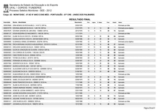 Secretaria de Estado da Educação e do Esporte
        UFAL / COPEVE / FUNDEPES
        Processo Seletivo Monitores - SEE - 2012
Cargo: 02 - MONIT/DISC - 6º AO 9º ANO E ENS MÉD - PORTUGUÊS - 07ª CRE - UNIÃO DOS PALMARES

                                                                    RESULTADO FINAL
Inscrição   Nome - Identidade                                          Nascimento    Port.   Lógica   C. Espec.   Final   Classif.   Status

0000579626 DIRIA MONICA DA ROCHA MELO - 1415713 SSP-AL                  03/03/1976      -        -          -        -        -      Eliminado por falta
0000575776 EDIVANIA ANSELMO DA SILVA - 1.482.100 SSP-AL                 21/01/1975    10         4        14       28         -      Eliminado prova objetiva
0000576576 EDIVANIA GENUÍNO DE LIMA DINIZ - 1558820 SSP-AL              20/12/1976    12         4        18       34       73       Aprovado
0000581127 EDSON BEZERRA DO NASCIMENTO - 1482128 SSP-AL                 11/11/1974      -        -          -        -        -      Eliminado por falta
0000575541 ELANE DA SILVA CHICUTA - 30146364 SSP-AL                     06/05/1986    12         4        20       36       64       Aprovado
0000585872 ELIEGILE BATISTA CHICUTA - 2001004155593 SSP-AL              03/08/1986    20         6        28       54         8      Aprovado
0000596993 ELISANGELA ISRAEL DE MIRANDA - 2032746 SSP-AL                12/04/1982    12         2        12       26         -      Eliminado prova objetiva
0000577262 ÉRICA MORGANA VALENCIO ALBUQUERQUE - 3221812-5 SJDS-AL       03/12/1990    18       12         16       46       27       Aprovado
0000581513 ERICLEIDE GUEDES DA SILVA - 1036591 SSP-AL                   15/01/1971    14       10         16       40       54       Aprovado
0000592835 EUCIR DA CONCEIÇÃO DE OLIVEIRA - 0728124 SSP-AL              02/05/1966    18         4        10       32       84       Aprovado
0000603623 EVA CORREIA DE OLIVEIRA - 7.852.654 SDS-PE                   18/03/1989    16         8        12       36       68       Aprovado
0000573919 FABIO PEDRO DA SILVA - 2059545 SSP-AL                        12/08/1980    20         8        18       46       26       Aprovado
0000601801 FATIMA SILVA MELO - 2016772 SSP-AL                           30/09/1983    20         6        16       42       39       Aprovado
0000596562 FERNANDA DE ARAUJO SILVA - 30248990 SDS-AL                   03/08/1987    16         4        24       44       28       Aprovado
0000577844 GERSONITA DA SILVA - 1823647 SSP-AL                          15/02/1982    20         4        28       52       12       Aprovado
0000585167 GILENO ALVES DE LIMA - 1.927.621 SSP-AL                      10/09/1980    20         2        28       50       16       Aprovado
0000576182 GLAUCEMAR JOSÉ ELOY DOS SANTOS - 32948999 SSP-AL             02/09/1991    20         6        14       40       56       Aprovado
0000602922 GLESCIANE DA SILVA - 32928726 SEDS-AL                        01/08/1991    18         6        24       48       20       Aprovado
0000573037 HILMA BORGES DE LIRA - 2000001203341 SSP-AL                  12/03/1982      -        -          -        -        -      Eliminado por falta
0000586459 IANDRA KARLA ALVES DA SILVA - 2002006050500 SSP-AL           09/07/1987    24         6        24       54       10       Aprovado
0000598726 ISABEL DE SOUZA SANTOS - 5902608 SSP-PE                      03/06/1979    20         8        22       50       18       Aprovado
0000584349 ISAÍAS FRANCISCO DA SILVA - 3095651-0 SCJD-AL                11/11/1986    24         6        18       48       23       Aprovado
0000577751 ISLANE ALVES DA SILVA - 30678536 SSP-AL                      17/05/1988    24         8        32       64         4      Aprovado
0000586388 ITAMAR ANDRADE TENORIO - 1245382 SSP-AL                      05/02/1975    10         4        18       32       78       Aprovado
0000603144 IVONE DE LUCENA SARMENTO - 444074 SSP-AL                     23/01/1958    14         6        16       36       67       Aprovado
0000601250 JACIANE NOGUEIRA CAVALCANTE - 2115723 SSP-AL                 23/11/1985      -        -          -        -        -      Eliminado por falta
0000579396 JAIANE SILVA DE LIMA - 30239672 SJDS-AL                      19/02/1988    20         6        26       52       13       Aprovado
0000595116 JASLAINE TAVARE DA SILVA - 1677936 SSP-AL                    06/03/1978    16         2        18       36       66       Aprovado
0000601417 JOÃO NUNES ALVES - 30998255 SSPA-AL                          13/02/1988      -        -          -        -        -      Eliminado por falta
0000580977 JOCINARA ALVES DA SILVA - 1969278 SSP-AL                     10/12/1983    16         8        16       40       53       Aprovado

                                                                                                                                                                Página 39 de 81
 