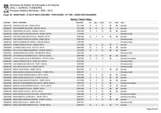 Secretaria de Estado da Educação e do Esporte
        UFAL / COPEVE / FUNDEPES
        Processo Seletivo Monitores - SEE - 2012
Cargo: 02 - MONIT/DISC - 6º AO 9º ANO E ENS MÉD - PORTUGUÊS - 07ª CRE - UNIÃO DOS PALMARES

                                                                   RESULTADO FINAL
Inscrição   Nome - Identidade                                         Nascimento    Port.   Lógica   C. Espec.   Final   Classif.   Status

0000574786 JOECESILVA DE LIMA - 2105426 SSP-AL                         28/11/1986    16       12         14       42       40       Aprovado
0000582570 JOELMA SIMÕES SILVESTRE - 30917514 SSP-AL                   15/12/1986    20       12         34       66         3      Aprovado
0000577238 JONAS BRAGA DE SOUZA - 3235946-2 SJDS-AL                    20/04/1988    10         2        18       30       85       Aprovado
0000601306 JOSAFA JOSE DE GOUVEIA DA SILVA - 7622557 SDS-PE            11/12/1987      -        -          -        -        -      Eliminado por falta
0000594738 JOSÉ PAULO BASILIANO DA SILVA - 38352023 SSP-SP             20/06/1969    16         2        18       36       65       Aprovado
0000583037 JOSÉ SERGIO PONTES DE OLIVEIRA - 224596 SSP-AL              23/02/1959      -        -          -        -        -      Eliminado por falta
0000601939 JOSEFA ROSIMEIRE DE CAMPOS - 2.056.409 BRAS-AL              11/02/1983      -        -          -        -        -      Eliminado por falta
0000576416 JOSIMAR GOMES DA SILVA - 2026049 SSP-AL                     16/11/1983    28         6        36       70         1      Aprovado
0000580648 JULIANNE DE MELO SILVA - 3277741-8 SSP-AL                   09/06/1990    18         4        12       34       76       Aprovado
0000598919 KEYCY ÁLLEN OMENA NASCIMENTO - 31644040 SEDS-AL             12/10/1990    16         2        22       40       44       Aprovado
0000579422 LEANDRA MARIA DE OLIVEIRA - 2001006013575 SSP-AL            15/01/1983      -        -          -        -        -      Eliminado por falta
0000577953 LETCYANNA DE FIGUEIREDO SILVA - 31915116 SCJD-AL            06/08/1986    10       10         24       44       29       Aprovado
0000595655 LETICIA VALERIA DA SILVA NASCIMENTO - 33371814 SSP-AL       15/05/1993    12         6         8       26         -      Eliminado prova objetiva
0000604549 LUANA TAVARES DA SILVA - 46.906.125-X SSP-SP                08/12/1987      -        -          -        -        -      Eliminado por falta
0000577969 LUIZ GONZAGA DE LIMA FILHO - 793.871 SEDS-AL                21/08/1965      -        -          -        -        -      Eliminado por falta
0000597482 LUIZ JOSÉ DA SILVA FILHO - 6325333 SSP-PE                   09/12/1981      -        -          -        -        -      Eliminado por falta
0000597265 MARCIA TELMA NUNES - 2000624 SSP-AL                         08/10/1982    22         4        12       38       62       Aprovado
0000598193 MARIA ANGÉLICA CARVALHO DE MOURA - 1714866 SPP-AL           02/08/1977      -        -          -        -        -      Eliminado por falta
0000581488 MARIA CICERA FERREIRA ARAÚJO - 684774 SSP-AL                16/07/1965    18         4        20       42       34       Aprovado
0000579695 MARIA CICERA LIMA DA SILVA - 3113943-4 SCJD-AL              20/08/1988    10         4        18       32       79       Aprovado
0000584007 MARIA CICERA VIEIRA DOS SANTOS - 1794922 SSP-AL             27/10/1969    16         2        22       40       42       Aprovado
0000575982 MARIA DE FÁTIMA BARBOSA DOS SANTOS - 995194 SEDS-AL         19/02/1970     8         4        16       28         -      Eliminado prova objetiva
0000600346 MARIA DE FÁTIMA MOREIRA DA SILVA - 1735172 SSP-AL           04/11/1978    10         4        20       34       70       Aprovado
0000577802 MARIA ELIZABETE DA SILVA - 2064257 SSP-AL                   05/04/1985    16         2        22       40       43       Aprovado
0000602108 MARIA GORETE DA SILVA - 2057105 SSP-AL                      15/10/1982    14         4        22       40       45       Aprovado
0000586188 MARIA GRAZIELADA SILVA DE SOUZA - 31672345 SSP-AL           23/09/1986     8         0        20       28         -      Eliminado prova objetiva
0000579990 MARIA IRINEA DE LUCENA MELO - 1981461 SSP-AL                09/09/1977     8         4        10       22         -      Eliminado prova objetiva
0000582286 MARIA IZABEL RAMOS DE ANDRADE - 3102691-5 SSP-AL            09/06/1987     8         4        18       30       86       Aprovado
0000582343 MARIA JOSÉ DA SILVA - 1488048 SSP-AL                        30/01/1977      -        -          -        -        -      Eliminado por falta
0000604149 MARIA JOSE RAMOS PIRES DA SILVA - 1367382 SSP-AL            03/08/1974    16         0        18       34       71       Aprovado

                                                                                                                                                               Página 40 de 81
 
