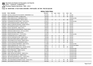 Secretaria de Estado da Educação e do Esporte
        UFAL / COPEVE / FUNDEPES
        Processo Seletivo Monitores - SEE - 2012
Cargo: 02 - MONIT/DISC - 6º AO 9º ANO E ENS MÉD - PORTUGUÊS - 08ª CRE - PÃO DE AÇÚCAR

                                                                      RESULTADO FINAL
Inscrição   Nome - Identidade                                            Nascimento    Port.   Lógica   C. Espec.   Final   Classif.   Status

0000599884 ANA PAULA CARVALHO DA SILVA SANTOS - 2000004069522 AL-AL       04/10/1983    12         8        14       34       31       Aprovado
0000584812 ANDREIA BRAZ DE FRANÇA - 31275885 SE-SE                        15/06/1983    10         6        14       30       39       Aprovado
0000600274 ÂNGELA MARIA DA SILVA - 2000004068739 SSP-AL                   13/05/1983      -        -          -        -        -      Eliminado por falta
0000594018 CAMILA RODRIGUES BARBOSA - 34924191 SSP-AL                     16/07/1992    14       10          8       32       36       Aprovado
0000575020 CLAUDENISSE DOS SANTOS VIEIRA - 1516193 SSP-AL                 01/04/1975      -        -          -        -        -      Eliminado por falta
0000578732 CYNTHIA REGINA SILVA BRITO - 3260159-0 SSP-AL                  20/02/1988    10         6        22       38       19       Aprovado
0000573292 DANIELA FLORENTINO NOGUEIRA - 3216938-8 SEDS-AL                11/04/1987    20         8        26       54         7      Aprovado
0000580511 DAVID RODRIGUES SANTOS - 2072320 SSP-AL                        07/02/1984    20         4        24       48       12       Aprovado
0000603785 DEJIGLEY LIMA SANTOS - 1908514 SSP-AL                          12/08/1984    20         2        24       46       13       Aprovado
0000598002 EDIJANE BARBOSA DA RESSURREIÇAO - 1444433 SSP-SE               14/06/1974    22         6        24       52       10       Aprovado
0000578065 EDINEVALDO CAMILO DA SILVA - 3.077.142-0 SSP-SE                07/07/1970    16         4        24       44       15       Aprovado
0000576284 EDIVALDA DOS ANJOS - 868833 SSP-SE                             10/11/1965     4         6        20       30       37       Aprovado
0000595966 EDNEIDE DOS ANJOS SILVA - 1.772.379 SSP-AL                     12/03/1979      -        -          -        -        -      Eliminado por falta
0000595919 ELISSANDRA MELO SILVA - 30299845 SSP-SE                        20/03/1981    28         6        32       66         2      Aprovado
0000595109 ERICA DA CONCEIÇÃO FEITOSA - 31365914 SSP-AL                   17/06/1988    26         4        26       56         5      Aprovado
0000597067 GENICLEIDE SOARES CAMPOS - 5825987 SSP-PE                      20/02/1978    16         8        26       50       11       Aprovado
0000572635 GIZELDA MARIA DA SILVA SANTOS - 4982576 SSP-PE                 03/12/1975    12         2        22       36       24       Aprovado
0000583937 GLAUCIA LIMA DE SOUZA - 2001004075310 SSP-AL                   02/11/1984    12         0        22       34       27       Aprovado
0000581603 GLAUCIA OLIVEIRA DO NASCIMENTO - 925276 SSP-AL                 21/12/1968      -        -          -        -        -      Eliminado por falta
0000582500 GONÇALO MEDEIROS LIMA - 1244217 SSP-AL                         22/08/1972     8         4        14       26         -      Eliminado prova objetiva
0000603571 IANARA BARROSO DA COSTA SILVA - 3.224.520-3 SSP-SE             03/07/1984    10         2        24       36       23       Aprovado
0000577583 ILANE LUIZA ALVES FERREIRA - 1720708 SSP-AL                    31/08/1980      -        -          -        -        -      Eliminado por falta
0000601341 ÍRIS DE FRANÇA MELO - 3168884-5 SCJD-AL                        26/11/1986      -        -          -        -        -      Eliminado por falta
0000596915 IVANILDA LIMA - 1987922 SSP-AL                                 27/10/1979      -        -          -        -        -      Eliminado por falta
0000596863 IZABEL CRISTINA CAJE CARDOSO - 1464083 SSP-AL                  28/04/1972      -        -          -        -        -      Eliminado por falta
0000573214 IZAQUE VIEIRA DOS SANTOS - 1490028 SSP-SE                      08/02/1980      -        -          -        -        -      Eliminado por falta
0000601338 JARIA SANTOS BEZERRA DA COSTA - 1 725794 SSP-AL                10/02/1979      -        -          -        -        -      Eliminado por falta
0000603279 JOELMA DE FREITAS SANTOS - 1564628 SSP-SE                      23/10/1981      -        -          -        -        -      Eliminado por falta
0000572489 JOSE CARLESANDRO ALEXANDRE DE ASSIS - 1673255 SSP-AL           20/11/1979    12         4        14       30       38       Aprovado
0000603483 JOSÉ SOARES DE FREITAS NETO - 21047243 SSP-SE                  24/04/1989    18         4        22       44       16       Aprovado

                                                                                                                                                                  Página 43 de 81
 