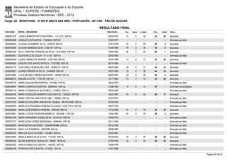 Secretaria de Estado da Educação e do Esporte
        UFAL / COPEVE / FUNDEPES
        Processo Seletivo Monitores - SEE - 2012
Cargo: 02 - MONIT/DISC - 6º AO 9º ANO E ENS MÉD - PORTUGUÊS - 08ª CRE - PÃO DE AÇÚCAR

                                                                      RESULTADO FINAL
Inscrição   Nome - Identidade                                            Nascimento    Port.   Lógica   C. Espec.   Final   Classif.   Status

0000601816 JOSEFA BOMFIM PINTO PAUFERRO - 1.611.573 SSP-AL                24/02/1975    10         4        20       34       28       Aprovado
0000595688 JOSEILDE DOS SANTOS - 13306480 SSP-SE                          12/09/1977      -        -          -        -        -      Eliminado por falta
0000585645 JULIANA ALEXANDRE SILVA - 1456378 SSP-AL                       27/07/1978    22         6        28       56         4      Aprovado
0000575454 JULIENE BARBOSA SILVA - 2.092.237 SSP-AL                       01/05/1985    18         8        26       52         9      Aprovado
0000582329 KELLY CRISTINA FERREIRA DA SILVA - 34351560X SSP-SP            18/03/1982    26         2        40       68         1      Aprovado
0000603961 KEUPS MELO DE SOUZA - 2.112.341 SSP-AL                         20/03/1983      -        -          -        -        -      Eliminado por falta
0000595269 LAURA FIRMINO DE MORAES - 31021298 SSP-AL                      24/04/1988    12         8        12       32       35       Aprovado
0000600850 LENILMO DOS SANTOS BATISTA - 31227880 SSP-SE                   26/10/1982      -        -          -        -        -      Eliminado por falta
0000578718 LÍVIA CIBELE GONÇALVES CAJÉ - 3029931-4 SSP-AL                 08/03/1985    18         4        12       34       32       Aprovado
0000594351 LIZIANE PEREIRA DA SILVA - 21449902 SSP-SE                     14/07/1983    12         6        26       44       14       Aprovado
0000572682 LÚCIA HELENA CORREIA MACHADO - 744309 SSP-AL                   08/03/1967    18         8        28       54         6      Aprovado
0000582515 MAGNÓLIA LEITE - 1.734.785 SSP-AL                              13/11/1980    14         4        16       34       29       Aprovado
0000596735 MARIA AUXILIADORA PEREIRA - 1812965 SSP-AL                     30/03/1979      -        -          -        -        -      Eliminado por falta
0000599857 MARIA CICERA DOS SANTOS - 3065049-6 SSP-AL                     21/08/1985     6         2        14       22         -      Eliminado prova objetiva
0000597719 MARIA CLEIDIANA DA SILVA MELO - 2104923 SSP-AL                 08/02/1983      -        -          -        -        -      Eliminado por falta
0000600476 MARIA CONCEIÇÃO BARRETO DOS SANTOS - 1325592 SSP-SE            16/03/1982    16         4        20       40       17       Aprovado
0000599040 MARIA CRISTINA SANTOS DE LIMA - 1783695 SSP-AL                 02/07/1975      -        -          -        -        -      Eliminado por falta
0000574278 MARIA DO SOCORRO ARRUDA DE FRANÇA - 99010013490 SSP-AL         07/08/1959      -        -          -        -        -      Eliminado por falta
0000580529 MARIA DOS PRAZERES ALMEIDA DE SOUZA - 3.020.176-4 SSP-SE       05/07/1978      -        -          -        -        -      Eliminado por falta
0000582694 MARIA JOSÉ BARBOSA PEREIRA - 2083439 SSP-AL                    17/12/1985    14         0        18       32       33       Aprovado
0000579991 MARIA LUCIENE FERREIRA BARRETO - 2000364-1 SSP-SE              10/05/1982    24         4        30       58         3      Aprovado
0000597784 MARIA MARGARIDA GOMES SILVA - 33125740 SSP-SE                  15/05/1970      -        -          -        -        -      Eliminado por falta
0000575772 MARIA SÔNIA GOMES MENDONÇA - 30666481 SSP-SE                   24/11/1959      -        -          -        -        -      Eliminado por falta
0000595840 MARIANA ROCHA ROMÃO - 2000004059888 SSS-AL                     09/12/1984      -        -          -        -        -      Eliminado por falta
0000586229 MARLI LEITE BARROS - 30976286 SSP-AL                           28/08/1985      -        -          -        -        -      Eliminado por falta
0000583235 MÍRIA DA SILVA OLIVEIRA - 1541884 SSP-AL                       03/02/1981      -        -          -        -        -      Eliminado por falta
0000574995 MÔNICA MARIA SILVA ALVES - 1714753 SSP-AL                      25/10/1973    16         2        20       38       20       Aprovado
0000582544 NELMA RAMOS DE CARVALHO - 356961 SEDS-AL                       07/02/1958    16         4        16       36       25       Aprovado
0000600390 NOÉLIA GOMES DO SANTOS - 1340787 SSP-SE                        10/06/1978      -        -          -        -        -      Eliminado por falta
0000582756 PATRICIA COSTA SANTOS - 2116921 SSP-AL                         31/01/1986      -        -          -        -        -      Eliminado por falta

                                                                                                                                                                  Página 44 de 81
 