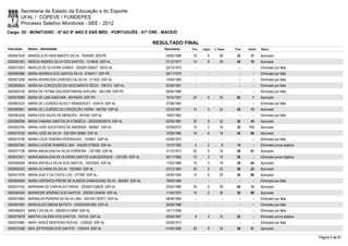 Secretaria de Estado da Educação e do Esporte
        UFAL / COPEVE / FUNDEPES
        Processo Seletivo Monitores - SEE - 2012
Cargo: 02 - MONIT/DISC - 6º AO 9º ANO E ENS MÉD - PORTUGUÊS - 01ª CRE - MACEIÓ

                                                                              RESULTADO FINAL
Inscrição   Nome - Identidade                                                    Nascimento    Port.   Lógica   C. Espec.   Final   Classif.   Status

0000601639 MANOELA DO NASCIMENTO SILVA - 7925599 SDS-PE                           20/05/1988    18         6        28       52       37       Aprovado
0000581853 MÁRCIA ANDRÉA SILVA DOS SANTOS - 1518835 SSP-AL                        27/12/1977    14         8        20       42       79       Aprovado
0000572503 MARCUS DE OLIVEIRA GOMES - 2002001206421 SEDS-AL                       02/10/1974      -        -          -        -        -      Eliminado por falta
0000582986 MARIA ANDREIA DOS SANTOS SILVA - 6160477 SSP-PE                        26/11/1979      -        -          -        -        -      Eliminado por falta
0000573308 MARIA APARECIDA CARDOSO DA SILVA - 511622 SSP-AL                       15/04/1959      -        -          -        -        -      Eliminado por falta
0000600624 MARIA DA CONCEIÇÃO DO NASCIMENTO RÊGO - 768 912 SSP-AL                 02/06/1967      -        -          -        -        -      Eliminado por falta
0000593106 MARIA DE FÁTIMA DAS MONTANHAS AVELINO - 3051284 SSP-PE                 06/05/1966      -        -          -        -        -      Eliminado por falta
0000578280 MARIA DE LIMA SANTANA - 69745229 SSP-PR                                19/10/1957    24         6        32       62         7      Aprovado
0000603235 MARIA DE LOURDES ACIOLY WANDERLEY - 430419 SSP-AL                      27/06/1940      -        -          -        -        -      Eliminado por falta
0000580801 MARIA DE LOURDES DA CONCEIÇÃO VIEIRA - 460769 SSP-AL                   23/10/1961    14         4        24       42       73       Aprovado
0000583248 MARIA DOS ANJOS DE MENEZES - 491594 SSP-AL                             19/02/1963      -        -          -        -        -      Eliminado por falta
0000580099 MARIA FABIANA SANTOS DA FONSÊCA - 2002005026916 SSP-AL                 05/09/1987    20         8        22       50       44       Aprovado
0000603784 MARIA JOSÉ AGOSTINHO DE ANDRADE - 682667 SSP-AL                        02/08/2010    14         2        16       32     113        Aprovado
0000579192 MARIA JOSÉ DA SILVA - 2001004139369 SSP-AL                             12/08/1985    18         6        16       40       89       Aprovado
0000574796 MARIA LÚCIA TENÓRIO RODRIGUES - 1255631 SSP-AL                         03/06/1973      -        -          -        -        -      Eliminado por falta
0000597940 MARIA LUCIENE RAMIRES LIMA - 2002001379628 SSP-AL                      12/10/1962     4         2         8       14         -      Eliminado prova objetiva
0000577198 MARIA MADALENA DA SILVA FERREIRA - 1321468 SSP-AL                      31/10/1973    20         8        18       46       61       Aprovado
0000573471 MARIA MADALENA DE OLIVEIRA SANTOS ALBUQUERQUE - 1221205 SSP-AL         28/11/1962    12         2        12       26         -      Eliminado prova objetiva
0000585594 MARIA RAFAELA SILVA DOS SANTOS - 32422504 SSP-AL                       11/03/1989    16         4        18       38       94       Aprovado
0000602425 MARIA SILVANIA DA SILVA - 1823460 SSP-AL                               23/12/1983    26         8        22       56       23       Aprovado
0000573708 MARIA SUELY DA COSTA LOS - 277395 SSP-AL                               05/04/1954    14         6        20       40       86       Aprovado
0000595005 MARIA VERÔNICA FREIRE DE ALMEIDA DAMASCENO SILVA - 663463 SSP-AL       18/05/1966      -        -          -        -        -      Eliminado por falta
0000574742 MARIANNA DE CARVALHO FARIAS - 2002001339529 SSP-AL                     20/02/1985    24         8        28       60       12       Aprovado
0000584204 MARINEIDE ARSÊNIO DOS SANTOS - 2002001254639 SSP-AL                    11/04/1975    16         0        20       36       98       Aprovado
0000575685 MARINILDA PEREIRA DA SILVA LIMA - 2001001187877 SSP-AL                 08/08/1985      -        -          -        -        -      Eliminado por falta
0000581682 MARIVALDO OMENA BATISTA - 2002005001859 SSP-AL                         26/09/1988      -        -          -        -        -      Eliminado por falta
0000595253 MARLY DA SILVA - 2002001012848 SSP-AL                                  10/11/1958      -        -          -        -        -      Eliminado por falta
0000579078 MARTHA VALÉRIA DOS SANTOS - 743153 SSP-AL                              20/04/1967     8         4        10       22         -      Eliminado prova objetiva
0000575985 MARY GRACE MONTEIRO ROCHA - 1329552 SSP-AL                             02/09/1973      -        -          -        -        -      Eliminado por falta
0000572398 MAX JEFFERSON DOS SANTOS - 1593444 SSP-AL                              01/05/1980    26         6        24       56       21       Aprovado

                                                                                                                                                                          Página 5 de 81
 