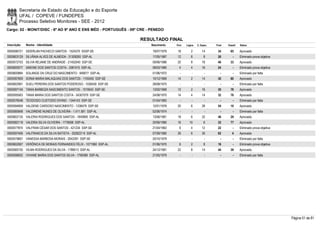 Secretaria de Estado da Educação e do Esporte
        UFAL / COPEVE / FUNDEPES
        Processo Seletivo Monitores - SEE - 2012
Cargo: 02 - MONIT/DISC - 6º AO 9º ANO E ENS MÉD - PORTUGUÊS - 09ª CRE - PENEDO

                                                                  RESULTADO FINAL
Inscrição   Nome - Identidade                                          Nascimento    Port.   Lógica   C. Espec.   Final   Classif.   Status

0000596721 SIDERLAN PACHECO SANTOS - 1524370 SSSP-SE                    19/07/1979    18         2        14       34       65       Aprovado
0000603129 SILVÃNIA ALVES DE ALMEIDA - 31308260 SSP-AL                  17/05/1987    12         6         8       26         -      Eliminado prova objetiva
0000572753 SILVIA REJANE DE ANDRADE - 21452040 SSP-SE                   09/06/1986    20         8        18       46       33       Aprovado
0000600077 SIMONE DOS SANTOS COSTA - 2081010 SSP-AL                     08/03/1980     4         4        16       24         -      Eliminado prova objetiva
0000600884 SOLANGE DA CRUZ DO NASCIMENTO - 949077 SSP-AL                01/06/1972      -        -          -        -        -      Eliminado por falta
0000597609 SONIA MARIA MALAQUIAS DOS SANTOS - 1105450 SSP-SE            10/12/1969    14         2        14       30       80       Aprovado
0000602991 SUELI PEREIRA DOS SANTOS PODEROSO - 1026459 SSP-SE           28/08/1975      -        -          -        -        -      Eliminado por falta
0000597145 TANIA BARBOZA NASCIMENTO SANTOS - 1019043 SSP-SE             13/02/1969    12         2        16       30       78       Aprovado
0000595563 TANIA MARIA DOS SANTOS COSTA - 34307079 SSP-SE               24/08/1970    14         4        14       32       76       Aprovado
0000576548 TEODOSIO CUSTODIO DIVINO - 1344143 SSP-SE                    01/04/1983      -        -          -        -        -      Eliminado por falta
0000594859 VALDENE CARDOSO NASCIMENTO - 1338479 SSP-SE                  12/01/1978    20         6        28       54       10       Aprovado
0000585848 VALDIRENE NUNES DE OLIVEIRA - 1.411.581 SSP-AL               02/06/1974      -        -          -        -        -      Eliminado por falta
0000602135 VALERIA RODRIGUES DOS SANTOS - 1840895 SSP-AL                13/06/1981    18         6        22       46       29       Aprovado
0000582119 VALERIA SILVA OLIVEIRA - 1778598 SSP-AL                      20/06/1980    16       10          6       32       77       Aprovado
0000577870 VALFRAN CÉSAR DOS SANTOS - 421234 SSP-SE                     21/04/1963     6         4        12       22         -      Eliminado prova objetiva
0000597406 VALFRANCIS DA SILVA BATISTA - 3028227-6 SSP-AL               07/09/1985    26         6        30       62         4      Aprovado
0000579857 VANESSA BARBOSA MORAIS - 2042391 SSP-SE                      20/10/1979      -        -          -        -        -      Eliminado por falta
0000602067 VERÔNICA DE MORAIS FERNANDES FÉLIX - 1071960 SSP-AL          01/06/1970     6         2         8       16         -      Eliminado prova objetiva
0000585730 VILMA RODRIGUES DA SILVA - 1789513 SSP-AL                    24/12/1981    22         8        14       44       39       Aprovado
0000598932 VIVIANE MARIA DOS SANTOS SILVA - 1799389 SSP-AL              21/05/1979      -        -          -        -        -      Eliminado por falta




                                                                                                                                                                Página 51 de 81
 