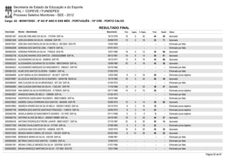 Secretaria de Estado da Educação e do Esporte
        UFAL / COPEVE / FUNDEPES
        Processo Seletivo Monitores - SEE - 2012
Cargo: 02 - MONIT/DISC - 6º AO 9º ANO E ENS MÉD - PORTUGUÊS - 10ª CRE - PORTO CALVO

                                                                    RESULTADO FINAL
Inscrição   Nome - Identidade                                          Nascimento     Port.   Lógica   C. Espec.   Final   Classif.   Status

0000581367 ADALINE EMILIANO DA SILVA - 1757049 SSP-AL                   10/12/1979     18         6        20       44       29       Aprovado
0000601628 ADEILDA MARIA DA SILVA - 4035646 SSP-PE                      20/08/1970     12         2        18       32       71       Aprovado
0000579351 ADELINA VASCONCELOS DA SILVA MELO - 6812943 SDS-PE           15/05/1985       -        -          -        -        -      Eliminado por falta
0000593299 ADRIANA DOS SANTOS LIMA - 1166519 SSP-AL                     07/01/1973       -        -          -        -        -      Eliminado por falta
0000600259 ADRIANA PEREIRA DA SILVA - 7782533 SDS-PE                    12/01/1985     18         4        12       34       68       Aprovado
0000582738 ALDILENE MAXIMO DOS SANTOS - 2000002028888 SSP-AL            09/12/1981     16         6        14       36       61       Aprovado
0000585432 ALESSANDRO DA SILVA - 5558635 SSP-PE                         16/12/1977     12         6        16       34       66       Aprovado
0000602203 ALEXSANDRA ZACARIAS DE OLIVEIRA - 98001094530 SSP-AL         16/08/1980     20         4        18       42       36       Aprovado
0000584623 ALEXSANDRO MARQUES DO NASCIMENTO - 5992421 SSP-PE            03/10/1982       -        -          -        -        -      Eliminado por falta
0000581253 ALINE DOS SANTOS OLIVEIRA - 1538651 SSP-AL                   27/05/1976       -        -          -        -        -      Eliminado por falta
0000584806 ALINY MARIA ALVES WANDERLEY - 6512617 SSP-PE                 13/03/1983      8         4        16       28         -      Eliminado prova objetiva
0000578997 ALLICLÉLIA ANDSSA DA SILVA NAZARIO - 34045198 SEDS-AL        10/12/1992     16         0        24       40       39       Aprovado
0000586405 ANA CLAUDIA DA SILVA MENDONÇA - 927.334 SSP-AL               01/04/1972       -        -          -        -        -      Eliminado por falta
0000592683 ANA CLÁUDIA SANTANA DA SILVA - 7.623.061 SSP-PE              11/10/1986     12         2        24       38       47       Aprovado
0000578349 ANA MARIA DA SILVA RODRIGUES - 31792634 SSP-AL               03/11/1989     14         4        10       28         -      Eliminado prova objetiva
0000603827 ANADEGE MARIA DE MELO - 1389598 SSP-AL                       01/02/1973       -        -          -        -        -      Eliminado por falta
0000603246 ANDERSON GADELMAN FAGUNDES - 99001238654 SSP-AL              14/03/1984       -        -          -        -        -      Eliminado por falta
0000576603 ANDRÉA CARLA FERREIRA DOS SANTOS - 4845094 SSP-PE            03/06/1975     12         4        14       30       82       Aprovado
0000579963 ANDREIA APARECIDA DA SILVA MELO - 2002001138353 SSP-AL       24/12/1974      6         2        10       18         -      Eliminado prova objetiva
0000597746 ANDRÉIA DOS SANTOS SANTIAGO FRAGOSO - 1166475 SSP-AL         25/05/1975      8         2        14       24         -      Eliminado prova objetiva
0000583786 ANGELA MARIA DO NASCIMENTO SOARES - 1011978 SSP-AL           07/11/1969      0         0         0         0        -      Eliminado prova objetiva
0000582730 ANTONIO ALVES DE MELO - 2000001188989 SSP-AL                 04/10/1981     18         2        24       44       27       Aprovado
0000584530 ANTONIO RODRIGUES FREIRE JUNIOR - 98001430271 SSP-AL         27/10/1987     22         8        20       50       14       Aprovado
0000577259 ARLENE CAVALCANTE DA SILVA - 577290 SSP-AL                   27/08/1963      4         2        16       22         -      Eliminado prova objetiva
0000595963 AUDICEIA ANA DOS SANTOS - 4266655 SSP-PE                     14/02/1975     16         6        20       42       34       Aprovado
0000575200 BENIZIA MARIA CABRAL DE SOUZA - 158.629 SSSP-AL              02/02/1955      8       12         26       46       22       Aprovado
0000575499 BERENICE MARIA DA SILVA - 435109 SSP-AL                      14/08/1961       -        -          -        -        -      Eliminado por falta
0000583629 BETÂNIA VASCO DOS SANTOS - 1243853 SSP-AL                    12/09/1975       -        -          -        -        -      Eliminado por falta
0000581391 BRUNA CYBELLE MENDES DA SILVA - 6297938 SDS-PE               21/01/1984       -        -          -        -        -      Eliminado por falta
0000593903 BRUNA MARCELE MARTINS DA SILVA - 7271682 SDS-PE              12/01/1990       -        -          -        -        -      Eliminado por falta

                                                                                                                                                                 Página 52 de 81
 