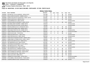 Secretaria de Estado da Educação e do Esporte
        UFAL / COPEVE / FUNDEPES
        Processo Seletivo Monitores - SEE - 2012
Cargo: 02 - MONIT/DISC - 6º AO 9º ANO E ENS MÉD - PORTUGUÊS - 10ª CRE - PORTO CALVO

                                                                  RESULTADO FINAL
Inscrição   Nome - Identidade                                          Nascimento     Port.   Lógica   C. Espec.   Final   Classif.   Status

0000594822 GEISYANE KELLY DA SILVA MENESES - 7657984 SDS-PE            07/07/1986      14         4        18       36       57       Aprovado
0000583167 GENALVA MARIA DOS SANTOS - 3336809-0 SJDF-AL                23/11/1985      14         6        18       38       52       Aprovado
0000584688 GEORGE CAVALCANTI DE GOUVEIA NETO - 6342077 SSP-PE          20/10/1981      20         2        14       36       60       Aprovado
0000596999 GÉSSICA LIMA DA SILVA - 32082126 SSP-AL                     27/04/1989      16         0        24       40       38       Aprovado
0000593318 GLEICE BARBOSA SILVA - 6256172 SSP-PE                       01/05/1981        -        -          -        -        -      Eliminado por falta
0000593454 HORTENCIA MARIA DO NASCIMENTO - 6526764 SDS-PE              17/11/1978      14         4        12       30       84       Aprovado
0000576556 IÁDJA MARIA LEMOS FIGUEIREDO - 4649054 SSP-PE               27/05/1974        -        -          -        -        -      Eliminado por falta
0000586431 IANNY PATRICIA SILVA DE SOUZA - 6797758 SDS-PE              13/04/1985        -        -          -        -        -      Eliminado por falta
0000593254 IDARAYNA SOARES DA SILVA - 2001004023190 SSP-AL             15/06/1983      14         0        24       38       46       Aprovado
0000584852 INAIARA REJANE SOBRAL NEVES - 6606256 SSP-PE                02/02/1984      20         2        18       40       42       Aprovado
0000598440 IZABEL MAGALÍ PEIXOTO DE LIRA - 4564488 SSP-PE              28/03/1973        -        -          -        -        -      Eliminado por falta
0000601125 JANAÍNA TRINDADE DA ROCHA SILVA - 3092835-4 SSP-AL          30/08/1987      16         2        10       28         -      Eliminado prova objetiva
0000603764 JANGO DA SILVA LIMA - 1711264 SSP-AL                        24/09/1978      22         6        30       58         4      Aprovado
0000594372 JANIRA DOS SANTOS SILVA - 1116847 SSP-AL                    21/06/1970        -        -          -        -        -      Eliminado por falta
0000601826 JEANE CRISTINA DA SILVA - 7090187 SDS-PE                    06/02/1985        -        -          -        -        -      Eliminado por falta
0000604516 JÉSSIKA NATALIA INOCENCIO DE BRITO - 34875972 SSP-AL        17/09/1991      16         2        16       34       65       Aprovado
0000604514 JOANNA PAMELLA VITORINO DA SILVA - 6578011 SDS-PE           23/06/1983      18         8        14       40       45       Aprovado
0000577647 JOELMA CAVALCANTE DA SILVA - 1900550 SSP-AL                 19/05/1983        -        -          -        -        -      Eliminado por falta
0000578724 JOSÉ ANDERSON DA SILVA - 8453319 SSP-PE                     09/12/1991      20         4        26       50       13       Aprovado
0000600716 JOSE RONALDO DO NASCIMENTO - 1611214 SSP-AL                 20/05/1980        -        -          -        -        -      Eliminado por falta
0000602501 JOSE SANTOS DA SILVA - 749747 SSP-AL                        26/09/1969      10         8        20       38       50       Aprovado
0000584736 JOSE VERISSIMO DA SILVA - 6691107 SSP-PE                    05/09/1980        -        -          -        -        -      Eliminado por falta
0000596247 JOSE WILKER DA SILVA - 2000002021573 SSP-AL                 10/08/1983      18         8        22       48       17       Aprovado
0000596502 JOSEDISON DOS SANTOS CLAUDIO - 3279557-2 SSP-AL             23/04/1987      12         2        18       32       72       Aprovado
0000597886 JOSELITA MENDES DA CONCEIÇÃO - 5744433 SSP-PE               19/01/1977      10         2        18       30       80       Aprovado
0000586149 JOSELITA SANTINO DE LIMA - 725693 SSP-AL                    29/07/1961      16         6        16       38       53       Aprovado
0000576770 JOSELY SILVA COSTA - 598188 SSP-AL                          04/02/1965      12         0        20       32       70       Aprovado
0000581230 JOSIMEIRE DE OLIVEIRA GOMES - 1.801765 SSP-AL               16/07/1980      10         0        16       26         -      Eliminado prova objetiva
0000599987 JOYCE GABRIELLY REIS DOS SANTOS - 7710229 SDS-PE            20/09/1990        -        -          -        -        -      Eliminado por falta
0000575354 LAUDENICE GOMES DE SOUZA - 2001001047510 SSP-AL             01/09/1970      18         8        18       44       30       Aprovado

                                                                                                                                                                 Página 54 de 81
 