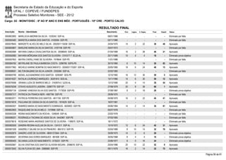 Secretaria de Estado da Educação e do Esporte
        UFAL / COPEVE / FUNDEPES
        Processo Seletivo Monitores - SEE - 2012
Cargo: 02 - MONIT/DISC - 6º AO 9º ANO E ENS MÉD - PORTUGUÊS - 10ª CRE - PORTO CALVO

                                                                        RESULTADO FINAL
Inscrição   Nome - Identidade                                              Nascimento    Port.   Lógica   C. Espec.   Final   Classif.   Status

0000603993 MARILÚCIA AMORIM DA SILVA - 1030342 SSP-AL                       08/01/1966      -        -          -        -        -      Eliminado por falta
0000593483 MARISTELA MARIA DOS SANTOS - 6163594 SSP-PE                      02/11/1980      -        -          -        -        -      Eliminado por falta
0000578943 MARIZIETE ALVES DE MELO SILVA - 2002001115558 SSP-AL             24/04/1970    14         2        22       38       48       Aprovado
0000600807 MARLENE MARIA DA SILVA SANTOS - 4187748 SSP-PE                   20/07/1973      -        -          -        -        -      Eliminado por falta
0000582686 MAYARA CAMILA CAVALCANTIDA SILVA - 30596645 SSP-AL               01/04/1989    16         2        28       46       21       Aprovado
0000592680 MAYARA MÔRGANA DOS SANTOS OLIVEIRA - 3191077-7 SCJD-AL           25/11/1989    10         4         4       18         -      Eliminado prova objetiva
0000597853 MAYRA CHERLLYANE DE OLIVEIRA - 7478644 SSP-PE                    11/01/1986      -        -          -        -        -      Eliminado por falta
0000584762 MEYRILANE DE PAULA BARBOSA COSTA - 2296760 SSPS-PE               30/10/1960     6       10         14       30       83       Aprovado
0000577962 MICHELE KARINE BOMFIM DO NASCIMENTO - 2000001175267 SSP-AL       20/05/1985    18         6        24       48       15       Aprovado
0000598591 MILTON BALBINO DA SILVA JUNIOR - 2035084 SSP-AL                  22/02/1983      -        -          -        -        -      Eliminado por falta
0000600790 MIZAEL ALEXANDRINO DOS SANTOS - 6290487 SDS-PE                   12/10/1982    16       12         30       58         5      Aprovado
0000574027 NATALIA LOURENÇO MARQUES - 30291810 SDS-AL                       13/11/1985    14         6        30       50       12       Aprovado
0000576568 ORIANA LUZIA DE BARROS MELO - 3160974-0 SJDS-AL                  13/12/1990    20         4        14       38       54       Aprovado
0000576258 OTAVIO AUGUSTO LADEIRA - 32887779 SSP-SP                         27/08/1979    20         8        38       66         1      Aprovado
0000597134 OZIANNE VANESSA SILVA DOS SANTOS - 7173026 SSP-PE                27/08/1987     8         2        18       28         -      Eliminado prova objetiva
0000597317 PATRICIA DA FRANCA NERI - 4567784 SSP-PE                         29/09/1975      -        -          -        -        -      Eliminado por falta
0000602571 PATRICIA FERREIRA DOS SANTOS - 4817193 SSP-PE                    04/08/1975    16         2        22       40       41       Aprovado
0000574816 PAULIANA DE CÁSSIA DA SILVA SANTOS - 1974029 SSP-AL              18/07/1981      -        -          -        -        -      Eliminado por falta
0000582057 RAMIRES MARIA DO NASCIMENTO DOMINGOS - 6639003 SSP-PE            05/06/1984    14         2        14       30       81       Aprovado
0000602855 RAQUELANE DA SILVA MELO - 1470996 SSP-AL                         05/07/1978      -        -          -        -        -      Eliminado por falta
0000593338 RIDINA NASCIMENTO DA ROCHA - 1248049 SSP-AL                      22/02/1976      -        -          -        -        -      Eliminado por falta
0000586251 ROSÂNGELA TACIANA DE ASSIS SILVA - 6442967 SSP-PE                07/03/1983      -        -          -        -        -      Eliminado por falta
0000579618 ROSEANE MARA ANDRADE SANTOS DE OLIVEIRA - 1189675 SSP-AL         18/11/1972      -        -          -        -        -      Eliminado por falta
0000583559 SANDRA REGINA ALELUIA DA SILVA - 1241511 SSP-AL                  13/10/1972    12         6        24       42       31       Aprovado
0000581028 SANDRELY SALINE DA SILVA PINHEIRO - 8641913 SSP-PE               03/04/1989     8       10         14       32       78       Aprovado
0000592879 SANDRO JOSÉ DE OLIVEIRA - 98001373944 SSP-AL                     30/09/1975    14         0         6       20         -      Eliminado prova objetiva
0000586567 SEVERINA DAS DORES MARQUES - 881608 SSP-AL                       30/05/1968     8         4         4       16         -      Eliminado prova objetiva
0000595450 SILVANIA LUCIA DO NASCIMENTO - 5735231 SSP-PE                    23/06/1977     8         0        16       24         -      Eliminado prova objetiva
0000592667 SILVIA CRISTINA DOS SANTOS OLIVEIRA MOURA - 2096678 SSP-AL       25/04/1986    20       10         22       52         9      Aprovado
0000573042 SILVIA FLÁVIA DE LIMA - 5990669 SSP-PE                           09/11/1979    16         2        14       32       75       Aprovado

                                                                                                                                                                    Página 56 de 81
 