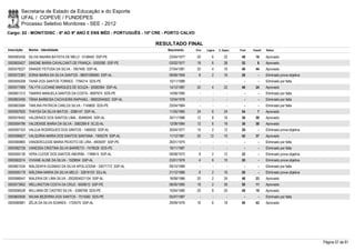 Secretaria de Estado da Educação e do Esporte
        UFAL / COPEVE / FUNDEPES
        Processo Seletivo Monitores - SEE - 2012
Cargo: 02 - MONIT/DISC - 6º AO 9º ANO E ENS MÉD - PORTUGUÊS - 10ª CRE - PORTO CALVO

                                                                  RESULTADO FINAL
Inscrição   Nome - Identidade                                          Nascimento     Port.   Lógica   C. Espec.   Final   Classif.   Status

0000583436 SILVIA NAIARA BATISTA DE MELO - 5148450 SSP-PE              23/04/1977      20         6        22       48       16       Aprovado
0000600427 SIMONE MARIA CAVALCANTI DE FRANÇA - 5005080 SSP-PE          03/02/1977      18         6        28       52         8      Aprovado
0000578227 SINAIDE FEITOSA DA SILVA - 1957456 SSP-AL                   27/04/1981      20         4        16       40       44       Aprovado
0000572383 SONIA MARIA DA SILVA SANTOS - 98001090683 SSP-AL            09/06/1959       8         2        16       26         -      Eliminado prova objetiva
0000595208 TAINÁ DOS SANTOS TORRES - 7784214 SDS-PE                    10/11/1989        -        -          -        -        -      Eliminado por falta
0000577089 TALYTA LUCIANE MARQUES DE SOUZA - 30082064 SSP-AL           14/12/1987      20         4        22       46       24       Aprovado
0000601312 TAMIRIS MANUELA SANTOS DA COSTA - 8087974 SDS-PE            14/08/1990        -        -          -        -        -      Eliminado por falta
0000603456 TÂNIA BARBOSA CACHUEIRA RAPHAEL - 98002044502 SSP-AL        12/04/1978        -        -          -        -        -      Eliminado por falta
0000603084 TARLINA PATRICIA CARLOS SILVA - 7149805 SDS-PE              25/04/1984        -        -          -        -        -      Eliminado por falta
0000597820 THAYSA DA SILVA MATOS - 2066147 SSP-AL                      11/05/1985      24         6        24       54         7      Aprovado
0000574552 VALDENICE DOS SANTOS LIMA - 30485045 SSP-AL                 30/11/1986      12         8        16       36       59       Aprovado
0000594796 VALDENISE MARIA DA SILVA - 3082268-8 SCJD-AL                12/09/1984      12         6        18       36       58       Aprovado
0000597333 VALDJA RODRIGUES DOS SANTOS - 1485002 SSP-AL                30/04/1977      14         2        12       28         -      Eliminado prova objetiva
0000596627 VALQUÍRIA MARIA DOS SANTOS SANTANA - 1905278 SSP-AL         11/12/1981      20       12         10       42       37       Aprovado
0000580865 VANDERCLEIDE MARIA PEIXOTO DE LIRA - 4905097 SSP-PE         26/01/1975        -        -          -        -        -      Eliminado por falta
0000582726 VANESSA CRISTINA SILVA BARRETO - 7478528 SDS-PE             19/11/1987        -        -          -        -        -      Eliminado por falta
0000595136 VERA CLEIDE DOS SANTOS AMORIM - 1189615 SSP-AL              09/08/1972       8         2        12       22         -      Eliminado prova objetiva
0000582014 VIVIANE ALINE DA SILVA - 1529054 SSP-AL                     23/01/1976       4         6        10       20         -      Eliminado prova objetiva
0000601034 WALDENYA GUSMAO DA SILVA APOLUCENA - 33071772 SSP-AL        09/10/1989        -        -          -        -        -      Eliminado por falta
0000595178 WÁLDINA MARIA DA SILVA MELO - 32816103 SSJ-AL               21/12/1989       8         2        16       26         -      Eliminado prova objetiva
0000586547 WALERIA DE LIMA SILVA - 2002004021104 SSP-AL                18/08/1986      20         2        24       46       23       Aprovado
0000573952 WELLINGTON COSTA DA CRUZ - 6559012 SSP-PE                   06/05/1985      18         2        30       50       11       Aprovado
0000596538 WILLIANA DE CASTRO SILVA. - 6399768 SDS-PE                  10/04/1985      20         8        20       48       19       Aprovado
0000600936 WILMA BEZERRA DOS SANTOS - 7515582 SDS-PE                   05/07/1987        -        -          -        -        -      Eliminado por falta
0000580881 ZÉLIA DA SILVA SOARES - 1724575 SSP-AL                      29/09/1976      16         6        18       40       43       Aprovado




                                                                                                                                                                 Página 57 de 81
 