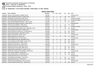 Secretaria de Estado da Educação e do Esporte
        UFAL / COPEVE / FUNDEPES
        Processo Seletivo Monitores - SEE - 2012
Cargo: 02 - MONIT/DISC - 6º AO 9º ANO E ENS MÉD - PORTUGUÊS - 01ª CRE - MACEIÓ

                                                                      RESULTADO FINAL
Inscrição   Nome - Identidade                                            Nascimento    Port.   Lógica   C. Espec.   Final   Classif.   Status

0000578799 MICHELLE ALVES DE MORAIS - 536033687 SSP-SP                    16/02/1982      -        -          -        -        -      Eliminado por falta
0000576285 MOISÉS GUIMARÃES DOS SANTOS - 1228502 SSP-AL                   06/09/1973    18         6        28       52       36       Aprovado
0000574530 NADJA MARIA LUZ DOS SANTOS - 968647 SSP-AL                     17/11/1970    14         2         8       24         -      Eliminado prova objetiva
0000597786 NADJA MARIA MORAIS DE ANDRADE - 268229 SSP-AL                  04/11/1955    14         0        12       26         -      Eliminado prova objetiva
0000604715 NATALY REGINA FERREIRA DOS SANTOS - 1.956.011 SSP-AL           15/02/1984    16         4        10       30     117        Aprovado
0000600144 NORMA REJANE FERREIRA DOS SANTOS - 4728535 SDS-PE              04/02/1974      -        -          -        -        -      Eliminado por falta
0000585990 PATRICIA DA SILVA MOREIRA - 1260624 SSP-AL                     05/06/1976    14         6        22       42       76       Aprovado
0000586565 PAULO CÉSAR SOTERO DA SILVA - 927336 SSP-AL                    07/12/1968     8         2        18       28         -      Eliminado prova objetiva
0000604026 PEDRO CELESTINO SOARES BARRETO NETO - 98001398041 SSP-AL       20/01/1956    16         6        18       40       88       Aprovado
0000594145 PETRÚCIA MARIA ALVES DA SILVA - 1399634 SSP-AL                 04/12/1975      -        -          -        -        -      Eliminado por falta
0000603789 PRISCILA RAYSSA DE OLIVEIRA TELES - 33121869 SSPA-AL           22/03/1992    18         8        16       42       82       Aprovado
0000594240 RAFAELA VIEIRA DE SOUZA - 2001001200717 SSP-AL                 21/09/1984    18         8        22       48       51       Aprovado
0000572472 RAQUEL DE LIMA SANTOS - 30770971 SSP-AL                        22/05/1989      -        -          -        -        -      Eliminado por falta
0000597919 RENADJA MARIA COSTA - 909100 SSP-AL                            27/03/1971    20         4        34       58       13       Aprovado
0000584574 RENATA GOMES DE LIMA - 3144155-6 SJDS-AL                       17/03/1990      -        -          -        -        -      Eliminado por falta
0000579774 RENATA MEDEIROS FRAGOSO - 99001208607 SSP-AL                   24/09/1981    20       10         24       54       32       Aprovado
0000574614 RITA DE CÁSSIA DE OLIVEIRA BORGES - 1550742 SSP-AL             16/01/1979    14         4        22       40       84       Aprovado
0000604652 ROSANA DOS SANTOS SILVA - 31093213 SSP-AL                      16/11/1987    20         6        20       46       57       Aprovado
0000601404 ROSENITA CAJÉ DOS SANTOS - 1738831 SSP-AL                      03/06/1980      -        -          -        -        -      Eliminado por falta
0000581885 ROSIANE DE SOUZA SILVA - 99001240101 SSP-AL                    16/04/1982    14         6        22       42       77       Aprovado
0000594764 SANDIVALDO DE SOUZA SOARES - 984860 SSP-AL                     13/11/1971    20         2         8       30     118        Aprovado
0000581092 SANDRA MUNIZ DE ALBUQUERQUE - 10191697-1 IFP-RJ                06/09/1973    26         6        28       60       11       Aprovado
0000594253 SANDRA SUELY PADILHA DA SILVA MARINHO - 679960 SSP-AL          10/09/1965      -        -          -        -        -      Eliminado por falta
0000573041 SHEYLA ARAUJO FERREIRA - 1237060 SSP-AL                        02/09/1974    16         8        22       46       56       Aprovado
0000601894 SHEYLA DE MELO ARAUJO - 2001001329493 SSP-AL                   09/09/1985    12       14         28       54       26       Aprovado
0000572746 SILVANA DOS SANTOS LUCIO - 1182141 SSP-AL                      30/08/1972      -        -          -        -        -      Eliminado por falta
0000578747 SILVIA MARIA DA SILVA ARANDA - 1737432 SSP-AL                  21/08/1980    20         6        36       62         6      Aprovado
0000593263 SIMONE SOARES DA SILVA - 1779252 SSP-AL                        12/06/1978    14         4        20       38       92       Aprovado
0000583776 SONIA MARIA COSTA MENDONÇA - 0475731719 SSP-BA                 21/07/1956      -        -          -        -        -      Eliminado por falta
0000595573 SYNARA ALESSANDRA LIMA DA SILVA - 1592646 SSP-AL               19/05/1976    10         6        16       32     114        Aprovado

                                                                                                                                                                  Página 6 de 81
 