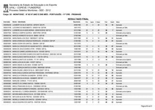 Secretaria de Estado da Educação e do Esporte
        UFAL / COPEVE / FUNDEPES
        Processo Seletivo Monitores - SEE - 2012
Cargo: 02 - MONIT/DISC - 6º AO 9º ANO E ENS MÉD - PORTUGUÊS - 11ª CRE - PIRANHAS

                                                                          RESULTADO FINAL
Inscrição   Nome - Identidade                                                Nascimento    Port.   Lógica   C. Espec.   Final   Classif.   Status

0000585236 LUCIMEIRY DA SILVA SANTOS - 5976479 SDS-PE                         28/06/1982    20         4        28       52       10       Aprovado
0000574188 LUCIVANIO DO NASCIMENTO - 0595201164 SSP-BA                        18/01/1972      -        -          -        -        -      Eliminado por falta
0000578714 LUZIMEIRE SILVA ASSIS MORAIS - 2005019108160 SSP-CE                20/12/1966    24         6        26       56         7      Aprovado
0000577626 MARCELA CAMPOS QUEIROZ - 0685757854 SSP-BA                         01/04/1984    12         6        10       28         -      Eliminado prova objetiva
0000602759 MARCOS HERNESTO DA SILVA - 884801 SSP-SE                           07/09/1968      -        -          -        -        -      Eliminado por falta
0000597954 MARIA ÃNGELA DA CRUZ - 0987695371 SSP-BA                           02/01/1982    24         4        16       44       31       Aprovado
0000604763 MARIA APARECIDA GONZAGA RODRIGUES - 27422302-8 SSP-SP              01/09/1965    16         8        14       38       51       Aprovado
0000575497 MARIA CICERA DOS SANTOS - 23843641 SSP-SP                          15/11/1972      -        -          -        -        -      Eliminado por falta
0000596376 MARIA DA CONCEIÇÃO DE AQUINO BATISTA - 33893403 RG-AL              26/10/1990    10         4        16       30       67       Aprovado
0000593238 MARIA DE JESUS SOARES VITOR - 1978004 SSP-AL                       10/06/1983    20         4        16       40       44       Aprovado
0000585124 MARIA DO CARMO LACERDA DA SILVA - 1614230 SSP-AL                   16/10/1977    20         0        20       40       41       Aprovado
0000603216 MARIA DO SOCORRO SOARES DOS SANTOS ARCANJO - 05061583 SSP-BA       25/10/1968      -        -          -        -        -      Eliminado por falta
0000577881 MARIA ELENICE SANTOS DA SILVA - 1.136.704 SSP-AL                   02/12/1973    16         0        20       36       54       Aprovado
0000598735 MARIA EULINETE DE OLIVEIRA - 717.747 SSP-AL                        13/01/1966     6         0         8       14         -      Eliminado prova objetiva
0000601555 MARIA LUCIA SILVA LIMA - 1472277 SSP-AL                            30/10/1968      -        -          -        -        -      Eliminado por falta
0000603319 MARIA ONEIDE ALVES MAIA - 6725806 SSP-PE                           14/02/1982     8         0        18       26         -      Eliminado prova objetiva
0000602772 MARIA OZENILDA SANTOS OLIVEIRA - 989209369 SSP-BA                  10/05/1980      -        -          -        -        -      Eliminado por falta
0000598628 MARIA REJANE LISBOA DA SILVA - 98001239407 SSP-AL                  03/10/1955    18       12         20       50       18       Aprovado
0000597244 MARIA SHEILA ALMEIDA SANTANA PORANGABA - 0918764602 SSP-BA         23/05/1970    16         6        24       46       21       Aprovado
0000577463 MARICELIA FERREIRA QUIXABEIRA - 2070592 SSP-AL                     03/04/1984    10       10         14       34       59       Aprovado
0000601739 MARILEIDE SILVA SOUZA - 332466875 SSP-SP                           16/04/1977    20         8        22       50       17       Aprovado
0000598384 MARILENE CORREIA - 771418 SSP-AL                                   28/08/1968    14         8        20       42       37       Aprovado
0000600983 MARIZETE DO CARMO SANTOS - 7582983 SDS-PE                          04/08/1987     8         2        24       34       57       Aprovado
0000583892 MARLA FRANCIARA DA SILVA - 1200266943 SSP-BA                       01/08/1985      -        -          -        -        -      Eliminado por falta
0000579993 MARTA MARIA NORBERTO PEREIRA - 3031550-6 SSP-AL                    15/02/1986    20         6        18       44       30       Aprovado
0000602612 MAYANA KELLY CORREIA BRANDÃO - 2001004061890 SSP-AL                11/07/1984    10         2        12       24         -      Eliminado prova objetiva
0000576351 MAYARA MARIA ARAÚJO SILVA - 33112606 SSP-AL                        13/03/1989    24         8        30       62         4      Aprovado
0000601725 MAYLSON SILVA DE FREITAS - 33343080 SSP-AL                         17/06/1989     6         6        20       32       62       Aprovado
0000579983 MEIRIELLE GOMES DOS SANTOS - 32204957 SSP-AL                       23/05/1989    22       12         20       54         8      Aprovado
0000580323 NADJA SIQUEIRA DOS SANTOS - 30307236 SDS-AL                        13/02/1987    22         2        22       46       22       Aprovado

                                                                                                                                                                      Página 60 de 81
 