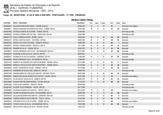 Secretaria de Estado da Educação e do Esporte
        UFAL / COPEVE / FUNDEPES
        Processo Seletivo Monitores - SEE - 2012
Cargo: 02 - MONIT/DISC - 6º AO 9º ANO E ENS MÉD - PORTUGUÊS - 11ª CRE - PIRANHAS

                                                                   RESULTADO FINAL
Inscrição   Nome - Identidade                                           Nascimento   Port.   Lógica   C. Espec.   Final   Classif.   Status

0000585481 NALDIVAN CRISTOVÃO VASCO - 1570268 SCJD-AL                   06/06/1979    10         4        10       24         -      Eliminado prova objetiva
0000598971 OBERLÂ SIQUEIRA DOS SANTOS DA CRUZ - 2130693 SSP-AL          14/04/1985    18         6        12       36       56       Aprovado
0000597893 PATRÍCIA DUARTE DE OLIVEIRA - 1549200 SSP-SE                 11/05/1982      -        -          -        -        -      Eliminado por falta
0000584626 PATRICIA JUREMA SANTOS LIMA - 15490723 58 SSP-BA             15/05/1989      -        -          -        -        -      Eliminado por falta
0000577219 PAULA CORREIA XAVIER - 2043861 SSP-AL                        10/02/1984    18         6        20       44       28       Aprovado
0000582231 RAFAEL SANTOS SOUZA - 1345759622 SSP-BA                      30/05/1985    24         4        10       38       52       Aprovado
0000597924 RAFAELA DA COSTA OLIVEIRA - 33495076 SEDS-AL                 16/08/1992    26       10         32       68         1      Aprovado
0000596791 RAFAELA SIMIAS ARAGÃO - 3349253-0 SSP-AL                     13/11/1992    16       10         24       50       16       Aprovado
0000601933 RANIERE DA SILVA - 1224002 SSP-AL                            02/02/1975    16         6        12       34       60       Aprovado
0000596422 RAQUEL BRANDÃO JUCÁ VILAR - 2001004065250 SEDS-AL            04/12/1983     8         6        16       30       68       Aprovado
0000582270 REGILENE ALVES DA SILVA - 6051270 SSP-PE                     26/05/1981      -        -          -        -        -      Eliminado por falta
0000585272 REGINALDO ALVES DE ALMEIDA - 222693629 SSP-SP                17/06/1969    14         0        22       36       53       Aprovado
0000594605 RENATA BRANDAO JUCA - 2001004060720 SSP-AL                   12/06/1987      -        -          -        -        -      Eliminado por falta
0000574326 ROBERTO ALEXANDRE DOS SANTOS BALBINO - 1997906 SSP-AL        01/01/1984    20         8        24       52       11       Aprovado
0000598006 RÔMULO CARVALHO DOS SANTOS MONTEIRO - 1932938 SSP-AL         31/10/1985    14         8        16       38       49       Aprovado
0000596958 ROSELY BEZERRA DE SOUZA - 33009457 SSP-SE                    01/12/1985    18         2        24       44       26       Aprovado
0000597149 ROSIMEIRE DE SOUZA LIMA - 363615751 SSP-SP                   18/06/1979      -        -          -        -        -      Eliminado por falta
0000575394 SANDRA MARIA DA CONCEIÇÃO SANTOS - 32670460 SSP-AL           05/05/1989    10         8        26       44       25       Aprovado
0000600641 SEBASTIANA SELMA SOARES DOS SANTOS - 1042482 SSP-AL          20/01/1969    14         4         6       24         -      Eliminado prova objetiva
0000583724 SILVELENA DE SOUZA SILVA - 4289618 SSP-PE                    06/05/1970    16         4        20       40       43       Aprovado
0000578689 SUSANA FREITAS ASSIS MORAIS - 1371340 SEDS-AL                31/10/1973    14         2        24       40       40       Aprovado
0000603280 THAIS ALVES SAMPAIO - 33644276 SSP-AL                        04/05/1990      -        -          -        -        -      Eliminado por falta
0000601845 VALDEIR TELES FERREIRA - 1457631 SSP-SE                      09/11/1980      -        -          -        -        -      Eliminado por falta
0000598982 VALDENILZA MARIA DOS SANTOS - 1587022 SSP-AL                 09/12/1978     8         0        18       26         -      Eliminado prova objetiva
0000596608 VALMIR VALDEMAR DE SOUZA - 2001004058962 SSP-AL              29/08/1982    18         2        14       34       58       Aprovado
0000596736 VALQUIRA BEZERRA NASCIMENTO - 224897950 SSPS-SP              23/10/1972    26         4        32       62         3      Aprovado
0000582884 VANEZIA MARIA DA SILVA FREITAS - 1730141 SSP-AL              01/03/1980    18         8        24       50       15       Aprovado
0000595434 VERLANIA DA SILVA DE OLIVEIRA - 1394894 SSP-AL               05/07/1974     6         8        14       28         -      Eliminado prova objetiva
0000596435 VIVIANE SOUZA DA SILVA - 2001004063460 SSP-AL                15/02/1986    14         2        16       32       63       Aprovado
0000585049 WEDJA KATIA VARJAO DA SILVA - 6624389 SSP-BA                 15/04/1975      -        -          -        -        -      Eliminado por falta

                                                                                                                                                                Página 61 de 81
 