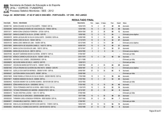 Secretaria de Estado da Educação e do Esporte
        UFAL / COPEVE / FUNDEPES
        Processo Seletivo Monitores - SEE - 2012
Cargo: 02 - MONIT/DISC - 6º AO 9º ANO E ENS MÉD - PORTUGUÊS - 12ª CRE - RIO LARGO

                                                                          RESULTADO FINAL
Inscrição   Nome - Identidade                                                Nascimento    Port.   Lógica   C. Espec.   Final   Classif.   Status

0000601762 MARIA EDIJANE DA SILVA POLICARPO - 1780848 SSP-AL                  16/05/1978    16         2        20       38       39       Aprovado
0000585489 MARIA EDINADJA ROMÃO DE VASCONCELOS - 709925 SSP-AL                12/05/1966    16         4        20       40       36       Aprovado
0000572571 MARIA EDNA GONZAGA FERREIRA - 337204 SSP-AL                        06/04/1959    20         2        36       58       12       Aprovado
0000572327 MARIA ELIZABETE DA SILVA - 2274861 SSP-PE                          10/06/1962    12         0        12       24         -      Eliminado prova objetiva
0000580478 MARIA JACQUELINE DA SILVA CAVALCANTE - 33449953 SSPA-AL            03/06/1990    16         2        14       32       54       Aprovado
0000604076 MARIA JOSE DA SILVA - 183344 SSP-AL                                21/12/1979    10         6        18       34       47       Aprovado
0000576135 MARIA JOSE OMENA DE LIMA - 154299 SSP-AL                           03/12/1949    10         2        14       26         -      Eliminado prova objetiva
0000575856 MARIA KENYA DE SIQUEIRA CAMELO - 1452175 SSP-AL                    06/08/1976    16         6        18       40       37       Aprovado
0000577313 MARIA OLÍVIA GOUVEIA DE LIMA - 126310 SSP-AL                       02/10/1947    12         2        18       32       51       Aprovado
0000583685 MARIA ZELIA DA SILVA - 598174 SSP-AL                               04/04/1960     4         2         8       14         -      Eliminado prova objetiva
0000578180 MILAEDY GARDENIA NEVES OLIVEIRA - 30789710 SSP-AL                  07/09/1987      -        -          -        -        -      Eliminado por falta
0000577303 MÔNICA CARINE ALVES DA SILVA - 1833941 SSP-AL                      20/01/1979    12         4        24       40       35       Aprovado
0000597861 NAYARA YULE GOMES - 2002006046252 SSP-AL                           25/11/1988      -        -          -        -        -      Eliminado por falta
0000596878 NECILENE MARIA DE MELO - 4409733 SSP-PE                            13/08/1973      -        -          -        -        -      Eliminado por falta
0000593427 OSCARLINA MARIA BATISTA NETA - 1465957 SSP-AL                      16/08/1982    20         4        20       44       28       Aprovado
0000601646 OTÍLIA VIRGINIA DE OLIVEIRA SALVINO NETA - 8358521 SDS-PE          06/06/1987    10         0         4       14         -      Eliminado prova objetiva
0000601333 QUEILLA DOS SANTOS MORAES - 2000001157951 SSP-AL                   24/06/1987    20       12         30       62         9      Aprovado
0000580457 QUITERIA MARIA CAVALCANTE - 983987 SSP-AL                          03/08/1969      -        -          -        -        -      Eliminado por falta
0000573628 RIANE RANIELLE PADILHA DA SILVA SOUZA - 2002001284783 SSP-AL       17/05/1988    16         6        14       36       44       Aprovado
0000578977 RUBENS DAMASIO DA SILVA - 626584 SSP-AL                            27/05/1964    12         2        20       34       45       Aprovado
0000600453 RUDSON ANDREY DE OLIVEIRA SOARES - 2001001081238 SSP-AL            16/03/1983      -        -          -        -        -      Eliminado por falta
0000600618 SÔNIA MARIA DA SILVA - 539539050 SSP-AL                            07/05/1962    10         6        18       34       46       Aprovado
0000572537 TÁCIA FERNANDA SANTOS OLIVEIRA - 98001193253 SSP-AL                11/04/1976    16         0        36       52       16       Aprovado
0000581423 TATIANA FERNANDES DE AMORIM - 2002001270073 SSP-AL                 22/10/1987    30         4        30       64         8      Aprovado
0000604010 TELMA CRISTINA LUCENA - 1.823.110 SSP-AL                           07/06/1982      -        -          -        -        -      Eliminado por falta
0000596497 THAÍS DA SILVA GRACINDO - 2000003042965 SSP-AL                     18/07/1986    16         6        26       48       25       Aprovado
0000583320 THÂMARA CARLA GONZAGA FERREIRA - 99001263934 SSP-AL                23/07/1983    24         6        34       64         7      Aprovado
0000600677 VIVIANE MELO SANTOS - 1980019 SSP-AL                               27/06/1981      -        -          -        -        -      Eliminado por falta
0000581394 WAN ELCK GEORDANE BATISTA DOS SANTOS - 1739919 SSP-AL              16/05/1979    22       14         18       54       15       Aprovado
0000604604 WILMA KELLY GOMES DOS SANTOS - 2001001255732 SSP-AL                04/02/1988    24       10         32       66         6      Aprovado

                                                                                                                                                                      Página 65 de 81
 