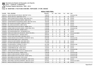 Secretaria de Estado da Educação e do Esporte
        UFAL / COPEVE / FUNDEPES
        Processo Seletivo Monitores - SEE - 2012
Cargo: 02 - MONIT/DISC - 6º AO 9º ANO E ENS MÉD - PORTUGUÊS - 13ª CRE - MACEIÓ

                                                                         RESULTADO FINAL
Inscrição   Nome - Identidade                                               Nascimento    Port.   Lógica   C. Espec.   Final   Classif.   Status

0000601227 JADSON PORCIÚNCULA DE ARAUJO - 99001270671 SSP-AL                 17/08/1978      -        -          -        -        -      Eliminado por falta
0000572755 JAÍSA DE LIMA SILVA - 2002001026512 SSP-AL                        25/05/1986    22       10         24       56       19       Aprovado
0000581937 JANECLEA MARIA PONTES DE ARRUDA - 98001165349 SSP-AL              21/03/1979    14         0        16       30       85       Aprovado
0000603306 JOAO JOSE DE ALBUQUERQUE SAMPAIO - 596940 SSP-AL                  26/01/1968    24         8        16       48       47       Aprovado
0000575475 JOAQUIM PEREIRA DE ALBUQUERQUE ALMEIDA - 99001219307 SSP-AL       18/02/1980    22       10         28       60         8      Aprovado
0000580613 JOEL HELDER DA SILVA MORAIS - 2000001163110 SSP-AL                01/05/1985    24         8        24       56       18       Aprovado
0000574907 JOEL JOSE DA SILVA SANTOS - 2096779 SSP-AL                        15/09/1985    12         8        32       52       27       Aprovado
0000598583 JOHNNY MARCOS ARAUJO DOS SANTOS - 36088854 SSP-AL                 17/03/1989      -        -          -        -        -      Eliminado por falta
0000595024 JORDANE GOMES DOS SANTOS GARRIDO - 2000001165954 SSP-AL           21/02/1985      -        -          -        -        -      Eliminado por falta
0000575057 JOSÉ JORGE DE LIMA VIEIRA - 30092884 SJDS-AL                      22/05/1988    22         4        32       58       10       Aprovado
0000580526 JOSÉ SIQUEIRA BARROS NETO - 2001006022566 SSP-AL                  10/06/1986    22       10         32       64         5      Aprovado
0000596368 JOSINA ALVES GOMES ACIOLI DOS SANTOS - 98001371755 SSP-AL         29/06/1951    10         2        16       28         -      Eliminado prova objetiva
0000593426 JUCILEA PEREIRA DA SILVA - 1292705205 SSP-BA                      20/05/1984    22         4        26       52       31       Aprovado
0000578541 JÚLIA DE FÁTIMA VIEIRA GOMES - 99001305670 SSP-AL                 20/02/1983    18         4        32       54       22       Aprovado
0000602089 JULIANA CAROLINE DA SILVA FERREIRA - 2001005015817 SSP-AL         30/07/1986      -        -          -        -        -      Eliminado por falta
0000583838 KARYNA SOARES ABREU COSTA - 1601029 SSP-AL                        11/06/1979      -        -          -        -        -      Eliminado por falta
0000600260 LARISSA DOS SANTOS BARROS - 99001199209 SSP-AL                    29/11/1983    24         6        28       58       13       Aprovado
0000580571 LÍCIA MARA SOARES MARQUES - 98001056302 SSP-AL                    11/12/1979    22         8        22       52       33       Aprovado
0000593292 LIVIA DIAS QUINTELLA - 2001005017119 SSP-AL                       05/11/1985      -        -          -        -        -      Eliminado por falta
0000603859 LUCIANA OLIVEIRA SANTOS - 1094769 SSP-AL                          07/05/1972    20         6        12       38       68       Aprovado
0000596243 LUCIANA RIBEIRO DE LIMA - 1572647 SCJD-AL                         13/10/1976    20         4        24       48       41       Aprovado
0000576682 LUCIANE QUEROZ MOURA - 1157526 SSS-AL                             31/03/1974      -        -          -        -        -      Eliminado por falta
0000598775 LUDYMILLA MATIAS FERREIRA DA SILVA - 382338169 SSP-SP             09/04/1983    20         2        30       52       28       Aprovado
0000601771 MAGDA ABILIO DOS SANTOS - 3248588-3 SSP-AL                        21/08/1988      -        -          -        -        -      Eliminado por falta
0000575013 MANUEL ALVAREZ SAAVEDRA - 32624394-K IDES-ES                      10/10/1948      -        -          -        -        -      Eliminado por falta
0000574687 MÁRCIA VALÉRIA DA SILVA CAVALCANTE - 30145597 SSP-AL              11/04/1988      -        -          -        -        -      Eliminado por falta
0000581828 MARIA ANÉSIA DE JESUS ASSIS - 921874 SSP-BA                       03/06/1948      -        -          -        -        -      Eliminado por falta
0000592781 MARIA APARECIDA INOCENCIO DO NASCIMENTO - 268037 SSP-AL           03/08/1957     8         2        26       36       69       Aprovado
0000576263 MARIA ARABELA VASCONCELOS BRANDÃO - 99001272321 SSP-AL            07/01/1961    10         6        10       26         -      Eliminado prova objetiva
0000577437 MARIA DA CONCEIÇÃO ALVES DA SILVA - 2002001281512 SSP-AL          10/11/1976    12         6        28       46       48       Aprovado

                                                                                                                                                                     Página 68 de 81
 