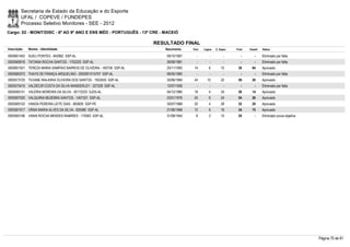 Secretaria de Estado da Educação e do Esporte
        UFAL / COPEVE / FUNDEPES
        Processo Seletivo Monitores - SEE - 2012
Cargo: 02 - MONIT/DISC - 6º AO 9º ANO E ENS MÉD - PORTUGUÊS - 13ª CRE - MACEIÓ

                                                                     RESULTADO FINAL
Inscrição   Nome - Identidade                                           Nascimento    Port.   Lógica   C. Espec.   Final   Classif.   Status

0000601402 SUELI PONTES - 842962 SSP-AL                                  09/10/1967      -        -          -        -        -      Eliminado por falta
0000585916 TATIANA ROCHA SANTOS - 1752220 SSP-AL                         26/06/1981      -        -          -        -        -      Eliminado por falta
0000601501 TEREZA MARIA SAMPAIO BARROS DE OLIVEIRA - 160736 SSP-AL       25/11/1950    14         6        10       30       84       Aprovado
0000580372 THAYS DE FRANÇA ARQUELINO - 2000001015707 SSP-AL              06/05/1983      -        -          -        -        -      Eliminado por falta
0000573725 TICIANE WALKIRIA OLIVEIRA DOS SANTOS - 1933555 SSP-AL         30/06/1984    24       10         22       56       20       Aprovado
0000575410 VALDECIR COSTA DA SILVA WANDERLEY - 327228 SSP-AL             12/07/1959      -        -          -        -        -      Eliminado por falta
0000595141 VALERIA MOREIRA DA SILVA - 30172233 SJDS-AL                   04/12/1985    18         4        34       56       14       Aprovado
0000597020 VALQUIRIA BEZERRA SANTOS - 1407321 SSP-AL                     23/01/1976    24         6        24       54       26       Aprovado
0000585102 VANDA PEREIRA LEITE DIAS - 893826 SSP-PE                      30/07/1968    20         4        28       52       29       Aprovado
0000581917 VÂNIA MARIA ALVES DA SILVA - 835080 SSP-AL                    21/06/1968    12         6        16       34       75       Aprovado
0000583196 VANIA ROCHA MENDES RAMIRES - 175583 SSP-AL                    31/08/1944     8         2        10       20         -      Eliminado prova objetiva




                                                                                                                                                                 Página 70 de 81
 
