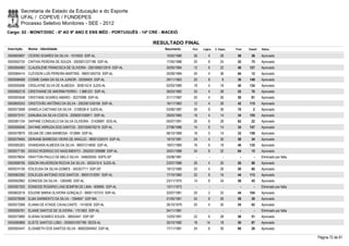 Secretaria de Estado da Educação e do Esporte
        UFAL / COPEVE / FUNDEPES
        Processo Seletivo Monitores - SEE - 2012
Cargo: 02 - MONIT/DISC - 6º AO 9º ANO E ENS MÉD - PORTUGUÊS - 14ª CRE - MACEIÓ

                                                                     RESULTADO FINAL
Inscrição   Nome - Identidade                                           Nascimento    Port.   Lógica   C. Espec.   Final   Classif.   Status

0000600857 CÍCERO SOARES DA SILVA - 1510503 SSP-AL                       15/02/1980    26         4        28       58       36       Aprovado
0000592724 CINTHIA PEREIRA DE SOUZA - 2000001227186 SSP-AL               17/05/1986    20         8        24       52       75       Aprovado
0000594060 CLAUDILENE FRANCISCA DE OLIVEIRA - 2001006012919 SSP-AL       30/05/1984    12         6        22       40     127        Aprovado
0000584414 CLÉVSON LUÍS PEREIRA MARTINS - 99001340734 SSP-AL             25/09/1984    24         4        36       64       12       Aprovado
0000598468 COSME GAMA DA SILVA JUNIOR - 30258405 SSP-AL                  29/11/1963    20         8         8       36     149        Aprovado
0000595098 CRISLAYNE SILVA DE ALMEIDA - 3056142-6 SJDS-AL                02/03/1990    18         4        18       40     134        Aprovado
0000582218 CRISTHIANE DE AMORIM FERRO - 1.888.021 SSP-AL                 26/03/1982    20         4        28       52       70       Aprovado
0000593548 CRISTIANE SOARES AMARO - 30272998 SSP-AL                      21/11/1987    20         4        26       50       81       Aprovado
0000600243 CRISTOVÃO ANTÔNIO DA SILVA - 2002001245184 SSP-AL             16/11/1963    12         4        26       42     115        Aprovado
0000573068 DANIELA CAETANO DA SILVA - 3108536-9 SJDS-AL                  03/06/1987    26         8        36       70         2      Aprovado
0000573741 DANUBIA DA SILVA COSTA - 2000001030811 SSP-AL                 29/03/1983    16         4        14       34     155        Aprovado
0000581104 DAPHNE CONSUELO DA SILVA OLIVEIRA - 31426891 SDS-AL           05/07/1991    26         8        28       62       22       Aprovado
0000595946 DAYANE ARRUDA DOS SANTOS - 2001004076219 SSP-AL               27/06/1986    14         6        14       34     157        Aprovado
0000579979 DELMA DE LIMA BARBOSA - 912884 SSP-AL                         06/10/1969    18         0        14       32     159        Aprovado
0000579465 DERIANE BARBOSA VIEIRA DE ARAÚJO - 98001230574 SSP-AL         19/10/1981    24         4        30       58       34       Aprovado
0000585263 DHANDARA ALMEIDA DA SILVA - 99001214690 SSP-AL                19/01/1984    16         6        18       40     135        Aprovado
0000577185 DIOGO RODRIGO DO NASCIMENTO - 2002001359988 SSP-AL            30/01/1988    24         8        32       64       15       Aprovado
0000578834 DRAYTON PAULO DE MELO SILVA - 346628350 SSPS-SP               03/08/1981      -        -          -        -        -      Eliminado por falta
0000598756 EBSON WILKERSON ROCHA DA SILVA - 3003415-9 SJDS-AL            23/07/1989    26         4        20       50       86       Aprovado
0000574106 EDILEUSA DA SILVA GOMES - 345357711 SSP-SP                    19/12/1980    20         4        26       50       80       Aprovado
0000583350 EDILEUZA ANTONIO DOS SANTOS - 99001210091 SSP-AL              17/10/1983    22         6        16       44     113        Aprovado
0000592962 EDINEIDE DA SILVA - 1265490 SSP-AL                            23/11/1975    14         8        34       56       45       Aprovado
0000597200 EDINEIDE ROSÁRIO LINS BOMFIM DE LIMA - 909995 SSP-AL          13/11/1973      -        -          -        -        -      Eliminado por falta
0000602019 EDLENE MARIA OLIVEIRA GONÇALO - 99001157310 SSP-AL            22/07/1981    20         2        22       44     104        Aprovado
0000578598 ELBA SARMENTO DA SILVA - 1594947 SSP-MA                       21/05/1961    24         8        26       58       39       Aprovado
0000573368 ELIANA DE ATAIDE CAVALCANTE - 1415039 SSP-AL                  26/10/1979    20         4        30       54       62       Aprovado
0000595781 ELIANE SANTOS DE OLIVEIRA - 1751802 SSP-AL                    24/11/1981      -        -          -        -        -      Eliminado por falta
0000573890 ELIENAI SOARES SOUZA - 38552447 SSP-SP                        12/03/1991    22         6        28       56       51       Aprovado
0000580868 ELIETE SANTOS LOBO - 2000001097789 SEDS-AL                    30/10/1982    18       14         18       50       87       Aprovado
0000593447 ELISABETH DOS SANTOS SILVA - 98002004942 SSP-AL               17/11/1981    24         6        30       60       26       Aprovado

                                                                                                                                                            Página 72 de 81
 