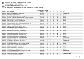 Secretaria de Estado da Educação e do Esporte
        UFAL / COPEVE / FUNDEPES
        Processo Seletivo Monitores - SEE - 2012
Cargo: 02 - MONIT/DISC - 6º AO 9º ANO E ENS MÉD - PORTUGUÊS - 14ª CRE - MACEIÓ

                                                                           RESULTADO FINAL
Inscrição   Nome - Identidade                                                 Nascimento    Port.   Lógica   C. Espec.   Final   Classif.   Status

0000573739 INAURA GOMES DA SILVA NETO - 505689 SSP-AL                          24/11/1962      -        -          -        -        -      Eliminado por falta
0000580725 IRACEMA OLIVEIRA - 534706 SSP-AL                                    18/05/1965    16         4        20       40     128        Aprovado
0000594212 IRLANEIDE MARIA DOS SANTOS - 299196 SSPA-AL                         26/09/1959    18         8        30       56       48       Aprovado
0000585269 ISIS DAYANE DE ANUCENA BRANDÃO ALENCAR - 2002006047941 SSP-AL       13/03/1988    20         6        28       54       64       Aprovado
0000573863 ISLAN LISBOA DA SILVA - 1418676 SSP-AL                              13/09/1979    22         4        32       58       33       Aprovado
0000579698 ISLANE CAROLINE DE ARAUJO - 30108896 SEDS-AL                        23/08/1987    16         6        28       50       79       Aprovado
0000585653 ISMAR AUGUSTO DOS SANTOS - 232985 SSP-AL                            18/06/1956    10         8        26       44     102        Aprovado
0000578691 IVANA DO SOCORRO DA CUNHA VANDERLEI - 98001382137 SSP-AL            29/03/1983    22       12         22       56       58       Aprovado
0000575062 JACQUELINE BIANA - 538303 SSP-SE                                    05/03/1964      -        -          -        -        -      Eliminado por falta
0000574909 JACQUELINE DA SILVA MARTINS - 30321417 SSP-AL                       24/07/1987    16         6        20       42     119        Aprovado
0000596854 JAILZE CORREIA DOS SANTOS - 1999001031091 SSP-AL                    20/08/1970    18         4        20       42     118        Aprovado
0000602049 JANILCE BATISTA MODESTO - 370748 SSP-AL                             02/05/1960      -        -          -        -        -      Eliminado por falta
0000595079 JAVAN SAMI ARAÚJO DOS SANTOS - 1760970 SSP-AL                       04/01/1984    20         2        16       38     141        Aprovado
0000576030 JEÂNGELA CÉLIA ALVES RIBEIRO - 1430017 SSP-AL                       12/12/1973    24         6        24       54       67       Aprovado
0000583576 JENNIFER PATRICIA DE ARAUJO - 99001270060 SSP-AL                    10/09/1984    26         8        32       66         9      Aprovado
0000578813 JOSE CANDIDO LAMENHA NETO - 99001203990 SSP-AL                      18/08/1981    16         6        14       36     147        Aprovado
0000579384 JOSE CICERO DOS SANTOS SILVA - 30230004 SSP-AL                      03/02/1986    18         6        18       42     121        Aprovado
0000599018 JOSE CLEIDE MACENA DE LIMA - 2001001009006 SSP-AL                   19/05/1981      -        -          -        -        -      Eliminado por falta
0000602730 JOSÉ DJALMA MORAES DE LIMA - 2003001020182 SSP-AL                   10/09/1965    22         6        40       68         3      Aprovado
0000582923 JOSÉ MARINHO DE VASCONCÉLOS - 193.553 SSP-AL                        10/12/1949      -        -          -        -        -      Eliminado por falta
0000577170 JOSÉ MIGUEL FERREIRA DOS SANTOS - 1223040 SSP-AL                    07/10/1974    14         2        22       38     138        Aprovado
0000603957 JOSÉ NILDO BARBOSA DE MELO JUNIOR - 3318344-9 SEDS-AL               23/03/1992    22       12         32       66       10       Aprovado
0000586115 JOSÉ PAULINO DA SILVA NETO - 2002001093040 SSP-AL                   19/09/1981    18         2        22       42     117        Aprovado
0000574648 JOSÉ SILVANIO FIGUEIREDO - 1151170 SSP-AL                           15/07/1973    14         4        16       34     154        Aprovado
0000595230 JOSÉ WELLINGTON DA SILVA - 3077717-8 SSP-AL                         14/01/1986    12         4        14       30     165        Aprovado
0000598195 JOSEFA SELMA SANTOS - 2002001379059 SSP-AL                          07/07/1964    12         2        16       30     164        Aprovado
0000576527 JOSELITA DA SILVA RÊGO NASCIMENTO - 2002001013879 SSP-AL            20/03/1980      -        -          -        -        -      Eliminado por falta
0000597206 JOSIANE DOS SANTOS FERREIRA - 1257576 SSP-AL                        29/08/1973      -        -          -        -        -      Eliminado por falta
0000577389 JOSIETE CORDEIRO UCHOA - 132216 SSP-AL                              06/08/1950     6         2        14       22         -      Eliminado prova objetiva
0000581324 JUANITA ALVES MELO - 478557541 SSP-SP                               15/03/1987    20         8        28       56       52       Aprovado

                                                                                                                                                                       Página 74 de 81
 