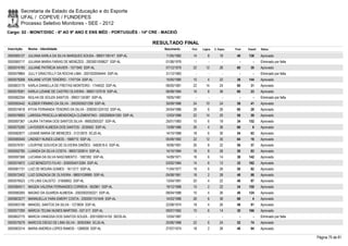 Secretaria de Estado da Educação e do Esporte
        UFAL / COPEVE / FUNDEPES
        Processo Seletivo Monitores - SEE - 2012
Cargo: 02 - MONIT/DISC - 6º AO 9º ANO E ENS MÉD - PORTUGUÊS - 14ª CRE - MACEIÓ

                                                                          RESULTADO FINAL
Inscrição   Nome - Identidade                                                Nascimento    Port.   Lógica   C. Espec.   Final   Classif.   Status

0000585127 JULIANA KARLA DA SILVA MARQUES SOUSA - 99001190147 SSP-AL          11/05/1982    14         8        18       40     136        Aprovado
0000585717 JULIANA MARIA FARIAS DE MENEZES - 2003001058627 SSP-AL             01/06/1976      -        -          -        -        -      Eliminado por falta
0000574785 JULIANE PATRÍCIA XAVIER - 1571940 SDP-AL                           07/12/1979    22       12         26       60       30       Aprovado
0000579865 JULLY GRACYELLY DA ROCHA LIMA - 2001002046444 SSP-AL               31/12/1983      -        -          -        -        -      Eliminado por falta
0000578268 KALIANE VITOR TENÓRIO - 1747104 SSP-AL                             15/05/1980    10         4        22       36     144        Aprovado
0000603175 KARLA DANIELLA DE FREITAS MONTEIRO - 1744632 SSP-AL                06/05/1981    22       14         24       60       31       Aprovado
0000578281 KARLA LIZIANE DE CASTRO OLIVEIRA - 99001157018 SSP-AL              06/08/1984    16         8        36       60       23       Aprovado
0000582254 KEILHA DE SOUZA SANTOS - 99001134387 SSP-AL                        19/05/1981      -        -          -        -        -      Eliminado por falta
0000593442 KLEBER FIRMINO DA SILVA - 2002005021299 SSP-AL                     30/09/1986    24       10         24       58       41       Aprovado
0000574818 KYVIA FERNANDA TENORIO DA SILVA - 2000001224152 SSP-AL             24/04/1986    28         6        26       60       28       Aprovado
0000576693 LARISSA PRISCILLA MENDONÇA CLEMENTINO - 2002006041250 SSP-AL       12/03/1988    22       14         20       56       59       Aprovado
0000597367 LAURA TATIANA DOS SANTOS SILVA - 99002005327 SSP-AL                25/01/1983    10         6        18       34     152        Aprovado
0000575290 LAVOISIER ALMEIDA DOS SANTOS - 2035942 SSP-AL                      13/08/1986    26         4        36       66         6      Aprovado
0000582677 LIDIANE MARIA DE MENEZES - 31312675 SCJD-AL                        14/10/1988    18         6        30       54       63       Aprovado
0000580040 LINDSEY NUNES LEMOS - 1668710 SSP-AL                               05/09/1982    22       12         30       64       16       Aprovado
0000576761 LOURYNE GOUVEIA DE OLIVEIRA SIMÕES - 3482616-5 SSP-AL              16/06/1991    26         8        22       56       57       Aprovado
0000592785 LUANDA DA SILVA COSTA - 99001320814 SSP-AL                         14/10/1984    16         8        26       50       83       Aprovado
0000597368 LUCIANA DA SILVA NASCIMENTO - 1087282 SSP-AL                       14/09/1971    18         6        14       38     142        Aprovado
0000574872 LUIZ BENEDITO FILHO - 2000004013284 SSP-AL                         03/02/1984    14         6        12       32     162        Aprovado
0000581731 LUIZ DE MOURA GOMES - 1611217 SSP-AL                               11/04/1977    18         6        26       50       82       Aprovado
0000572402 LUIZ GONZAGA DE OLIVEIRA - 98001039980 SSP-AL                      05/08/1961    18         2        28       48       88       Aprovado
0000576523 LYS LINS CALISTO - 31658652 SSP-AL                                 13/04/1991    20         4        22       46       97       Aprovado
0000584511 MAGDA VALERIA FERNANDES CORREIA - 952961 SSP-AL                    19/12/1968    10         2        22       34     150        Aprovado
0000580265 MAGNO DA GUARDA ALMEIDA - 2002002035221 SSP-AL                     08/04/1988    10         4        26       40     124        Aprovado
0000603277 MANNUELLA YARA EMERY COSTA - 2002001151449 SSP-AL                  14/03/1986    26         6        36       68         4      Aprovado
0000583199 MANOEL SANTOS DA SILVA - 1273609 SSP-AL                            22/08/1974    18         4        26       48       91       Aprovado
0000577290 MÁRCIA TELMA NUNES MARTINS - 537.517 SSP-AL                        09/07/1962    10         6        14       30     166        Aprovado
0000602775 MARCIA VANESSA DOS SANTOS SOUZA - 2001005014152 SEDS-AL            12/04/1987      -        -          -        -        -      Eliminado por falta
0000575579 MARCOS DIEGO DE LIMA SILVA - 30053064 SCJS-AL                      20/06/1988    22         6        24       52       74       Aprovado
0000583314 MARIA ANDREA LOPES RAMOS - 1268939 SSP-AL                          27/07/1974    18         2        26       46       94       Aprovado

                                                                                                                                                                 Página 75 de 81
 
