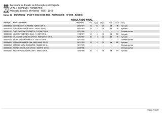 Secretaria de Estado da Educação e do Esporte
        UFAL / COPEVE / FUNDEPES
        Processo Seletivo Monitores - SEE - 2012
Cargo: 02 - MONIT/DISC - 6º AO 9º ANO E ENS MÉD - PORTUGUÊS - 14ª CRE - MACEIÓ

                                                                  RESULTADO FINAL
Inscrição   Nome - Identidade                                           Nascimento   Port.   Lógica   C. Espec.   Final   Classif.   Status

0000572729 TATIANE COSTA DE AMORIM - 1588161 SSP-AL                     29/03/1977    16       10         30       56       50       Aprovado
0000578776 TERESA CRISTINA DE SOUSA - 1443933 SSP-AL                    05/01/1975    24         4        24       52       71       Aprovado
0000583100 THAIS CHRISTINA DOS SANTOS - 31823866 SSP-AL                 02/01/1989      -        -          -        -        -      Eliminado por falta
0000604496 VALDEREZ VICENTE DA SILVA - 1141007 SSP-AL                   11/10/1971    12         6        14       32     161        Aprovado
0000576180 VALDICLEIDE MARIA DOS SANTOS - 99001254544 SSP-AL            12/03/1984    26         4        32       62       18       Aprovado
0000574533 VALMIR DA SILVA FRANCISCO - 1426775 SSP-AL                   03/11/1975      -        -          -        -        -      Eliminado por falta
0000604639 VERINALDA MARIA DE LIMA - 99001164340 SSP-PE                 05/11/1978    18         6        20       44     107        Aprovado
0000602943 VERONICE MARIA DOS SANTOS - 1264898 SSP-AL                   15/11/1975      -        -          -        -        -      Eliminado por falta
0000595358 WAGNER MANOEL DOS SANTOS - 30329175 SSP-AL                   22/08/1986      -        -          -        -        -      Eliminado por falta
0000592950 WELITON PESSOA CAVALCANTE - 346630 SSP-AL                    12/05/1959    20         6        18       44     111        Aprovado




                                                                                                                                                           Página 78 de 81
 