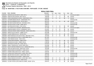 Secretaria de Estado da Educação e do Esporte
        UFAL / COPEVE / FUNDEPES
        Processo Seletivo Monitores - SEE - 2012
Cargo: 02 - MONIT/DISC - 6º AO 9º ANO E ENS MÉD - PORTUGUÊS - 15ª CRE - MACEIÓ

                                                                       RESULTADO FINAL
Inscrição   Nome - Identidade                                             Nascimento    Port.   Lógica   C. Espec.   Final   Classif.   Status

0000601827 ADERSON ELIAS DOS SANTOS - 320004 SSP-AL                        21/12/1958    18         2         6       26         -      Eliminado prova objetiva
0000582048 ADIONE GALVÃO DE MOURA - 963144 SSP-AL                          15/05/1969    14         2        14       30       60       Aprovado
0000585320 ALÊSSA ALBUQUERQUE DE ARAÚJO - 2000001263093 SSP-AL             24/08/1985    18       16         32       66         4      Aprovado
0000572705 ALEXANDRE RIBEIRO EMILIANO - 2002002034586 SSP-AL               26/02/1986      -        -          -        -        -      Eliminado por falta
0000575884 ANA LÚCIA FERREIRA DA SILVA - 1561139 SSP-AL                    28/07/1976    18         4        20       42       46       Aprovado
0000581895 ANA MARIA ROZENDO BERTOLDO - 97001005823 SSP-AL                 26/04/1962      -        -          -        -        -      Eliminado por falta
0000593889 ANA PAULA ACCIOLY JATOBÁ - 1294500 SSP-AL                       10/08/1975      -        -          -        -        -      Eliminado por falta
0000599873 ANA RÉGIA ALÉCIO DE MELO - 375210 SSP-AL                        30/03/1960    18         4        28       50       26       Aprovado
0000603951 ANA VALÉRIA DA SILVA BEZERRA - 98002048788 SSP-AL               19/11/1980     4         4        12       20         -      Eliminado prova objetiva
0000579610 ANDRESSA ANDRIELLI DA SILVA - 2002006046767 SSP-AL              22/12/1987    18       10         26       54       19       Aprovado
0000600029 APARECIDA PEREIRA TORRES PORANGABA - 2002001314364 SSP-AL       18/09/1986    24         8        26       58       15       Aprovado
0000604583 ARENATO DA SILVA SANTOS - 31488560 SCJD-AL                      29/10/1988      -        -          -        -        -      Eliminado por falta
0000602052 ATILANE CORREIA DA SILVA - 1487796 SSP-AL                       16/05/1976    24         4        20       48       33       Aprovado
0000603966 BRUNO RODRIGUES CAVALCANTI DE MELO - 99001343601 SSP-AL         18/12/1984    24         4        32       60       12       Aprovado
0000577535 CARLA CAROLINA DA SILVA MALTA - 2002001306620 SSP-AL            08/11/1987      -        -          -        -        -      Eliminado por falta
0000585547 CAUBY MENEZES AGUIAR - 1374875 SSP-AL                           30/12/1974      -        -          -        -        -      Eliminado por falta
0000578673 CLÁUDIA DANTAS SIQUEIRA - 1763962 SSP-PB                        17/04/1974    16         6        26       48       31       Aprovado
0000595998 CRISLAINI DA SILVA DIAS - 31998020 SEDS-AL                      27/08/1988    20         6        26       52       22       Aprovado
0000581979 CRISTIANE DE OLIVEIRA LINS - 1457024 SSP-AL                     27/10/1975    28         4        34       66         3      Aprovado
0000584062 DANIELLY VERÇOSA SILVA - 2001001178290 SSP-AL                   25/12/1986    30         8        38       76         1      Aprovado
0000579575 DELANY CHRISTINE FERREIRA DA SILVA - 2000003031980 SSP-AL       25/06/1983    16         4        28       48       30       Aprovado
0000581335 DIOGO DOS SANTOS SOUZA - 2003001108101 SSP-AL                   18/10/1989      -        -          -        -        -      Eliminado por falta
0000583493 EDJANE SOARES DO NASCIMENTO - 1241823 SSP-AL                    17/07/1971    20         4        14       38       54       Aprovado
0000576175 EDUARDO JORGE LIMA DA SILVA - 3190533-1 SJDS-AL                 23/04/1992    20       12         28       60       13       Aprovado
0000577549 ELIAQUIM JOSÉ TEIXEIRA SANTOS - 2000001179874 SSP-AL            19/06/1987      -        -          -        -        -      Eliminado por falta
0000594002 EMILAINE ROSE DOS SANTOS - 2002001319064 SSP-AL                 26/01/1988      -        -          -        -        -      Eliminado por falta
0000596387 ÉRICA VANESSA MATOS DE ABREU - 1350382 SSP-SE                   05/05/1979      -        -          -        -        -      Eliminado por falta
0000598075 ERNALDO MAURICIO DOS SANTOS - 2001001186617 SSP-AL              04/01/1985    28         2        32       62         9      Aprovado
0000576130 EUNICÉIA FERREIRA DA SILVA - 1975834 SSP-AL                     14/07/1982    14         6        26       46       35       Aprovado
0000604392 FULVIANY PATRÍCIA LOPES GOMES DE GUSMÃO - 34023941 SSP-AL       24/04/1974    18       10         14       42       49       Aprovado

                                                                                                                                                                   Página 79 de 81
 