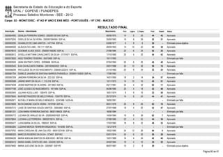 Secretaria de Estado da Educação e do Esporte
        UFAL / COPEVE / FUNDEPES
        Processo Seletivo Monitores - SEE - 2012
Cargo: 02 - MONIT/DISC - 6º AO 9º ANO E ENS MÉD - PORTUGUÊS - 15ª CRE - MACEIÓ

                                                                               RESULTADO FINAL
Inscrição   Nome - Identidade                                                     Nascimento    Port.   Lógica   C. Espec.   Final   Classif.   Status

0000604093 GENILSA FERREIRA GOMES - 2002001351049 SSP-AL                           08/09/1975    14         6        24       44       42       Aprovado
0000575255 GISELLE SILVA OLIVEIRA - 2000001084504 SSP-AL                           30/05/1983    16         8        28       52       21       Aprovado
0000593295 GIVANILDO DE LIMA SANTOS - 1471744 SSP-AL                               03/08/1977     6         8         6       20         -      Eliminado prova objetiva
0000594026 GLÁUCIA IVO LIMA - 194.117 SSP-AL                                       29/04/1953    14       10         22       46       38       Aprovado
0000579010 GUIOMAR ALVES GOES - 2000001165083 SSP-AL                               27/08/1985    22         6        24       52       23       Aprovado
0000600612 GYSELLA NATTANA CAVALCANTE DA SILVA - 31701671 SSP-AL                   17/10/1990    20         4        20       44       43       Aprovado
0000572625 IAGO TENÓRIO TEIXEIRA - 35473460 SSP-AL                                 10/11/1993      -        -          -        -        -      Eliminado por falta
0000593026 IANNI WHITNEY LOPES - 32206666 SEDS-AL                                  07/04/1992    20         6        20       46       40       Aprovado
0000593543 ILKA CAVALCANTE OMENA - 2001005002022 SSP-AL                            29/01/1988    20       10         26       56       16       Aprovado
0000598299 IRIS CLEIDE SILVA DO NASCIMENTO - 2000001223210 SSP-AL                  21/10/1982    20         8        24       52       24       Aprovado
0000581704 ISABELE JANAÍNA DE SANTANA BARROS PARADELA - 2000001153620 SSP-AL       17/08/1983      -        -          -        -        -      Eliminado por falta
0000597259 JANDIRA FERREIRA DA SILVA - 222.032 SSP-AL                              14/01/1955    18         2        14       34       57       Aprovado
0000593588 JANINE MARY DA SILVA - 1.115.318 SSP-AL                                 13/11/1973    14       10         16       40       51       Aprovado
0000573238 JESSE MARTINS DE OLIVEIRA - 2011802 SSP-AL                              25/11/1981    24         4        32       60       11       Aprovado
0000577166 JOSÉ ULISSES DO NASCIMENTO - 1811494 SSP-AL                             04/06/1980    20         4        18       42       48       Aprovado
0000593945 JULIANA ACIOLI LINS - 1300476 SSP-AL                                    16/01/1974     8         8        16       32       58       Aprovado
0000575645 KARYNE FRAGOSO DE MELO FARIAS - 1254776 SSP-AL                          25/12/1974    14         6        24       44       41       Aprovado
0000592871 KATHELLY MARIA DE MELO MENEZES - 32247486 SJDS-AL                       16/05/1991      -        -          -        -        -      Eliminado por falta
0000578009 KATIA SIMONE COSTA VIEIRA - 1675768 SSP-AL                              06/01/1978    26         8        28       62       10       Aprovado
0000597212 LAISE DE SANTANA SOUZA SANTOS - 30053692 SSP-AL                         27/07/1988    18         4        20       42       47       Aprovado
0000581331 LIDIA MARIA FERREIRA DANTAS - 98001198425 SSP-AL                        18/06/1984      -        -          -        -        -      Eliminado por falta
0000595773 LUCIANA DE ARAUJO SILVA - 2000004001600 SSP-AL                          14/04/1984    16         8        38       62         7      Aprovado
0000578604 LUCIANA LUZ FERREIRA - 98002015014 SSP-AL                               27/08/1980    22         4        20       46       39       Aprovado
0000595477 LUISA MARIA DA SILVA - 1982047 SSP-AL                                   17/03/1982    18         8        22       48       32       Aprovado
0000583264 LUZIANA MERCIA FERREIRA MEDEIROS - 1615095 SSP-AL                       13/12/1979      -        -          -        -        -      Eliminado por falta
0000579763 MARA CAROLINA DE LIMA GALVÃO - 99001327436 SSP-AL                       19/02/1985    24       12         28       64         6      Aprovado
0000580325 MARCOS ROGÉRIO DA SILVA - 373407 SSP-RO                                 03/01/1974    24         6        20       50       28       Aprovado
0000594226 MARIA ADEILMA SANTOS DE AZEVEDO - 867226 SSP-AL                         15/01/1969    14         4        24       42       45       Aprovado
0000583412 MARIA ISABEL COSTA DE LIMA - 524249 SSP-AL                              24/02/1964    16         4        16       36       55       Aprovado
0000579492 MARIA JUCILENE DA SILVA - 3292587 SSP-PE                                06/07/1967    10         2         8       20         -      Eliminado prova objetiva

                                                                                                                                                                           Página 80 de 81
 