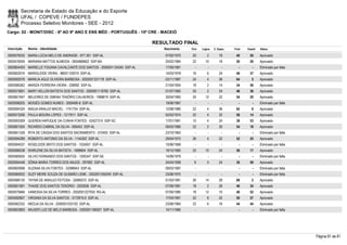 Secretaria de Estado da Educação e do Esporte
        UFAL / COPEVE / FUNDEPES
        Processo Seletivo Monitores - SEE - 2012
Cargo: 02 - MONIT/DISC - 6º AO 9º ANO E ENS MÉD - PORTUGUÊS - 15ª CRE - MACEIÓ

                                                                          RESULTADO FINAL
Inscrição   Nome - Identidade                                                Nascimento    Port.   Lógica   C. Espec.   Final   Classif.   Status

0000578332 MARIA LÚCIA MELO DE ANDRADE - 977.391 SSP-AL                       07/02/1970    20         2        18       40       50       Aprovado
0000576559 MARIANA MATTOS ALMEIDA - 0834668602 SSP-BA                         20/02/1984    22       10         18       50       29       Aprovado
0000604493 MARIELLE YOGANA CAVALCANTE DOS SANTOS - 2000001134340 SSP-AL       17/09/1981      -        -          -        -        -      Eliminado por falta
0000602074 MARIGLEIDE VIEIRA - 98001120019 SSP-AL                             14/03/1978    16         6        24       46       37       Aprovado
0000592576 MARILIA AGLE OLIVEIRA BARBOSA - 2002001337178 SSP-AL               03/11/1987    24         4        36       64         5      Aprovado
0000586362 MARIZA FERREIRA VIEIRA - 208992 SSP-AL                             21/04/1954    18         2        14       34       56       Aprovado
0000573691 MARY HELLEN BATISTA DOS SANTOS - 2000001118760 SSP-AL              01/07/1983    20         2        24       46       36       Aprovado
0000601947 MEIJORES DE OMENA TENÓRIO CALHEIROS - 1968819 SSP-AL               30/04/1983    20       12         22       54       20       Aprovado
0000598205 MOISÉS GOMES NUNES - 3009496-8 SSP-AL                              19/06/1987      -        -          -        -        -      Eliminado por falta
0000594324 NADJA ARAUJO MACIEL - 1741754 SSP-AL                               12/08/1980    22         4        36       62         8      Aprovado
0000573206 PAULA MOURA LOPES - 1217911 SSP-AL                                 02/03/1974    22         4        32       58       14       Aprovado
0000593309 QUEREN HAPUQUE DA CUNHA FONTES - 52427315 SSP-SC                   17/01/1991    10         4        24       38       53       Aprovado
0000601504 RICARDO CABRAL DA SILVA - 695443 SSP-AL                            09/03/1966    22         2        30       54       18       Aprovado
0000601328 RITA DE CÁSSIA DOS SANTOS SACRAMENTO - 572405 SSP-AL               23/10/1963      -        -          -        -        -      Eliminado por falta
0000594289 ROBERTO ANTONIO DA SILVA - 1144302 SSP-AL                          29/04/1973    26         4        22       52       25       Aprovado
0000584037 ROSELEIDE BRITO DOS SANTOS - 1024001 SSP-AL                        10/06/1969      -        -          -        -        -      Eliminado por falta
0000586538 SHIRLENE DA SILVA BATISTA - 1688904 SSP-AL                         19/12/1983    22       10         24       56       17       Aprovado
0000585930 SILVIO FERNANDO DOS SANTOS - 1505347 SSP-SE                        14/09/1979      -        -          -        -        -      Eliminado por falta
0000594448 SÔNIA MARIA TORRES DOS ANJOS - 297682 SSP-AL                       24/04/1958     6         0        24       30       59       Aprovado
0000600998 SUZANA SILVA FONTES - 33386943 SSP-AL                              09/03/1987      -        -          -        -        -      Eliminado por falta
0000585932 SUZY MEIRE SOUZA DE GUSMÃO LEME - 2002001355249 SSP-AL             23/06/1975      -        -          -        -        -      Eliminado por falta
0000586130 TAYNÁ DE ARAUJO FEITOSA - 32685572 SSP-AL                          01/03/1991    26       14         28       68         2      Aprovado
0000601991 THAISE DOS SANTOS TENÓRIO - 2003636 SSP-AL                         07/09/1981    18         2        26       46       34       Aprovado
0000579466 VANESSA DA SILVA TORRES - 2002001227933 RG-AL                      07/05/1985    18       12         10       40       52       Aprovado
0000592807 VIRGINIA DA SILVA SANTOS - 3172915-0 SSP-AL                        17/04/1991    22         6        22       50       27       Aprovado
0000582332 WEDJA DA SILVA - 2000001033152 SSP-AL                              23/06/1984    22         6        16       44       44       Aprovado
0000603893 WILKER LUIZ DE MELO BARBOSA - 2000001186927 SSP-AL                 14/11/1985      -        -          -        -        -      Eliminado por falta




                                                                                                                                                                 Página 81 de 81
 