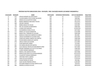 COLOCAÇÃO INSCRIÇÃO NOME PONTUAÇÃO EXPERIENCIA PROFISSIONAL DATA DE NASCIMENTO RESULTADO
1º 073 GENUSA MENDES DA COSTA REGIS 030 16 7/12/1976 APROVADO
2º 102 CLAUDIA MARIA COSTA EVORA SALVADOR 025 14 4/8/1960 APROVADO
3º 094 DENISE DA SILVA BATISTA VIANA 025 14 16/7/1970 APROVADO
4º 091 BIANCA ABRANTES MACHADO TOLEDO 025 4 19/1/1975 APROVADO
5º 008 JOELMA CANDIDO 020 11 12/5/1967 APROVADO
6º 104 MABILA BASILIO DE SOUZA 020 9 14/3/1987 APROVADO
7º 129 NELI DE OLIVEIRA DE MENDONCA 020 8 19/8/1964 APROVADO
8º 013 LILIANE ALVES MACEDO 020 7 15/10/1976 APROVADO
9º 224 ALESSANDRA DE MELLO SILVA 020 6 24/7/1982 APROVADO
10º 171 MARIA LUCY SOUZA DEMARTINI 020 6 21/2/1986 APROVADO
11º 099 MARIA SUELI TRINDADE DE OLIVEIRA 015 20 16/8/1966 APROVADO
12º 143 MARCELA CONCEICAO SAMPAIO DE ABREU 015 14 8/5/1981 APROVADO
13º 168 CARLOS ALEXANDRE DE OLIVEIRA VIDAL 015 9 10/2/1981 APROVADO
14º 154 CONCEICAO MARIA CAMPOS DOS SANTOS 010 25 16/8/1960 APROVADO
15º 226 DELMA MARIA GONCALVES SANTOS 010 20 16/9/1961 APROVADO
16º 079 JANILCE PORTO DA SILVEIRA 010 11 1/11/1981 APROVADO
17º 217 ELMA MONTEIRO GOMES 010 10 2/1/1964 APROVADO
18º 065 EVA MARIA MOURA DOS SANTOS 010 9 17/3/1965 APROVADO
19º 004 JULIA GRACIELE FREITAS DO NASCIMENTO DINIZ 010 9 16/7/1981 APROVADO
20º 146 REGINA FERNANDES DO COUTO COUTINHO 010 8 13/8/1965 APROVADO
21º 062 CLARICE MORAES MARQUES 010 8 12/4/1971 APROVADO
22º 006 NADIELLI DOS SANTOS ESTEVES 010 8 26/3/1986 APROVADO
23º 092 MARIA ELIZIA PORTO DE OLIVEIRA MENEZES 010 7 14/12/1972 APROVADO
24º 161 CLAUDECIR TEIXEIRA HENRIQUES 010 7 15/2/1974 APROVADO
25º 149 CRISTIANE PORTO CAMPOS 010 7 29/1/1979 APROVADO
26º 075 CARLA DA SILVA AZEVEDO 010 7 11/3/1979 APROVADO
27º 229 VIVIAN PEREIRA DE SOUZA 010 7 4/6/1982 APROVADO
28º 027 ALBA VALERIA PEREIRA ESTRELA 010 6 21/8/1967 APROVADO
29º 117 KATHIARA ROBERTA FEITOSA SANTOS SILVA 010 6 7/6/1979 APROVADO
30º 066 ANDREIA OLIVEIRA DA SILVA 010 5 28/3/1970 APROVADO
PROCESSO SELETIVO SIMPLIFICADO /2016 - EDUCAÇÃO - PROF. EDUCAÇÃO INFANTIL DO ENSINO FUNDAMENTAL I
 