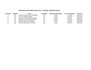 PROCESSO SELETIVO SIMPLIFICADO / 2016 - EDUCAÇÃO - INSPETOR ESCOLAR
COLOCAÇÃO INSCRIÇÃO NOME PONTUAÇÃO EXPERIENCIA PROFISSIONAL DATA DE NASCIMENTO RESULTADO
1º 020 SHIRLEY OLIVEIRA DA SILVA FERNANDES 020 7 ANOS 11/4/1987 APROVADO
2º 016 PAULA ESCOBAR DE BARROS 015 6 ANOS 11/9/1974 APROVADO
3º 023 FATIMA CHRISTINA SABRINA MOREIRA 010 15 ANOS 7/8/1972 APROVADO
4º 019 BERNADETE FABRI MARTINS MOURA 010 8 ANOS 24/8/1970 APROVADO
5º 009 RENATA SOARES SILVA FERREIRA 010 6 ANOS 23/5/1968 APROVADO
6º 006 VERONICA NASCIMENTO FERREIRA 010 5 ANOS 29/6/1975 APROVADO
 