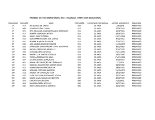 PROCESSO SELETIVO SIMPLIFICADO / 2016 - EDUCAÇÃO - ORIENTADOR EDUCACIONAL
COLOCAÇÃO INSCRIÇÃO NOME PONTUAÇÃO EXPERIENCIA PROFISSIONAL DATA DE NASCIMENTO RESULTADO
1º 014 IRIS SCHAUE DE CRISTO 020 07 ANOS 2/8/1978 APROVADO
2º 008 LIDIA PORTUGAL CUNHA 015 15 ANOS 10/3/1976 APROVADO
3º 021 RITA DE CASSIA ALMEIDA PEÇANHA RODRIGUES 015 14 ANOS 10/8/1965 APROVADO
4º 017 RENATA DE MORAES BITTETI 015 11 ANOS 15/9/1972 APROVADO
5º 026 MADEL NOLETO PERNA 015 09 ANOS 19/11/1964 APROVADO
6º 010 SONIA MARIA GOMES DOS SANTOS 015 07 ANOS 4/10/1951 APROVADO
7º 031 ROSANE ALMEIDA DE SOUZA 015 07 ANOS 7/10/1971 APROVADO
8º 032 ANA ANGELICA ROCHA FONSECA 015 03 ANOS 31/10/1979 APROVADO
9º 022 DANIELE DOS SANTOS MOURA CABRAL DOS SANTOS 015 03 ANOS 30/5/1983 APROVADO
10º 038 MICHELLE PEQUENO MEIRELLES 010 10 ANOS 5/10/1978 APROVADO
11º 033 LEIDIANE DA SILVA SOUSA 010 09 ANOS 29/11/1981 APROVADO
12º 009 MARIA CELIA SANTOS DE SOUZA 010 06 ANOS 16/5/1966 APROVADO
13º 015 PRISCILA SOLEDADE DA SILVA 010 05 ANOS 25/11/1986 APROVADO
14º 037 LUCIANE SOARES GONÇALVES 010 03 ANOS 3/10/1972 APROVADO
15º 005 MARIA DA CONCEIÇÃO DA S. MARQUES 010 03 ANOS 7/7/1973 APROVADO
16º 011 MANUELL GALDINO DOS SANTOS FILHO 005 07 ANOS 12/8/1968 APROVADO
17º 012 EDIMILSON SANTANA DA SILVA 005 07 ANOS 18/8/1972 APROVADO
18º 003 ADRIANA CRISTHINA BARROSO 005 07 ANOS 19/10/1972 APROVADO
19º 018 ANGELA DA CONCEIÇÃO SILVA 005 05 ANOS 14/3/1969 APROVADO
20º 020 LUIZA DE CASSIA REIS PARABEL SOUZA 005 03 ANOS 22/5/1965 APROVADO
21º 001 MARIA MARLI MAGALHÃES BATISTA 000 03 ANOS 24/3/1970 APROVADO
22º 024 CARLA APARECIDA DIAS 000 03 ANOS 6/9/1972 APROVADO
23º 004 MARIANA TERRA BOTELHO 000 03 ANOS 25/7/1981 APROVADO
24º 036 MARTA NOGUEIRA DE AMORIM 000 03 ANOS 21/3/1984 APROVADO
 