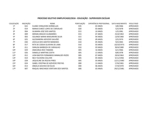 COLOCAÇÃO INSCRIÇÃO NOME PONTUAÇÃO EXPERIÊNCIA PROFISSIONAL DATA NASCIMENTO RESULTADO
1º 022 ELIANE CERQUEIRA DORNELLAS 035 03 ANOS 3/8/1966 APROVADO
2º 014 MARIA EUNICE LOPES DE CARVALHO 020 03 ANOS 5/3/1978 APROVADO
3º 004 GILMARA JOSÉ DOS SANTOS 015 10 ANOS 1/5/1981 APROVADO
4º 009 MIRIAN ARAÚJO GUIMARÃES 015 07 ANOS 25/4/1963 APROVADO
5º 003 SOLANGE MARIA MADUREIRA SILVA 015 04 ANOS 13/9/1960 APROVADO
6º 025 ALESSANDRA AZEVEDO GALVÃO 010 09 ANOS 2/5/1974 APROVADO
7º 030 JOCELIA DOS SANTOS MANHAES 010 05 ANOS 9/3/1965 APROVADO
8º 017 RITA DE CASSIA OLIVEIRA DE LIMA 010 03 ANOS 10/10/1973 APROVADO
9º 011 DANUSA BARBOZA DE CARVALHO 010 03 ANOS 30/4/1980 APROVADO
10º 029 ANACARLA REIS TAMARA 005 16 ANOS 6/1/1966 APROVADO
11º 026 DANIELLE MARTINS COSTA 005 13 ANOS 8/8/1978 APROVADO
12º 012 LIDIA BASTOS FERNANDES RAMALDES RIZZO 005 07 ANOS 29/4/1963 APROVADO
13º 019 NELY OLIVEIRA COLLYER 005 05 ANOS 5/11/1958 APROVADO
14º 028 JAQUELINE DA ROCHA PIRES 005 03 ANOS 12/11/1983 APROVADO
15º 024 ISABEL CRISTINA DE AZEVEDO FREITAS 000 13 ANOS 17/6/1965 APROVADO
16º 013 ANGELA GOUVEA DA SILVA 000 06 ANOS 17/4/1970 APROVADO
17º 007 RAQUEL MACHADO VENTURA DOS SANTOS 000 03 ANOS 29/12/1981 APROVADO
PROCESSO SELETIVO SIMPLIFICADO/2016 - EDUCAÇÃO - SUPERVISOR ESCOLAR
 