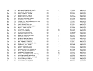 31º 124 ADRIANA MOREIRA HIGINO OLIVETI 010 4 17/2/1978 APROVADO
32º 135 MARCELY DE SOUZA BERSOTI 010 4 12/3/1981 APROVADO
33º 137 MARIA RIBEIRO DA SILVEIRA 010 3 3/10/1949 APROVADO
34º 176 VIVIAN RIBEIRO DE OLIVEIRA 010 3 20/7/1975 APROVADO
35º 156 ANGELICA DE SOUZA GOMES 010 3 22/12/1977 APROVADO
36º 053 JOSENILDA RODRIGUES RIBEIRO 010 3 12/4/1980 APROVADO
37º 022 KELLREM DA SILVA BASTOS 010 3 23/7/1986 APROVADO
38º 219 LUCIANA ELIZA DE OLIVEIRA HUGUENIN DIAS 010 3 17/3/1987 APROVADO
39º 017 ANICK SOUZA MUNIZ 010 3 30/9/1990 APROVADO
40º 036 CINTIA MACHADO DA COSTA 010 3 24/1/1991 APROVADO
41º 109 THAYLA ARIANNE FERREIRA ROCHA 010 3 25/4/1994 APROVADO
42º 033 PRISCILA GOMES DA SILVA 010 3 24/2/1995 APROVADO
43º 086 LIVIA MELLO TRINDADE 005 15 8/1/1974 APROVADO
44º 227 GESSICA ROSA MENDES 005 10 21/6/1984 APROVADO
45º 056 RENATA DAUMERIE RAMOS 005 7 11/10/1980 APROVADO
46º 045 SEBASTIANA CAMELO DA SILVA 005 6 24/5/1965 APROVADO
47º 025 ANDRESSA MENDES FORTUNATO 005 6 6/12/1983 APROVADO
48º 113 MARIZA GULLO LEMOS 005 5 2/9/1958 APROVADO
49º 090 MONIQUE DA SILVA CARNEIRO 005 5 19/9/1976 APROVADO
50º 044 THAMIRES VELARDO DA SILVA 005 5 16/8/1990 APROVADO
51º 195 ANA MARIA ALVES PINHEIRO 005 4 18/7/1973 APROVADO
52º 010 CARLA CASIMIRO DE SOUZA DA SILVA 005 4 12/3/1982 APROVADO
53º 003 VANESSA DA SILVA RIBEIRO 005 4 5/3/1989 APROVADO
54º 024 MONICA DE CAMPOS COSTA 005 3 11/7/1972 APROVADO
55º 107 PRISCILA NUNES DE OLIVEIRA 005 3 17/2/1986 APROVADO
56º 222 MIRIAN OLIVEIRA PAES DOS SANTOS 005 3 6/1/1988 APROVADO
57º 001 PAULA ANDRADE FRANCO ROCHA 000 15 24/2/1982 APROVADO
58º 020 SOLANGE DA COSTA ALBERNAZ 000 11 23/8/1952 APROVADO
59º 002 PRISCILA MONICA DOS SANTOS PASCHOAL 000 10 13/10/1981 APROVADO
60º 197 PRISCILLA CARVALHO DOS SANTOS 000 9 25/6/1976 APROVADO
61º 019 MARCELENE TAVARES DIAS CARVALHO 000 9 7/9/1978 APROVADO
62º 175 GILDA FERREIRA DE ARAUJO 000 9 19/7/1979 APROVADO
63º 059 ADRIANA MARTINS NOGUEIRA 000 6 8/11/1970 APROVADO
 