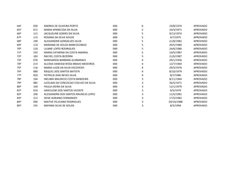 64º 030 ANDREA DE OLIVEIRA PORTO 000 6 19/8/1974 APROVADO
65º 011 MARIA APARECIDA DA SILVA 000 5 10/3/1971 APROVADO
66º 121 JACQUELINE GOMES DA SILVA 000 5 9/12/1974 APROVADO
67º 115 ROSANA DA SILVA SOUZA 000 5 4/7/1975 APROVADO
68º 100 ALESSANDRA GONSALVES SILVA 000 5 21/8/1982 APROVADO
69º 114 MARIANA DE SOUZA MARCOLONGO 000 5 29/5/1984 APROVADO
70º 120 LILIANE LOPES RODRIGUES 000 5 24/6/1986 APROVADO
71º 192 MARIA CATARINA DA COSTA AMARAL 000 5 14/5/1987 APROVADO
72º 183 RACHEL COSTA BEZERRA 000 5 21/6/1987 APROVADO
73º 076 MARGARIDA BARBARA GUIMARAES 000 4 29/1/1956 APROVADO
74º 215 ALCIDIA VANESSA ROSSI BRAVO MEDEIROS 000 4 12/7/1969 APROVADO
75º 116 MARIA LUIZA DA SILVA ESCOVEDO 000 4 29/5/1976 APROVADO
76º 080 RAQUEL DOS SANTOS BATISTA 000 4 8/10/1979 APROVADO
77º 050 PATRICIA DIAS NEVES SILVA 000 4 8/7/1980 APROVADO
78º 164 INEUMA MAURICIO COSTA BANDEIRA 000 3 8/11/1964 APROVADO
79º 085 JUCELMA DA CONCEICAO COELHO DA SILVA 000 3 26/5/1971 APROVADO
80º 169 PAULA VIEIRA DA SILVA 000 3 12/1/1979 APROVADO
81º 016 GRACILENE DOS SANTOS VICENTE 000 3 4/5/1979 APROVADO
82º 206 ALESSANDRA DOS SANTOS ANUNCIO LOPES 000 3 11/5/1981 APROVADO
83º 212 DEISE ADRIANO FERNANDES 000 3 17/3/1982 APROVADO
84º 096 MAITHE FELICIANO RODRIGUES 000 3 20/10/1988 APROVADO
85º 191 MAYARA SILVA DE SOUZA 000 3 8/3/1994 APROVADO
 